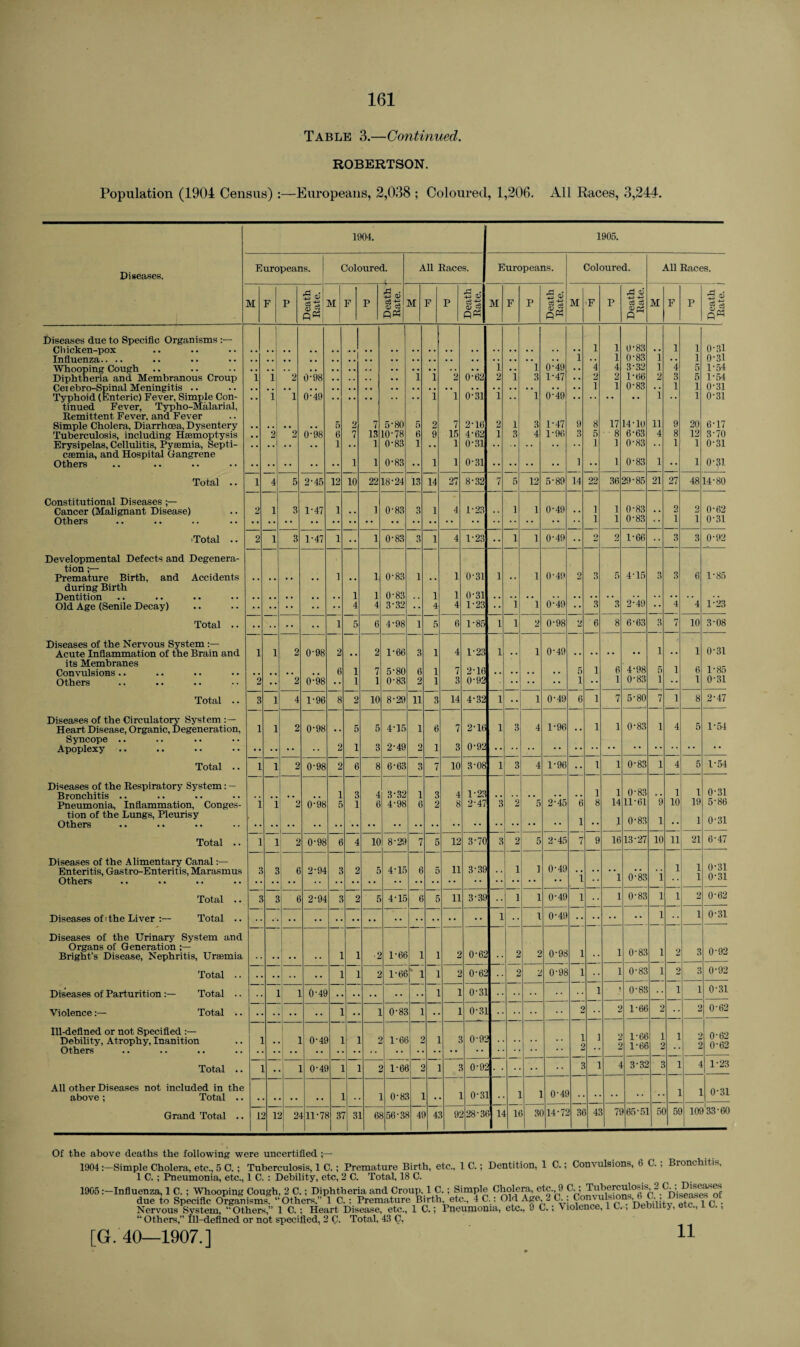 Table 3.—Continued. ROBERTSON. Population (1904 Census) :—Europeans, 2,038 ; Coloured, 1,206. All Races, 3,244. 1904. 1905. Diseases. Europeans. Coloured. All Races. Europeans. Coloured. All Races. •5 A • 1) r-1 . 0) 5 ® M ■F A M 5 ai M F P M F P c3t$ M F P gta M F P gts P c3 cS a> es q^ F P c6 ^ P« q« Diseases due to Specific Organisms 1 1 0*83 1 1 0*31 Chicken-pox • • Influenza.. .. 1 1 . . 1 0*83 1 • . 1 0*31 Whooping Cough 2 1 • . 1 0*49 • • 4 4 3*32 1 4 5 1*54 Diphtheria and Membranous Croup Cei ebro-Spinal Meningitis .. 1 1 2 0-98 1 1 0*62 2 1 3 1*47 2 2 1*66 2 3 5 1*54 i 1 0*83 ’i 1 1 0*31 Typhoid (Enteric) Fever, Simple Con- • . 1 1 0-49 1 1 0*31 1 . . i 0*49 • • .. • • • • . • 1 0*31 tinued Fever, Typho-Malarial, Remittent Fever, and Fever 9 8 17 14*10 n 20 Simple Cholera, Diarrhoea, Dysentery Tuberculosis, including Haemoptysis • . . . • . . . 5 2 7 5*80 5 2 7 2*16 2 1 3 1*47 9 6*17 . . 2 2 0-98 6 7 13 10*78 6 9 15 4*62 i 3 4 1*96 3 5 8 6*63 4 8 12 3*70 Erysipelas, Cellulitis, Pyaemia, Septi- . . .. • • . . 1 . . 1 0*83 i • • 1 0*31 i 1 0*83 1 1 0*31 caemia, and Hospital Gangrene Others 1 1 0*83 .. 1 1 0*31 . • • • • • • • 1 .. 1 0*83 1 • • 1 0*31 Total .. 1 4 5 2-45 12 10 22 18*24 13 14 27 8*32 7 5 12 5*89 14 22 36 29*85 21 27 48 14*80 Constitutional Diseases 0*49 1 1 0*83 0*62 Cancer (Malignant Disease) 2 1 3 1-47 1 . . 1 0*83 3 1 4 1*23 . . 1 1 . « • • 2 2 Others 1 1 0*83 * • 1 i 0*31 i Total .. 2 1 3 1-47 1 1 0*83 3 1 4 1*23 •• 1 1 0*49 •• 2 2 1*66 •• 3 3 0*92 Developmental Defects and Degenera- tion Premature Birth, and Accidents 1 1 0*83 1 1 0*31 1 , , 1 0*49 2 3 5 4*15 3 3 6 1*85 during Birth Dentition 1 1 0*83 1 1 0*31 3 2*49 1*23 Old Age (Senile Decay) 4 4 3*32 •• 4 4 1*23 1 l 0*49 •• 3 • * 4 4 Total . • 1 5 6 4*98 1 5 6 1*85 1 1 2 0*98 2 6 8 6*63 3 7 10 3*08 Diseases of the Nervous System 1*23 0*49 1 0*31 Acute Inflammation of the Brain and 1 1 2 0-98 2 . . 2 1*66 3 1 4 1 • • i . • • • • • • • • • 1 its Membranes Convulsions .. 6 1 7 5*80 6 1 7 2*16 .. .. 5 1 6 4*98 5 i 6 1*85 Others 2 •• 2 0-98 •• 1 1 0*83 2 1 3 0*92 •• •• 1 1 0*83 1 • • 1 0*31 Total .. 3 1 4 1-96 8 2 10 8*29 ii 3 14 4*32 1 •• i 0*49 6 1 7 5*80 7 i 8 2*47 Diseases of the Circulatory System : — 2*16 1*96 1 1 0*83 1 1*54 Heart Disease, Organic, Degeneration, 1 1 2 0-98 • . 5 5 4*15 i 6 7 1 3 4 • • 4 5 Syncope .. Apoplexy 2 1 3 2*49 2 1 3 0*92 Total .. 1 1 2 0-98 2 6 8 6*63 3 7 10 3*08 1 3 4 1*96 •• 1 1 0*83 1 4 5 1*54 Diseases of the Respiratory System: — 1*23 1 0*83 1 0*31 Bronchitis .. .. 1 3 4 3*32 1 3 4 1 *9 1 Pneumonia, Inflammation, Conges- 1 1 a 0'98 5 1 6 4*98 6 2 8 2*47 3 2 5 2*45 6 8 14 Ll'til 10 19 5*86 tion of the Lungs, Pleurisy Others 1 •• i 0*83 1 •• 1 0*31 Total .. 1 1 2 0-98 6 4 10 8*29 7 5 12 3*70 3 2 5 2*45 7 9 16 13*27 10 11 21 6*47 Diseases of the Alimentary Canal 11 3*39 i 1 0*49 0*31 0*31 Enteritis, Gastro-Enteritis, Marasmus Others 3 3 6 2-94 3 2 5 4*15 6 5 1 1 0*83 1 1 1 1 Total .. 3 3 6 2-94 3 2 5 4*15 6 5 11 3*39 i 1 0*49 1 1 0*83 1 1 2 0*62 Diseases of i the Liver :— Total .. 1 •• 1 0*49 •• •• •• •• 1 i 0*31 Diseases of the Urinary System and Organs of Generation Bright’s Disease, Nephritis, Uraemia 0*62 0*98 1 1 0*83 1 0*92 .. 1 1 •2 1*66 1 1 2 2 2 3 Total .. 1 1 2 1*66 1 2 0*62 2 2 0*98 1 1 0*83 1 2 3 0*92 Diseases of Parturition :— Total .. 1 i 0'4fc .. 1 i 0*31 •• 1 0*83 •• i 1 0*31 Violence:— Total .. 1 1 0*8S ] i 0*31 2 2 1*66 2 2 0*62 Ill-defined or not Specified 1*61 0*91 1 1*66 1*66 1 2 i 0*62 0*62 Debility, Atrophy, Inanition Others I i 0*45 I 1 c > 5 1 a 1 2 2 l Total .. ] . 0*4f ] ] 5 1 * 6t n n 0*91 3 1 4 3*32 3 i 4 1*23 All other Diseases not included in the 0*31 0*4£ 0*31 above ; Total .. 1 . 0*8: . i .. ] . I Grand Total .. i: 15 2‘ 111*7 1 3r 3 61 156*31 4< 1 41 91 ! 28*31 14 11 3( 114*71 3f 41 li 65*51 5( 5f 109 33*60 Of the above deaths the following were uncertified ;— 1904Simple Cholera, etc., 5 C.; Tuberculosis, 1 C.; Premature Birth, etc., 1 C.; Dentition, 1 C.; Convulsions, 6 C.; Bronchitis, 1 C.; Pneumonia, etc., 1 C. : Debility, etc, 2 C. Total, 18 C. 1905 :-Influenza, 1 C. ; Whooping Cough, 2 C.; Diphtheria and Croup. 1 C.; Simple Cholera, etc. 9 C.; Tuherculosis^ a ; DiseaseSf due to Specific Organisms “ Others,” 1 C.: Premature Birth etc., 4 C,: Old Age 2 C ; Convulsions■ b C ^iseases of Nervous System, “Others,” 1 C.; Heart Disease, etc., 1 C.; Pneumonia, etc., 9 C.; \iolence, 1 C., Debilitj, etc., 1 L., “ Others,” ill-defined or not specified, 2 C. Total, 43 C. [G. 40—1907.] 11