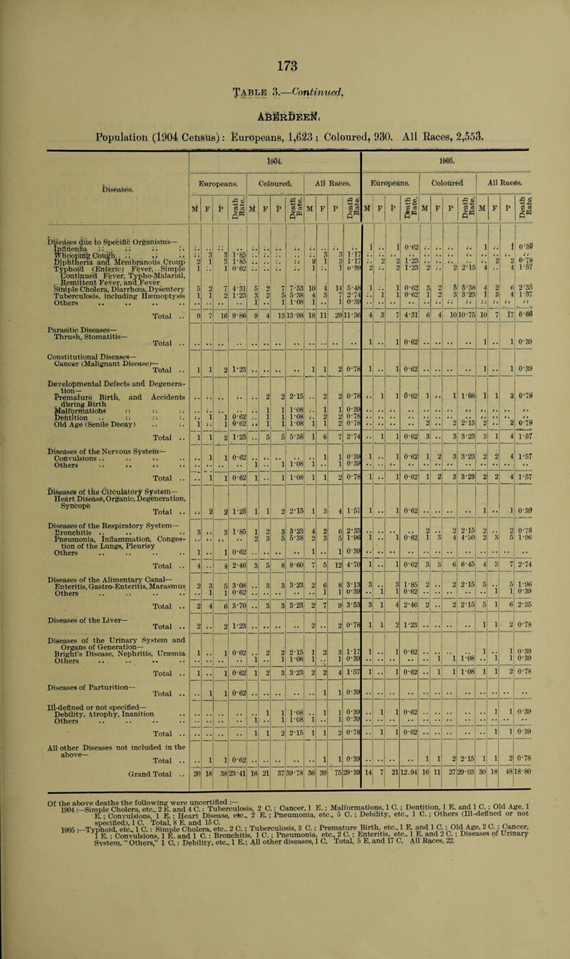 Table 3.—Continued. ABIIrSEEM, Population (1904 CeHBliB) : Europeans, 1,6^3 j Coloured, 930. All Races, 2,553. 1904; 1905; Diseases; Europeans. Coloured; All Races. Europeans. Coloured All Races. M F P 24 ^ « c3 M F P Death Rate.. M F P oj -4—1 g.ce M F P © M F p Death Rate. M F P 24 as ■w S $ ®p4 Diseases diie to Specific Organisms— lpAlien3a a whoopirlk CouMh. -1 ,1 . M Diphtheria and Memhranods,Croup Typhoid (Entferic) Fevei-, - Simple Contipued Fever, Typho-Malaridl, Remittent FeVer, ana Fever Simple Cholera, Diarrhoea, Dysentery Tuberculosis, including Haemoptysis Others .. .. » . 2 i 5 1 3 1 3 .4 1 D85 l-8n 0-62 4 31 1-23 s • 'a i 3 1 3 3 i-i7 117 0-39 1 2 2 i 1 0-62 1-23 1-23 2 2 2-15 1 4 2 1 2 4 O'30 0-7» 1-B7 2 1 7 2 5 3 1 2 2 7 5 1 7-53 5-38 1-08 10 4 1 4 3 14 7 1 5-48 2-74 0-39 i 'i 1 1 0-62 0-62 3 1 2 2 5 3 5’38 3-23 4 1 2 3 6 4 11 2-35 1-97 11 ±1-3 Total .. 9 7 16 9-86 9 4 13 13-98 18 11 29 11-36 4 3 7 4-31 6 4 10 10-75 10 7 17 6‘60 Parasitic Diseases— Thrush, Stomatitis— Total .. 1 i 0-62 .. .. 1 .. 1 0-39 Constitutional Diseases— Cancer (Malignant Disease)*— Total .. 1 1 2 1*23 » • 1 1 2 0-78 1 i 0-62 .. .. 1 1 0-39 Developmental Defects and Degenera¬ tion- Premature Birth, and Accidents _ dbring Birth MalfbrriiatiohS n a :. Dbfitition .. i; :; i. Old Age (Senile Decay) .. ;. i 4 1 1 1 1 0-62 9‘62 i r 2 1 1 1 2 1 1 1 2-15 1-08 1-08 1-08 i 2 1 2 1 2 1 2 2 0-78 0-78 0-78 •’ • l * • i 0 * 62 1 2 t 4 4 • 1 2 1-08 2-15 1 2 1 * • 2 2 0'7$ 0-78 Total ;. 1 1 2 1-23 ;. 5 5 5 ;38 1 6 7 2-74 • l i 0-62 3 * . 3 3-23 3 1 4 1-57 Diseases of the Nervous System- Convulsions .. ;. ;. Others :; i. a i. •• 1 1 0-62 'i l l:08 'i 1 1 1 0-39 0-39 1 i 0-62 1 2 3 3-23 2 2 4 1-57 Total .. . • 1 1 0-62 l • • 1 1-08 i 1 2 0-78 1 • i 0-62 1 2 3 3-23 2 2 4 1-57 Diseases of the Circuiatdrjr System— Heart Disease, Organic* Degeneration, Syncope . , , Total 2 1-23 i 1 9 2‘15 i 4 1-57 1 i 0-62 1 1 0-39 * * Diseases of the Respiratory System- Bronchitis *. .. <. Pneumonia, InHammatioH, Conges^ tion of the Lungs, Pleurisy Others 3 4 . 1 i i 3 t i 1 1-85 i • 0-62 1 2 2 3 3 5 4 • 3-'23 5-38 4 2 1 2 3 6 5 1 2-35 1-96 0-39 i • • “i 0*62 2 1 '3 2 4 2-15 4-30 2 2 3 2 5 0-78 1-96 Total .. 4 4 2-46 3 5 8 8-60 7 5 12 4-70 l • • i 0-62 3 3 6 6-45 4 3 7 2-74 Diseases of the Alimentary Canal- Enteritis, Gastro-Enteritis, Marasmus Others 2 3 1 5 1 3-08 0-62 •• 3 3 3-23 2 6 1 8 1 3-13 0-39 3 'i 3 1 1-85 0-62 2 •• 2 2-15 5 i 5 1 1-96 0-39 Total .. 2 4 6 3-70 • • 3 3 3-23 2 7 9 3-53 3 l 4 2-46 2| .. 2 2-15 5 1 6 2-35 Diseases of the Liver- Total .. 0 2 1-23 2 2 0-78 1 i 2 1-23 1 1 - 2 0-78 * w Diseases of the Urinary System and Organs of Generation— Bright’s Disease, Nephritis, Uraemia 1 1 0-62 'i 2 2 1 2-15 1-08 i i 2 3 1 1-17 0-39 1 . . i 0-62 ’i 1 l:08 1 ‘i 1 1 0-39 0-39 Total .. 1 . • 1 0-62 l 2 3 3-23 2 2 4 1-57 1 • • i 0-62 •• 1 1 1-08 1 1 2 0-78 Diseases of Parturition- Total .. 1 1 0-62 1 1 0-39 Ill-deAned or not speciAed— Debility, atrophy, Inanition Others l 1 1 1 1-08 1-08 'i 1 1 1 0-39 0-39 l i 0-62 •• 1 1 0-39 Total .. l 1 2 2-15 l 1 2 0-78 .. i i 0-62 1 1 0-39 All other Diseases not included in the above— Total .. 1 1 0-62 1 i 0-39 i 1 2 2-15 1 1 2 0-78 Grand Total .. 20 18 38 23-41 16 21 37 39-78 36 39 75 29-39 14 7 21 12.94 16 11 27 29-03 30 18 48 18-80 Of the above deaths the following were uncertified~ ^ .... n ^ 1904 Simple Cholera, etc., 2 E. and 4 C.: Tuberculosis, 2 C.: Cancer, IE.; Malformations, 1 C. ; Dentition, 1 E. and 1C. , Old Age. 1 E.; Convulsions, 1 E. ; Heart Disease, etc., 2 E. ; Pneumonia, etc., 5 C. ; Debility, etc., 1 C. ; Others (Ill-defined or not specified), 1C. Total, 8 E. and 15 C. « ^ ^ ~ . 0 ^ ~ 1905 Typhoid, etc, 1 C.: Simple Cholera, etc.. 2 C.; Tuberculosis, 3 C.; Premature Birth etc 1 E and 1C.; Old Age, 2 C., Cancer, 1 E Convulsions, 1 E. and 1 C.: Bronchitis, 1 C.; Pneumonia, etc., 2 C.; Enteritis, etc.. 1 E. and 2 C.; Diseases of Urinary System, “ Others,” 1 C,: Debility, etc., 1 E,; All other diseases, 1 C, Total, 5 E, and 17 C, All Races, 22,