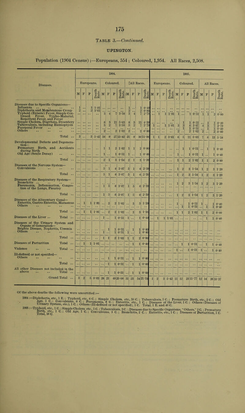Table 3.—Continued. UPINGrTON. Population (1904 Census) ;—Europeans, 554 ; Coloured, 1,954. All Races, 2,508. 1904. 1905. Diseases. Europeans. Coloured. All Races. Europeans. Coloured. All Races. A . X . . [ ( rd . a M F p © cS M F P •H © CS-4-? <D c3 |M F P © CO -4-> © c3 M F P +J 0) Co 4- M F P © Co +-■ M F P Co PM 1 PM pm PM j PM PM Diseases due to Specific Organisms— 1 | Influenza 1 i 1-81 1 1 0-40 Diphtheria and Membranous Croup Typhoid (Enteric) Fever, Simple Con- 2 . , 2 3-61 . 2 __ 0-80 j 4 7 3-58 3 4 7 2-79 1 1-81 ] . ] 0-51 ] 0-80 tinued Fever, Typho-Malarial, Remittent Fever, and Fever Simple Cholera, Diarrhoea, Dysentery 8 3 u 5-63 8 3 11 4-39 « ] 1 0-51 . ] 0*40 Tuberculosis, including Haemoptysis .. . . .. , . 5 2 7 3'5£ 5 2 7 2-79 i 1 1-83 s £ 6 3-07 4 2-79 Puerperal Fever ] 1 0-51 1 ] 0-40 Others •• 2 2 1-02 2 2 0-80 •• •• •• 2 2 1-02 2 f 0-80 Total .. 3 •• 3 5-42 18 9 27 13-82 21 9 30 11-96 i 1 2 3-61 t 5 ii 5-63 7 t 13 5-18 Developmental Defects and Degenera- tion— Premature Birth, and Accidents 1 1 2 1-02 1 1 2 0-80 1 i 0-51 1 1 0-40 during Birth Old Age (Senile Decay) 1 •• 1 0-51 1 •• 1 0-40 •• •• •• •• i •• i 0-51 1 1 0-40 Total .. •• •• •• 2 1 3 1-54 2 1 3 1-20 • • • • i 1 2 1-02 1 1 2 0-80 Diseases of the Nervous System— -- Convulsions 5 1 6 3-07 5 1 6 2-39 • • • • •• i 2 3 1-54 1 2 3 1-20 Total .. 5 1 6 3-07 5 1 6 2-39 • • • • i 2 3 1-54 1 2 3 1-20 Diseases of the Respiratory System— Bronchitis .. Pneumonia, Inflammation, Conges- 1 5 6 3-07 1 5 6 2-39 i 2 3 1-54 1 2 3 1-20 tion of the Lungs, Pleurisy Total .. 1 5 6 3-07 1 5 6 2-39 • • i 2 3 1-54 1 2 3 1-20 Diseases of the Alimentary Canal— Enteritis, Gastro-Enteritis, Marasmus , . 1 1 1-81 2 2 1-02 3 3 1-20 1 1 0-51 1 1 1 0-40 0-40 Others 1 1 0-51 ~i Total .. •• 1 1 1-81 •• 2 2 1-02 3 3 1-20 • • •• i 1 2 1-02 1 i 2 0-80 Diseases of the Liver .. Total .. 1 1 0-51 1 •• 1 0-40 1 1 1-81 i 1 0-40 Diseases of the Urinary System and Organs of Generation— Brights Disease, Nephritis, Uraemia i 1 0-51 1 1 0-40 Others 1 1 0-51 1 1 0-40 Total .. 1 1 0 1-02 1 1 o 0-80 • • Diseases of Parturition Total .. •• 1 1 1-81 1 i 0-40 1 1 0-51 i 1 0-40 Violence .. .. Total .. i • • 1 0-51 1 .. 1 0-40 Ill-defined or not specified— Others i 1 0-51 •• 1 i 0-40 . . Total .. i 1 0-51 1 i 0-40 .. All other Diseases not included in the * above .. .. Total .. i 1 0-51 1 i 0-40 Grand Total .. 3 2 5 9-03 28 21 49 25-08 31 23 54 21-53 l 2 3 5-42 u 12 231 11-77 12 14 26 10-37 Of the above deaths the following were uncertified :— 1904 Diphtheria, etc., 1 E. : Typhoid, etc., 6 C. Age. 1 C.: Convulsions, 6 C. ; Pneum™,^ „ , ^ulCilLIO, j Urinary System, etc.), 1 C.; Others (Ill-deflned or not specified), 1 C. Total, 1 E. and 40 C. 1905 .—Typhoid, etc., 1 C. ; Simple Cholera etc., 1 C. ; Tuberculosis, 3 C. ; Diseases due to Specific Organisms, “ Others,” 2 C. ; Premature Total’ 16 C 1 ^ A~^e’ 1 ’ Convulsions, 3 C.; Bronchitis, 2 C-; Enteritis, etc., 1 C.; Diseases of Parturition, 1 C- , rs ~ -; Simple Cholera, etc., 10 C.; Tuberculosis, 5 C.; Premature Birth, etc., 2 C.: Old Age. f U. Convulsions, 6 C. ; Pneumonia, 6 C. ; Enteritis, etc., 1 C. ; Diseases of the Liver, 1 C. ; Others (Diseases of