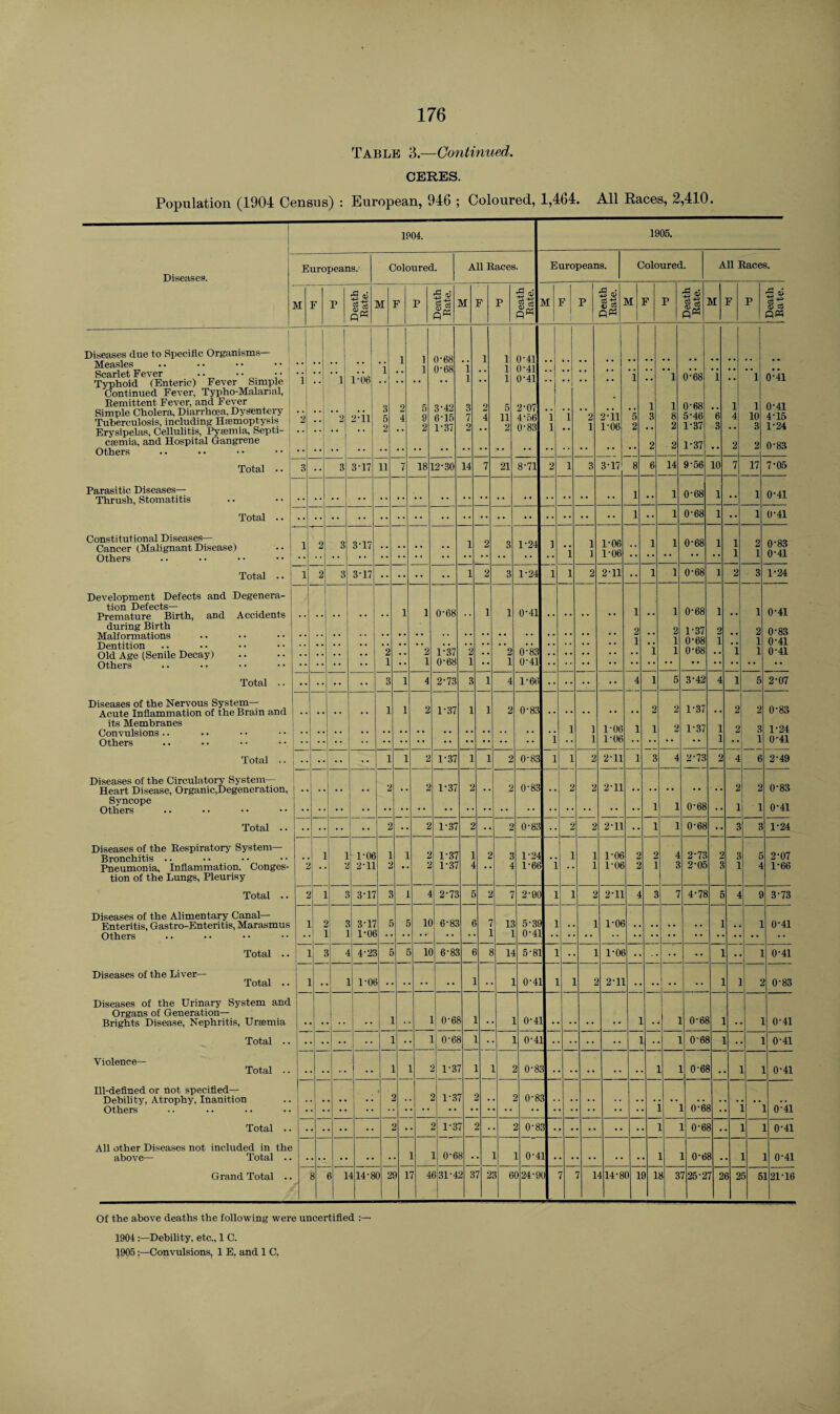 Table 3.—Continued. CERES. Population (1904 Census) : European, 946 ; Coloured, l,4b4. All Races, 2,410. Diseases. 1904. Europeans.' Coloured. All Races. 1905. Europeans. Coloured. All Races. M F P 5 IN M F P tS * M F P ^ o3 M F P 5 © cs-g o » M F P 5 ® S3 M F P 5 9» ow ft* Diseases due to Specific Organisms— Measles Scarlet Fever .. • • • • Tvuhoid (Enteric) Fever Simple i! 1 1 1-06 1 1 1 1 0-68 0-68 i l 1 1 1 1 0-41 0-41 0-41 1 1 0-68 1 1 0-41 Continued Fever, Typho-Malanal, Remittent Fever, and Fever Simple Cholera, Diarrhoea, Dysentery Tuberculosis, including Haemoptysis Erysipelas, Cellulitis, Pyaemia, Septi- 2 . . 1 2| 2:ii 3 5 2 2 4 5 9 2 3-42 6-15 1-37 3 7 2 2 4 5 11 2 2-07 4o6 0-83 i; l 1 2 1 2-11 1-06 5 2 1 3 1 8 2 0-68 5-48 1-37 *6 3 1 4 1 10 3 0-41 4-15 1-24 caeruia, and Hospital Gangrene Others 2 2 1-37 •• 2 2 0-83 Total .. 3 3 3-17 11 7 18 12-30 14 7 21 8-71 2 1 3 3-17 8 6 14 9-56 10 7 17 7-05 Parasitic Diseases— 1 l 0-68 1 l 0-41 Thrush, Stomatitis * * * * Total .. 1 1 0-68 1 •• 1 0-41 Constitutional Diseases— Cancer (Malignant Disease) Others \ 2 3 3-1? 1 2 3 1-24 l 1 1-06 1 1 0-68 1 1 2 0-83 1 1 1-06 1 1 0-41 Total .. 1 2 3 3-17 • • • • • • .. 1 2 3 1-24 l 1 2 2-11 •• 1 1 0-68 1 2 3 1-24 Development Defects and Degenera- tion Defects— Premature Birth, and Accidents 1 1 0-68 i 1 0-41 . . . . • . • • 1 • • 1 0-68 1 . • 1 0-41 during Birth Malformations Dentition Old Age (Senile Decay) Others 2 1 •• 2 1 1-37 0-68 2 1 •• 2 1 0-83 0-41 2 1 ’i 2 1 1 1-37 0-68 0-68 2 1 ‘i 2 1 1 0-83 0-41 0-41 Total .. • • • • . . . • 3 1 4 2-73 3 i 4 1-66 • • • • •• 4 l 5 3-42 4 l 5 2-07 Diseases of the Nervous System— 1 1 1-37 i 0-83 2 1-37 2 0-83 Acute Inflammation of the Brain and • • • • 2 1 2 2 * * its Membranes Convulsions .. Others l 1 1 1 1-06 1-06 1 1 2 1-37 1 1 2 3 1 1-24 0-41 Total .. 1 1 2 1-37 1 i 2 0-83 l 1 2 2-11 1 3 4 2-73 2 4 6 2-49 Diseases of the Circulatory System— ' 2 1-37 2 2 0-83 2 2-11 2 2 0-83 Heart Disease, Organic,Degeneration, • • • • • • • • 2 • • • • 2 Syncope Others 1 1 0-68 •• 1 i 0-41 Total .. . . 2 2 1-37 2 2 0-83 2 2 2-11 1 1 0-68 3 3 1-24 Diseases of the Respiratory System— 1-06 1-37 2 1-24 i 1-06 2-73 2-07 Bronchitis . . 1 1 1 1 2 1 3 . . 1 2 2 4 2 3 5 Pneumonia, Inflammation. Conges- 2 . . 2 2-11 2 2 1-37 4 4 1-66 l .. 1 1-06 2 1 3 2-05 3 1 4 1-68 tion of the Lungs, Pleurisy Total .. 2 1 3 3-17 3 1 4 2-73 5 2 7 2-90 l i 2 2-11 4 3 7 4-78 5 4 9 3-73 Diseases of the Alimentary Canal— 3-17 10 6-83 5-39 1-06 Enteritis, Gastro-Enteritis, Marasmus i 2 3 5 5 1 7 13 l .. 1 . . . . • • • • 1 . . 1 0-41 Others 1 1 l-()t ] 1 0-41 Total . • i 3 4 4-23 £ 5 1C 6-83 14 5-81 l •• 1 1-06 -• •• ... 1 1 0-41 Diseases of the Liver— 0-41 Total .. ■ ' lot . ' ] i £ 2-11 ] 1 0-83 Diseases of the Urinary System and Organs of Generation— 06t 0-41 0-88 Brights Disease, Nephritis, Ursemia .. . ' .. ] ] ] ' 0-41 Total .. . 06t L . 0-41 . • • •• 1 1 0-68 1 0-41 Violence— Total .. L 1-3’ 1 1 2 0-8 . 1 0-6? . 1 0-41 Ill-defined or not specified— 2 1-3' 2 0-8 Debility, Atrophy, Inanition Others 2 . 2 . £ • L 0*64 . 1 0-41 Total .. 2 . 2 1-3 1 2 . 2 0-8 i . 1 0-6! . 1 0-41 All other Diseases not included in the 1 0-6 above— Total .. L 8 . • 1 1 0-4 l . 1 1 0-8 3 . L 1 0-41 Grand Total .. 8 6 1 414-8 0 2 9 1 7 4 8 31-4, 2 3 7 2 3 6 0 24-9 0 7 7 1 414-8 0 1 3 1 8 3 7 25-2 7 2 8 2 5 5 121-16 Of the above deaths the following were uncertified 1904 Debility, etc., 1 C. 1905Convulsions, 1 E. and 1 C.