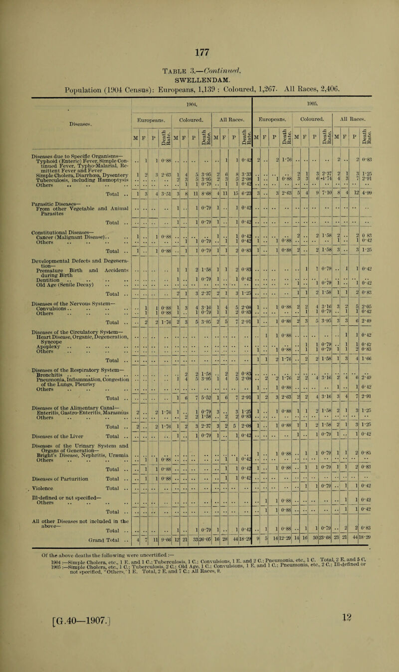 Table 3.—Continued. SWELLENDAM. Population (1(J04 Census): Europeans, 1,139 ; Coloured, 1,267. All Races, 2,406. 1904. 1905. Europeans. Coloured. All Races. Europeans. Coloured. All Races. M F p Death Rate. M F P Death Rate. M F P Death Rate. M F p Death Rate. M F P Death Rate. M F P Death Rate. . . 1 i 0-88 1 1 0-42 2 2 1-76 •• •• •• 2 . . 2 0-83 1 ft 3 2-63 1 4 5 3-95 2 6 8 3-33 2 1 3 2-37 2 1 3 1-25 ft 3 5 3-95 2 3 5 2-08 i . , l 0-88 3 3 6 *4-74 4 3 7 2-91 1 1 0-79 •• 1 i 0-42 1 3 4 3-51 3 8 11 8-68 4 11 15 6-23 3 3 2-63 5 4 9 7-10 8 4 12 4-99 •• •• •• •• 1 •• 1 0-79 1 •• 1 0-42 1 . • 1 0-79 1 • • 1 0-42 1 1 0-88 1 1 0-42 2 2 1-58 2 2 0 83 i 1 0-79 •• i 1 0-42 i •• 1 0-88 •• • « i • * i 0-42 1 . . 1 0-88 • • i 1 0-79 1 l 2 0-83 i •• 1 0-88 2 •• 2 1-58 3 •• 3 1-25 1 i 2 1-58 1 l 2 0-83 1 ] 0-79 1 1 0-42 1 i 0-79 1 1 0-42 i •• i 0-79 1 • • 1 0-42 2 i 3 2-37 2 l 3 1-25 • • •• • • •• i 1 2 1-58 1 1 2 0-83 1 1 0-88 i 3 4 3-16 i 4 5 2-08 l 1 0-88 2 2 4 3-16 3 2 5 2-05 •• 1 1 O'88 i 1 0-79 i 1 2 0-83 •• •• i 1 0-79 • • i 1 0-42 2 2 1-76 2 3 5 3-95 2 5 7 2-91 i •• 1 0-88 2 3 5 3-95 3 3 6 2-49 1 1 0-88 1 1 0-42 1 1 0-79 1 1 0-42 l •• 1 0-88 •• 1 1 0-79 1 1 2 0-83 l 1 2 1-76 •• 2 2 1-58 1 3 4 1-66 ft 2_ 1-58 2 ft 0-83 . . . . i 4 5 3-95 i 4 5 2-08 2 2 1-76 2 2 4 3-16 2 4 6 2-49 l i 0-88 • • •• •• •• i •• 1 0-42 i 6 7 5-52 l 6 7 2-91 l 2 3 2-63 2 2 4 3-16 3 4 7 2-91 ft 2 1-70 i 1 0-79 3 3 1-25 l 1 0-88 i 1 •> 1-58 2 1 3 1-25 .♦ • . .. • • 2 2 1-58 •• 2 2 0-83 •• •• • • * • * * • * • • * * * • * * 2 . . 2 1-76 i 2 3 2-37 3 2 5 2-08 l •• 1 0-88 i 1 2 1-58 2 1 3 1-25 i .. 1 0-79 1 .. 1 0-42 • • •• • • •• i •• i 0-79 i •• 1 0-42 i 1 0-88 1 i 0-79 i 1 2 0-83 • . 1 i 0-88 i 1 . . 1 i 0-88 i 1 0-42 l •• 1 0-88 •• 1 i 0-79 i 1 2 0-83 . . 1 i 0-88 i 1 0-42 1 i 0-79 •• 1 i 3 1 o 1 ! i 1 0-88 — 1 i 0-42 i 1 0-88 1 i 0-42 l 1 0-79 1 1 0-42 i 1 0-88 1 i 0-79 •. 2 2 0-83 4 7 ii 9-66 12 21 33 26-05 16 28 44 18-29 9 5 14 12-29 14 16 30 23-68 23 21 44 18-29 Diseases. Diseases due to Specific Organisms— Typhoid (Enteric) Fever, Simple Con¬ tinued Fever, Typho-Malarial, Re¬ mittent Fever arid Fever Simple Cholera, Diarrhoea, Dysentery Tuberculosis, including Haemoptysis Others .. Total .. Parasitic Diseases— From other Vegetable and Animal Parasites Total Constitutional Diseases— Cancer (Malignant Disease).. Others Total .. Developmental Defects and Degenera¬ tion— Premature Birth and Accidents during Birth Dentition Old Age (Senile Decay) Total Diseases of the Nervous System- Convulsions .. Others Total .. Diseases of the Circulatory System- Heart Disease, Organic, Degeneration, Syncope Apoplexy Others Total Diseases of the Respiratory System- Bronchitis .. Pneumonia, Inflammation, Congestion of the Lungs, Pleurisy Others Total Diseases of the Alimentary Canal— Enteritis, Gastro-Enteritis, Marasmus Others Diseases of the Liver Total Total Diseases of the Urinary System and Organs of Generation— Bright’s Disease, Nephritis, Uraemia Others Diseases of Parturition Violence Ill-defined or net specified- Others Total Total Total Total All other Diseases not included in the above— Total .. Grand Total .. Of the above deaths the following were uncertified :— Cholera, etc., 1 E. and 1 C.; Tuberculosis, 1 C.; Convulsions 1 E. and 2 C.; l^eumonia etc 1 C Total, 2 E and 5 C. Cholera, etc., 1 C.; Tuberculosis, 2 C.: Old Age, 1 C.; Convulsions, 1 E. and 1 C.; Pneumonia, etc., - C., Ill-defined 1904:—Simple 1905 :—Simple_,_,_ not specified, “Others, ’ 1 E. Total, 2 E. and 7 C.; All Races, 9. [G.40—1907.) 12