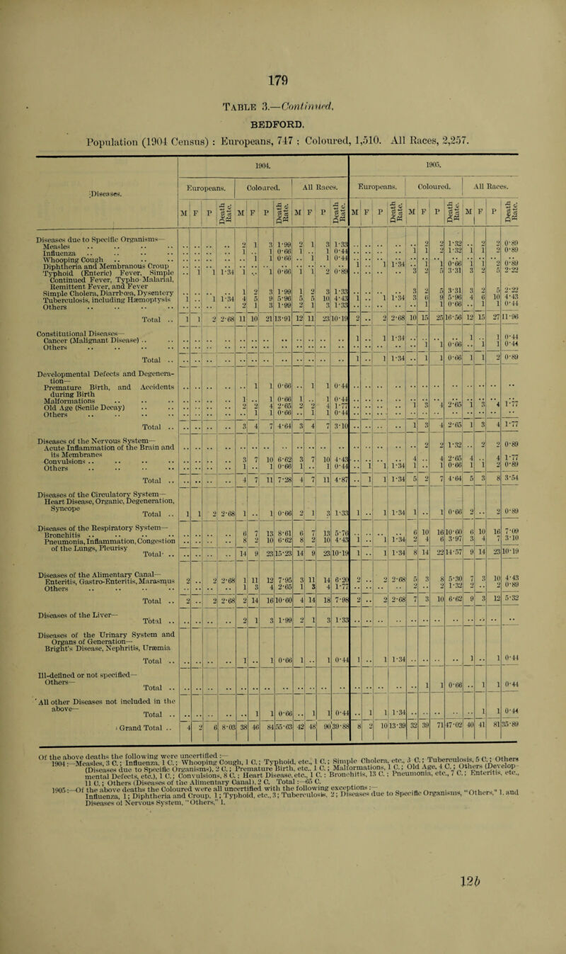 Table 3.—Continued. BEDFORD. Population (1904 Census) : Europeans, 747 ; Coloured, 1,510. All Races, 2,257. 1904. 1905. •Diseases. Europeans. Coloured. All Races. Europeans. Coloured. All Races. M F p +2 M F P 3 p SS M F P 3 o* g*S 1M F p ii M F r 3 2 M F P 3 fiK Q* Diseases due to Specific Organisms— 2 1 3 1-99 2 1 3 1-33 2 2 1-32 *i 2 2 0-89 1 1 0-66 i 1 0-44 i i 2 1-32 i 0-89 Whooping Cough Diphtheria and Membranous Croup 1*34 1 1 0-66 *1 1 2 0-44 1 i 1-34 *3 i i 0-66 1 3 i 2 0-89 Typhoid (Enteric) Fever, Simple Continued Fever, Typho-Malarial, * * i i i V 1 O'66 i 1 0-89 * * • • * * 5 5*51 -j -j Remittent Fever, and Fever l 2 1-99 i 1-33 2 3-31 _ Simple Cholera, Diarrhoea, Dysentery . . . . .. . . 3 9 3 3 10 3 'i • • i 1*34 3 0 3 6 1 0 10 l 4-43 0-44 Tuberculosis, including Haemoptysis Others 1 i I-34 4 2 5 1 5-96 1-99 5 2 b 1 4-43 1-33 * * 3 (i 1 9 1 0 - 96 0-66 4 Total .. 1 1 2 2-68 ii 10 21 13-91 12 ii 23 10-19 2 •• 2 2-68 10 15 25 16-56 12 15 27 11-96 Constitutional Diseases— 1 i 1-34 1 1 0-44 0-44 Cancer (Malignant Disease) .. Others 1 i (C66 1 i Total .. 1 •• i 1-34 • • 1 i 0-66 1 1 2 0-89 Developmental Defects and Degenera- tion— Premature Birth, and Accidents 1 1 0-66 . . i 1 0-44 during Birth Malformations i .. 1 0-66 1 2 1 0-44 1 3 1*77 Old Age (Senile Decay) 2 2 4 2 65 4 1-77 • * • • • • * • 4 2 * 65 1 3 4 Others i 1 0-66 * * i 1 0'44 Total .. 3 4 7 4-64 3 4 7 3-10 •• •• •• 1 3 4 2-65 1 3 4 1-77 Diseases of the Nervous System— 1-32 0-89 Acute Inflammation of the Brain and * * its Membranes -Convulsions .. Others 3 1 7 10 1 6-62 0-66 3 1 7 10 1 4-43 0-44 i ”i 1*34 4 1 . . 4 1 2-65 0-66 4 1 'i 4 2 1-77 0-89 Total .. 4 7 11 7-28 4 7 11 4-87 • • i i 1-34 5 2 7 4-64 5 3 8 3'54 Diseases of the Circulatory System— Heart Disease, Organic, Degeneration, Svncope Total .. 1 1 • 2 2 • 68 1 • . 1 0-66 2 1 3 1-33 1 • • i 1-34 i •• 1 0-66 2 •• 2 0-89 Diseases of the Respiratory System— Bronchitis 6 7 13 8-61 6 7 13 5 76 1*34 6 10 16 10-60 6 10 16 7-09 Pneumonia, Inflammation, Congestion of the Lungs, Pleurisy Total- .. •• 8 2 10 6'62 8 2 10 4-43 i • • i 4 6 3-97 3 4 7 3*10 14 9 23 15-23 14 9 23 10-19 i • • i 1-34 8 14 22 14-57 9 14 23 10-19 Diseases of the Alimentary Canal— 2-68 11 3 12 4 7-95 2-65 14 4 6-20 1-77 2 2-68 5-30 1-32 10 2 4-43 0-89 Enteritis, Gastro-Enteritis, Marasmus Others 2 . . 2 1 1 1 11 3 5 2 3 8 2 7 2 o Total .. 2 . . 2 2-68 2 14 16 10-60 4 14 18 7-98 2 • • 2 2-68 7 3 10 6-62 9 3 12 5-32 Diseases of the Liver— 1-99 2 1 1-33 Total .. 2 1 3 3 Diseases of the Urinary System and Organs of Generation— Bright’s Disease, Nephritis, Uraemia Total .. i .. 1 0-66 i • • 1 0-44 l • • i 1-34 •• 1 •• 1 0-44 Ill-delined or not specified— Others— Total .. 1 1 0-66 •• 1 1 0-44 * All other Diseases not included in the above— Total .. 1 1 0-66 .. 1 1 0-44 l i 1-34 1 1 0-44 i Grand Total .. 4 2 6 8-03 38 46 84 55-63 42 48 90j39 88 8 2 10 13-39 32 39 71 47-02 40 41 81 35-89 °£ (X? InfluenmYal Whooping Cough, 1 C.; Typhoid, etc., 1 C.; Simple Cholera.etc., 3C = Juberculo^ 5 Other, 11 C ; Others (Diseases of the Alimentary Canal). 2 C. Total:—65 C. 1905Of the above deaths the Coloured were all uncertified with the following exceptions “other,  1 -.ml Influenza, 1; Diphtheria and Croup, 1; Typhoid, etc., 3; Tuberculosis, 2; Diseases due to Specific Organisms, Other, hand Diseases ol Nervous System, “Others,” 1. 126