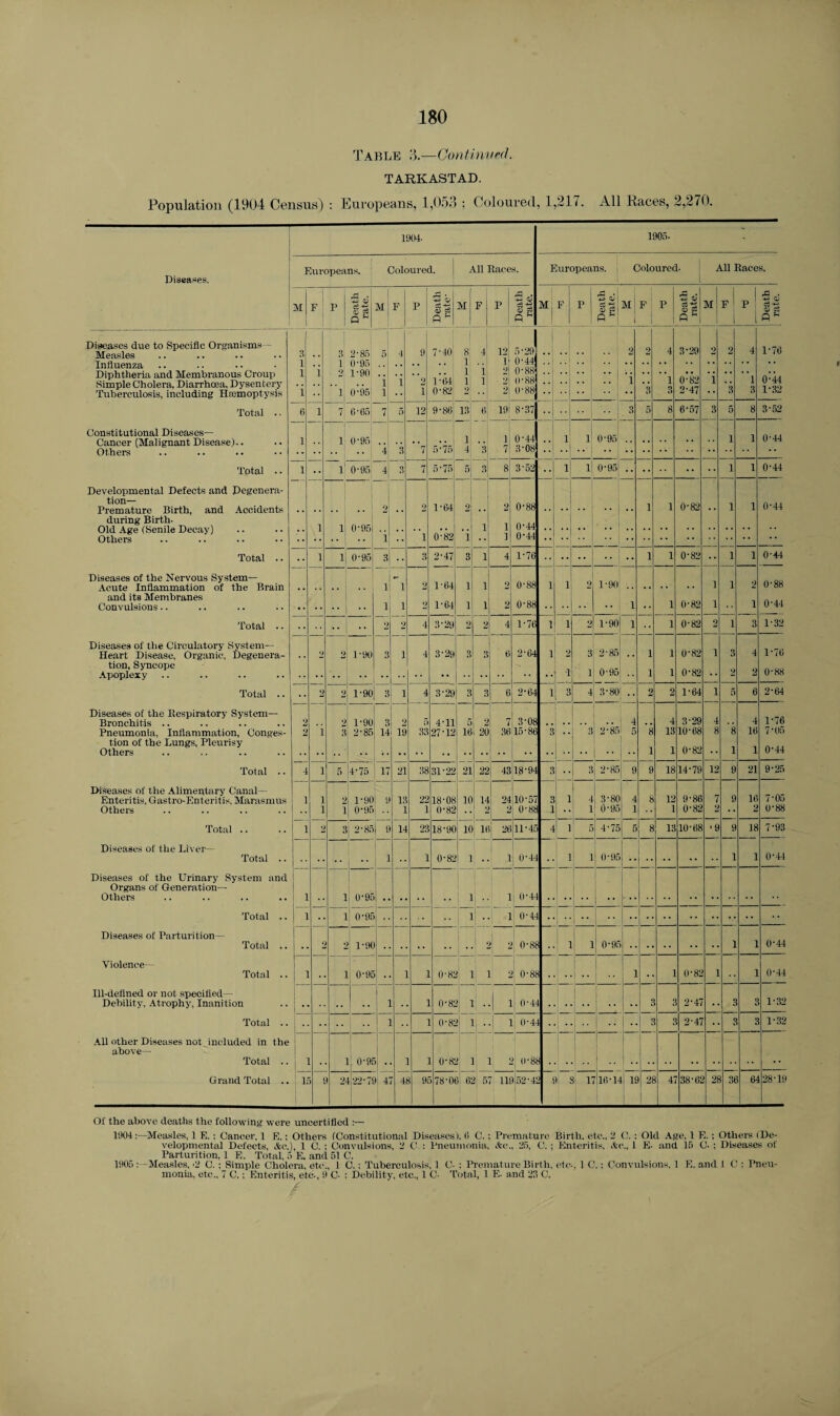 Table 3.—Continued. TARKASTAD. Population (1904 Census) : Europeans, 1,053 : Coloured, 1,217. All Races, 2,270. I 1904- 1905. ** ■ Europeans. Coloured. All Races. Europeans. 1 Coloured- All Races. Diseases. l 1 I ^ * • 5 ® 83 I I & • M F p M F P Cu *♦-' M F P 4- <V M F p 4-S O I M F p M F P V c3 i 1 a A ^ 0  A ~ 1 1 1 A ~ 1 1 A  Diseases due to Specific Organisms— Measles 1 3 3, 2-85 5 4 9 7-40 8, 4 12 5-29 2 2 4 3-29 2 2 4 1-76 Influenza 1 . . 1 0-95 1: 1 Diphtheria and Membranous Croup Simple Cholera, Diarrhoea. Dysentery 1 1 2 1-90 ’i i 2 P64 1 1 1 1 •) 088 0-88 0-88 . . .. .. ; 1 ‘3 1 0-82 2-47 1 '3 1 0-44 1-32 Tuberculosis, including Haemoptysis i 1 0-95 l 1 0'82 * * - * * 1 • • 0 • • Total .. 6 1 7 G105 7 5 12 9-86 13 i 0 19 8-37 •• 3 5 8 6-57 3 5 8 3-52 Constitutional Diseases— lj 7‘ 0-44 3-08 J 1 1 0'44 Cancer (Malignant Disease).. 1 i 0-95 4 3 1 4 ‘.3 1 0 • 9:> 1 Total . • 1 • • i 0-95 4 3 7 5*75 5 3 8 352 .. 1 1 0-95 •• •• •• •• 1 1 0-44 Developmental Defects and Degenera- tion— Premature Birth, and Accidents .. , , .. .. 2 .. 2 1-64 2; . . 2 0-88 1 1 0-82 .. 1 1 0-44 during Birth- Old Age (Senile Decay) 1 i 0*951 i i 0-82 •i| 1 1 i 0-44 • 0‘44 * * .. Total .. . . 1 i 0-95 3 . • 3 2-47 3 1 1 4 1-76 1 1 0-82 •• 1 1 0-44 Diseases of the Nervous System— „ 1-64 2 0-88 1 1-90 i 1 0-88 Acute Inflammation of the Brain . . • • I . . 1 1 2 i 1 1 .. • • • • and its Membranes 1 1 0 1-64 i 1 2 0-88 1 1 0-82 1 1 0-44 Total .. 2 2 4 3-29 2 2 4 1-76 1 1 2 1-90 1 1 0-82 2 1 3 1-32 Diseases of the Circulatory System— 3-29 2-04 2-85 1 1 0-82 1 Heart Disease, Organic, Degenera- . . 2 2 1-90 3 i 4 3 3 6 1 3 .. 3 4 1*70 tion, Syncope Apoplexy 1 1 0-95 1 1 0-82 •• 2 2 0-88 Total .. • • 2 2 1-90 3 i 4 3-29 3 3 6 2-04 1 3 4 3-80 2 2 1-64 1 5 6 2-64 Diseases of the Respiratory System— 3-08 3-29 1-76 Bronchitis .. 2 2 1-90 3 2 5 4-11 0 2 7 . . 4 .. 4 4 '8 4 Pneumonia, Inflammation, Conges- 2 i 3 2-85 14 19 33 27-12 10 20 30 15-86 3 , . 3 2-85 5 8 13 10-68 8 16 7-05 tion of the Lungs, Pleurisy Others 1 1 0-82 •• 1 1 0-44 Total .. 4 i 5 4-75 17 21 38 31-22 21 22 43 18-94 3 •• 3 2-85 9 9 18 14-79 12 9 21 9-25 Diseases of the Alimentary Canal— 1-90 3-80 9-86 16 7'05 Enteritis, Gastro-Enteritis, Marasmus 1 i 2 9 13 22 18-08 10 u 24 10-57 3 1 4 4 8 12 7 9 Others •• l i 0*95 1 1 0-82 • • 2 a 0-88 1 •• 1 0-95 1 1 0-82 2 •• 2 0-88 Total .. 1 2 3 2'85 9 14 23 18-90 10 10 2t 11-45 4 1 i) | 4-75 5 8 13 10-68 • 9 9 18 7-93 Diseases of the Liver— 0-4-4 Total .. 1 •• 1 0-82 1 •• 1 I 0-44 1 1 0-95 1 1 Diseases of the Urinary System and Organs of Generation- Others 1 .. 1 0-95 t . . . . . 1 1 | 0-44 , . Total .. 1 • • 1 0-9f . . 1 • • l 0-44  Diseases of Parturition— 0-44 Total .. •• 2 1 * 9< | t 0-8£ . ! 1 1 0-95  1 1 Violence— 0-44 Total .. 1 1 0'9t ] 1 0-81 1 | ij 0*88 i 1 0-82 ] 1 1 Ill-defined or not specified— 3 1-32 Debility, Atrophy, Inanition ] 1 0-81 1 . 1 0-4‘ . ; 2-47 3 Total .. ] . 0-8: 1 1 • 1 0-4- . • •• ! •• ) a 3 2-47 3 3 1-32 All other Diseases not included in the | above— Total .. 1 o-9; 7 . 1 0-8: } 1 !, 0-8S . Grand Total .. If 2- 122-7! i 4r 4i 9( 78-0t V 61 ! 57 119)52-41 i s: r 10-1- [\ IS | 4 38-61 21 3f 64 28-19 t Of the above deaths the following were uncertified :— 1904:—Measles, 1 E. : Cancer, 1 E.; Others (Constitutional Diseases). 0 C. ; Premature Birth, etc.. 2 C. : Old Age, 1 E.; Others (De¬ velopmental Defects, Ac.), 1 C. ; Convulsions, 2 C : Pneumonia, Ac., 25, C. ; Enteritis, Ac., 1 E- and 15 C- ; Diseases of Parturition, 1 E. Total, f> E. and 51 C. 1905 Measles. '2 C. ; Simple Cholera, etc., 1 C. : Tuberculosis, 1 C- : Premature Birth, etc-, 1 C.; Convulsions, 1 E. and 1 C : Pneu¬ monia, etc., 7 C.: Enteritis, etc-, 9 C- : Debility, etc., 1 C- Total, 1 E- and 23 C.