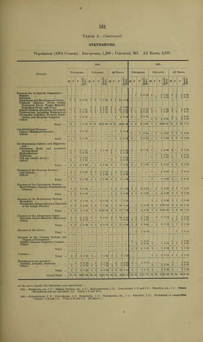 Table 3.—Continued STEYNSBURG. Population (1004 Census) : Europeans, 1,289 ; Coloured, 061. All Races, 2,250. 1 1904. 1905. ! Diseases. Europeans. Coloured. .Vll Races. Europeans. Coloured. All Races. M F ,p 1 Death Rate. M F | P Death Rate. M F p Death Rate. M F p Death Rate. 1 M 1 F 1 r Death Rate. M F P Death 1 Rate. Diseases due to Specific Organisms— Measles 1 1 1 O -4 OC 1 i 1-04 1 1 2 0-89 influenza i i 1-04 • . 1 1 0-44 Diphtheria and Membranous Group.. Typhoid (Enteric) Fever, Simple 1 *) 3 2-33 0 2 7 7-28 6 4 10 4-44 Continued Fever, Typho-Maiarial, Remittent Fever, and Fever 1 1 »; 2-08 1 1 2 0-89 1 1 0-78 1 i 1-04 2 0-89 Simple Cholera, Diarrhoea, Dysentery 1 1 2 l'5b 4 4 8 8-32 5 1 5 10 D44 • • *i 2 •• Tuberculosis, including Haemoptysis • . 1 i 0-78 1 3 4 4lti 4 5 2-22 1 1 155 4 5 5*20 0 * 7 3*11 Erysipelas, Cellulitis, Pyaemia, Septi- 1 i 0-78 1 i 0-44 2 2 2 2 1 00 l i §§ caemia, and Hospital Gangrene Others * * 1*55 'i 'i 2 2’-08 1 'i Total .. 2 5 7 5-43 11 10 21 21-85 13 15 28 12-44 4 2 6 465 7 3 10 10-41 11 5 16 7-11 Constitutional Diseases— i i 0-78 1 0-44 Cancer (Malignant Disease) .. Others • • 1 1 •• 1 0-78 • • l 1 1-04 1 1 2 0-89 Total .. i i 0-78 1 1 0-44 1 •• 1 0-78 •• 1 1 1-04 1 1 2 0-89 Developmental Defects and Degenera- tion— Premature Birth, and Accidents 2 i 1 1-04 3 1-33 during Birth i i D55 . . 1 1 1-04 1 2 3 1-33 2 1*55 • • • • 3 Malformations Dentition Old Age (Senile Decay ) Others i • • i 0-78 * * * * • * 1 • • 1 0-44 i l 1 1-04 'i 1 1 0-44 i 1 2 0-78 1 -55 i 1 2 0-44 0'89 1 1-04 _. 1 0*44 2 •• • • • • 2 •• •• •• •• Total .. 4 2 6 4' &> 1 1 1-04 4 3 7 3-11 2 •• 2 1*55 2 i 3 3-12 4 1 5 2*22 Diseases of the Nervous System— 6 i 1 1-04 1 1 0-44 Convulsions .. 2 i 3 2-33 2 1 3 a-12 4 2 2-67 • • • • • • Others 2 • * 2 2-08 2 •• 0-89 .. Total .. 2 i 3 2'33 4 1 5 5-20 6 2 8 3 56 •• •• •• i 1 1-04 1 •• 1 0-44 Diseases of the Circulatorv System— Heart Disease, Organic, Degeneration, Syncope .. i 2 3 2-33 .. • • 1 2 3 1-33 2 i 3 2-33 • • 2 2 2-08 2 3 5 2*22 Total .. i 2 3 2-33 • • 1 2 3 1-33 2 i 3 2-33 •• 2 2 2-08 2 3 5 2*22 Diseases of the Respiratory System- Bronchitis -. i 3 4 3-1(1 3 3 3-12 4 3 7 3-11 .. i i 2 2-08 1 1 2 0-89 Pneumonia, Inflammation, Congestion i 7*28 10 4-44 i 1 6 13 6 8 14 of the Lungs, Pleurisy 2 3 2-33 4 3 7 5 0 O'78 7 13*o3 6*22 Total .. 2 5 7 o-43 7 3 10 10-41 9 8 17 7* 50 i 1 0-78 7 8 15 15-61 7 9 16 7-11 Diseases of the Alimentary Canal— i 3-10 6 6 24 10 4-44 1 • 55 3 3-12 Enteritis, Gastro-Enteritis, Marasmus 3 4 o 4 3 1 V ’i • • 3 'i 0 5 D33 others i •• 1 0-78 .. •• • • 1 0*44 3 2 * 33 £ 3 Total .. 2 3 5 3-88 2 4 6 6-24 4 7 11 4-89 i 4 5 3-88 •• 3 3 3-12 1 7 8 3 56 Diseases of the Liver— Total .. 1 i 0-78 1 1 0-44 Diseases of the Urinary System and Organs of Generation— Bright’s Disease, Nephritis, Uraemia.. Others i i i i 0-78 0-78 'i . . ”l 1*04 1 1 i 1 2 0-44 0-89 Total .. i 1 2 1 * 55 i 1 1-04 2 1 3 1-33 Violence— Total .. i 1 2 1*66 i i , # 1 1-04 2 i 3 1-33 .. .. .. l 3 3-12 1 2 3 1-33 Ill-defined or not specified 2 4 0-89 3-56 i i 0-78 1 2 1 2 0-44 0-89 Debility, Atrophy, Inanition Others *i 1 i i 0-78 0-78 3 1 4 1 7 1-04 7-28 *4 . 8 :: 2 •• “2 2'08 •• Total .. i 1 2 1-55 3 5 8 8-32 4 10 4-44 i •• i 0-78 2 •• 2 2-08 3 •• 3 1-33 Grand Total .. 15 21 36 27-93 28 24 52 54-11 43 45 88 39-11 12 10 22 17-07 21 20 41 42-66 33 30 63 28 -00 Of the above deaths the following were uncertified 1904 Diphteria, etc., 1 C ; Simple Cholera, etc., 4 C ; Malformations, 1 E ; Convulsions, 2 E and 1 C ; Enteritis, etc., 1 C ; Others (Ill-defined and not specified), 3 C. Total, 3 E and 10 C. 1905Tuberculosis, 1 E: Convulsions, 1 C; Bronchitis, 1 C; Pneumonia, etc., 1 C; Enteritis, 1 C; Ill-defined or unspecified,