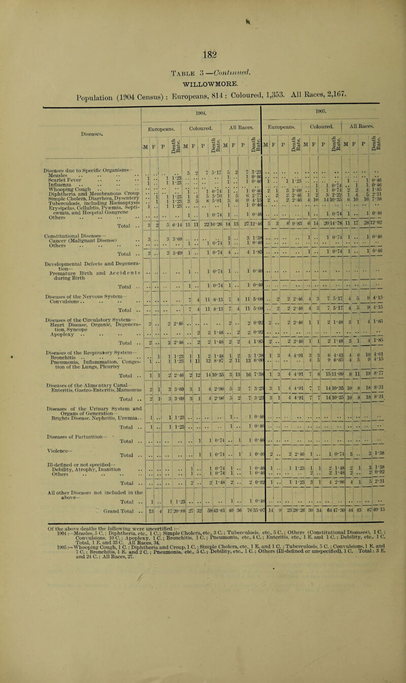 k Table 3 —Continued. WILLOWMORE. Population (1904 Census) ; Europeans, 814 ; Coloured, 1,353. All Races, 2,167. 1904. 1905. 1 Eux-opeans. Coloured. All Races. Europeans. | Coloured, j All Races. Diseases. i 1 — M ! F P Death Rate. ;; M F P 1 j Death j ' Rate. | K ’ ' F J P j Death Rate. M j j F P ; Death I Rate. M F P Death ! Bate. M F p +3 C 81i Diseases due to Specific Organisms— F ~7 1 71 5'17 9 1 7! 3-23 | J j Measles Scarlet Fever i l •• i i 1T3 1-23 1 1 i i 0-46 0-46 ’il •• ”l l:23 •• •• •• i ”l 0-46 Influenza * * 1 i 1 0-74 i 1 0-4(3 Whooping Cough Diphtheria and Membranous Croup Simple Cholera, Diarrhoea. Dysentery Tuberculosis, including Haemoptysis * * * * ’i i 0~4 1 , . i 0-46 2 1 3 3-69 . . l 1 0-74 2 9 4 1- 85 2- 31 7-38 . . i i i 1-23 1-23 i 4 5 8 3-70 5 ‘ 91 1 $ 5 6 0 9l 2-il 4-15 vj 2 2*46 2*46 1 4 2 10 3 14 10-35 1 G: 4 10 5 16 ’i 1 0-46 Erysipelas, Cellulitis, Pyaemia, Septi- • . 1 * 23 cfcmia, and Hospital Gangrene i 1 0-74 1 ii 0-46 1 i 0-74 i i 0-46 Others • • • • • • • • i _ Total • • 3 2 5 604 li 11 22 16-26 14 13 27 12-46 5 3 8 1 9-83 6 14 2014-78 ii 17 j J8 12-92 Constitutional Diseases— 3-69 0 3 1-38 0-46 1 1 1 0-74 i 1 0-46 Cancer (Malignant Disease) Others D i 0-74 1 i * *| .. •• •• Total .. 3 ^. 3 3-69 i . . i 0-74 4 •• 4 1-85 •• 1 .. 1 0-74 i * *! 1 0-46 Developmental Defects and Degenera- tion— Premature Birth and Accidents . , . . l i 0-74 1 1 0-46 during Birth _—_ Total •• . . .. . . — 1 . . i 0-74 1 1 0-46 Diseases of the Nervous System- Convulsions .. 7 4 H 8-13 7 4 11 5-08 2 2 2-46 4 3 7 5-17 4 5 9 4-15 Total .. , . .. . . • . 4 ii 8-13 7 4 11 5-08 9 • 2-46 4 3 7 5-17 4 ;j 9 4-15 Diseases of the Circulatory System- Heart Disease, Organic, Degenera- 9 2 2-46 .. 9 , , 2 0-92 2 .. 2 2-46 1 1 2 1-48 3 i 4 1 • 85 tion, Syncope Apoplexy . . .. .. . . .. 9 2 1-48 •• 2 2 0-92 •• •• •• -• •• Total .. 2 .. 0 u 2-46 .. 2 2 1-48 2 2 4 1-85 2 •• 2 2-46 1 1 2 1-48 3 i 4 1-85 Diseases of the Respiratory System— i 1 1-23 i i 2 1-48 i 2 3 1-38 1 3 4 4-91 3 3 6 4-43 4 6 10 4-61 4-15 Pneumonia, Inflammation, Conges- i .. l 1-23 i H 12 8-87 9 ii 13 6-00 . . * * 4 5 9 6’65 4 5 9 tion of the Lungs, Pleurisy _ Total .. i i 2 2-40 2 12 14 10-35 r 13 16 7-38 1 3 4 4-91 7 8 15)11-09 8 n 19 8-77 Diseases of the Alimentary Canal - Enteritis, Gastro-Enteritis, Marasmus 2 i 3 3-69 3 1 4 2-96 5 2 7 3-2? 3 1 4 | 4'91 7 7 14 10-35 10 .8 18 8*31 Total .. *, i 3 3-69 3 1 4 2-9b 5 2 7 3-21 3 1 4 4-91 7 7 14 10-35 10 8 18 8-31 Diseases of the Urinary System anti Organs of Generation— 1 1-23 1 j 0-4t Brights Disease. Nephritis, Uraemia.. i • * * * * 1 * * * * * • * * * * * * * * _ Total .. . 1 1-23 • . • • i Diseases of Parturition— • 1 0-71 1 0-4( j Total .. • • . Violence— Total .. 1 0-71 . 1 0-41 j 2-4t 3 1 0-7i 3 a 1-38 Ill-defined or not spcciiietl— 0-7- 0-7t i 1 1 0-4 0-4 3 1-2) 1 pH rH 3 • 1-38 0-92 Debility, Atrophy, Inanition Others • • • * . . 1 1 1 . . > 1 L j * Total .. 1-4) ! 0-9 2 77 1-2; 1 i 1 2-91 ] 2-31 All other Diseases not included in the above— 0-4 i Total .. i . L 12; . • .. •• . Grand Total .. i ! 4 r ■20*8* 2' 3 1 5! 143-6 4 ) 3 3 7t 135-0 7 1 ij i 23 28-21 31 3- 6147-31 i 4' i 4: 8' -40-15 Others (Constitutional Diseases), 1 C. ; 1 E. and 1 C.; Debility, etc., 1 C. Of the above deaths the following were uncertified :—' 1904 :—Measles, 5 C.: Diphtheria, etc., 1 C.; Simple Cholera, etc., 3 C.; Tuberculosis, etc., 5 C.; Others Convulsions, 10 C.; Apoplexy, 1 C.; Bronchitis, 1 C.; Pneumonia, etc., 4 C.; Enteritis, etc., 1 Total, 1 E. and 33 C. All Races, 34. _ , „ m , _ „ , . , _ . 1905Whooping Cough, 1 C.; Diphtheria and Croup, 1 C.; Simple Cholera, etc., 1 E. and 1 C. ; '1 uberculosis, 5 C. ; Convulsions, 1 E. and 7 C.; Bronchitis, 1 E. and 2 C. ; Pneumonia, etc., 5 C.; Debility, etc., 1 C.; Others (Ill-deiined or unspecified), 1 C. Total: 3 E. and 24 C.; All Races, 27.