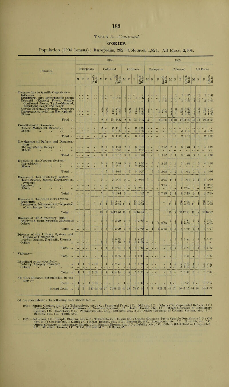 TABLE o.—Continued. O'OKIEP. Population (1904 Census) : Europeans, 282; Coloured, 1,824. All Races, 2,106. Diseases. 1904. 1905. Europeans. Coloured. All Races. Europeans. Coloured. All Races. M F I* Death Rate. 1 M ! F P Death Rate. M If [ l P Death Rate. M 1 F p ! 8=1 qPh 1 F 1 p Death Rate. M F P | Death Rate. Diseases due to Specific Organisms— 1 1 i Influenza 1 i 0‘55 1 1 0-47 Diphtheria and Membranous Croup • . . . . . . . 1 . . 1 0-55 1 . . 1 n47 Typhoid (Enteric) Fever, Simple 1 .. i 8*55 , , 1 i 055 1 ] 2 0-95 Continued Fever, Tvpho-Malarial, Remittent Fever, and Fever Simple Cholera, Diarrhoea, Dysentery • . • . . . . . 2 2 4 2-19 2 2 4 1-90 , . * * ,. 3 3 6 3-29 3 3 6 2 * 85 Tuberculosis, including Haemoptysis * • • • • • o 3 8 4-39 0 3 8 3-80 1 i 2 7-09 8 7 15 8-22 f 8 17 8-07 Others i 1 2 1-10 i 1 2 0-95 3 1 4 2-19 3 1 4 1-90 Total .. •• •• •• •• 9 6 15 8-22 9 6 15 7-12 2 i 3 10-64 14 13 27 14-80 16 14 30 14-25 Constitutional Diseases— Cancer (Malignant Disease).. •> 2 1-10 •; . . 2 0-95 Others I •• i 0-oo 1 •• I 0-47 •• 1 1 2 l-ll 1 1 2 0-95 Total .. 3 1-641 3 •• 3 1-42 •• • • 1 1 •) 1-10 1 1 2 0-95 Developmental Defects and Degenera- tion— Old Age (Senile Decay) 2 1 3 1-04 2 1 3 1-42 i .* 1 3-55 2 1 3 1-64 3 1 4 1-90 Others i 1 0-55 1 1 0-47 Total .. 1 4 2-19 3 1 4 1-90 i •• 1 8 * 55 2 1 3 1-64 3 1 4 1-90 Diseases of the Nervous System— Convulsions.. 4 7 3-84 3 4 7 3-32 i 1 8*55 i 2 ♦» O 1-64 1 3 4 1-90 Others i 1 2 1-10 1 1 2 0-95 Total .. ... 4 5 9 4-93 4 5 9 4-27 •• i 1 8*55 i 2 3 1-64 1 3 4 1-90 Diseases of the Circulatory System— Heart Disease, Organic, Degeneration, . . . . 2 .. 2 1-10 2 .. 2 0-95 i 1 3-55 i 3 1’64 3 1 4 1-90 Syncope Apoplexy i .. 1 3-55 1 . , 1 0-47 Others i i O-oo i i 0-4/ •• i 1 0 55 1 •• 1 0-47 Total .. •• •• •• 3 •• 1-64 3 •• 3 1-42 •• 2 7-09 3 i 4 2-19 5 1 6 2-85 Diseases of the Respiratory System— Bronchitis .. 4 0 10 5-48 4 6 10 4* 7n .. .. .. . . 4 7 11 6-03 4 7 11 5-22 Pneumonia.'Inflammation,Congestion • . . . . . li 1 12 (1-58 11 1 12 5-70 .. .. 11 i 12 6-58 11 i 12 5-70 of the Lungs, Pleurisy Total .. 15 7 22 12-06 15 7 22 10-45 •• *• • • 15 8 23 12-61 15 8 23 10-92 Diseases of the Alimentary Canal— Enteritis, Gastro-Enteritis, Marasmus . . . . . . . . 3 3 0 3-29 3 3 6 2-85 .. .. .. . . 5 2 7 3'84 5 7 3-32 Others i i 3 55 •• l i 0-55 •• 2 2 0‘9:> Total .. 6 3-29 • » 0 3 6 2-85 • • i i 8 * 55 5 3 8 4-39 5 4 9 4-27 Diseases of the Urinary System and Organs of Generation— Bright’s Disease, Nephritis, Uraemia . • . . . • . . . . 1 1 0-55 . • 1 1 o- IT 4 8 7 3-84 4 3 7 3-32 Others 1 1 2 1-10 1 1 2 0-9n Total .. 1 2 3 1-64 1 2 3 1-42 • • •• •• • • 4 3 7 3-84 4 3 7 3-32 Violence— 1 Total .. 1 •• 1 0'55 1 1 0-47 1 i 0 55 •• 1 i 0'47 IP-defined or not specified— Debility, Atrophy, Inanition 1 1 2 7 •09 2 3 5 2-74 8 4 7 3-32 . . . . . • • • 1 4 5 2-74 1 4 5 2-37 Others O •• 2 1-10 2 •* 2 0-95 Total .. 1 1 2 7-09 3 5 2-74 3 4 7 3-32 3 4 7 3-81 3 4 7 3-32 All other Diseases not included in the above— Total .. 1 •• i 3-55 •• 1 •• 1 0-47 • • 1 •• 1 055 i i 0-17 Grand Total .. 2 1 310*64 44 27 71 18-93 46 28 74 15-llj 5 •» i> 8 28-37 49 87 86 17-15 1 54 40 94 14-6 3 Of the above deaths the following were uncertified :— 1904:—Simple Cholera, etc., 4 C.; Tuberculosis, etc., 4 C.; Puerperal Fever, 2 C.; Old Age, 2 C.: Others (Developmental Defects). 1 C.: Convulsions, 7 C.; Others (Diseases of Nervous System), 1C.: Heart Disease, etc.. 1C.; Others (Diseases of Circulatory System), 1 C.: Bronchitis, 9 C.; Pneumonia, etc.. 5 C.,; Enteritis, etc,, 2 C.; Others (Diseases of Urinary System, etc.), 2 C.; Debility, etc., 4 C. Total, 45 C. 1905:—Influenza, 1 C.; Simple Cholera, etc., 5 C.; Tuberculosis, 1 E. and 6 C.; Others (Diseases due to Specific Organisms), 3 C.; Old Age, 2 C.; Convulsions, 1 E. and 3 C.; Heart Disease, etc., 3 C.: Bronchitis, 8 C.; Pneumonia, etc., 7 C.: Enteritis, etc., 5 C. Others (Diseases of Alimentary Canal), 1 C ; Bright's Disease, etc., 2 C.; Debility, etc., 5 C.; Others CHI-defined or Unspecified 2 C.; All other Diseases, 1 C. Total, 2 E. and 54 C ; All Races, 56.