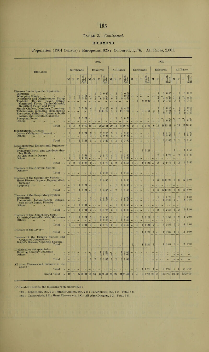 Table 3.—Continued. RICHMOND. Population (1904 Census) : Europeans, 825 ; Coloured, 1,176. All Races, 2,001. DISEASES. 1904. 1905. Europeans. Coloured. All Races. Europeans. Coloured. All Races. M F p Death Rate. IM iF P Death Rate. M F P Death Rate. M F 1 P Death Rate. M •F P Death j Rate. M F _ P cei* O c3 Diseases due to Specific Organisms— Influenza 1 1 O'85 , . 1 1 0-5C 1 1 0-85 • • 1 1 050 Whooping Cough 1 . . i 1-21 . . . . . , . . 1 . . 1 0-50 1 Diphtheria and Membranous Croup 2 1 3 3-64 4 2 6 5'10 6 3 9 4-50 . . 4 4 3-40 • . 4 4 2-06 Typhoid (Enteric) Fever, Simple 1 1 2 2-42 1 1 2 1-70 2 4 2-00 Continued Fever, Typho-Malarial, Remittent Fever, and Fever Simple Cholera, Diarrhoea, Dysentery 2 1 3 3-64 4 i 5 4-25 6 2 8 4-00 1 i 0-85 • • 1 1 0'50 Tuberculosis, including Haemoptysis ,. . . . . . . 7 7 14 11-90 7 7 14 7-00 1 . . i 1-21 3 4 7 5-98 4 4 8 4-00 Erysipelas, Cellulitis. Pyaemia, Septi- 1 1 2 1-70 1 1 2 1-00 caemia, and Hospital Gangrene Pueriic ral Fever .. 1 1 1 1 0-5(1 . . Others 1 • • i 0-8n 1 • • i 0'50 Total .. 5 3 8 9-70 15 H 26 22'11 20 14 34 16-99 2 1 3 3-64 6 12 18 15-31 8 13 21 10-49 Constitutional Diseases— Cancer (Malignant Disease).. i . . 1 1-21 2 i 3 2-55 3 1 4 2-00 .. • . . . . . 1 1 2 1-70 1 1 2 1-00 Others •• 1 •• 1 0-85 1 •• 1 0-50 •• 1 •• 1 0-85 1 * • i 0-50 Total .. i • • 1 1-21 3 i 4 3-40 4 1 5 2-50 , # • • 2 1 3 2-55 2 1 3 1-50 Developmental Defects and Degenera- tion— Premature Birth, and Accidents dur- i . . 1 1-21 .. . . . . . • 1 • • 1 0'50 ing Birth 2 1 3 3-64 1-70 4 ] 5 2-50 '> 2i 1 -70 2 1 -no Others 1 1 2 2-42 • • •• •• i 1 Total .. 3 2 5 6-06 2 •• 2 1-70 5 2 7 3-50 i . . 1 1-21 •• 2 2 1-70 1 2 3 1-50 Diseases of the Nervous System— Others— Total .. i •• 1 0-85 1 •• 1 0-50 Diseases of the Circulatory System— Heart Disease, Organic, Degeneration. i 1 0-85 . . 1 1 0-50 . . . . 6 6 12 10-20 6 6 12 6-00 Syncope Apoplexy 1 i 1-21 i 1 0-50 ■Total .. 1 i 1-21 •• i 1 0-85 •• 2 2 1-00 6 6 12 10-20 6 6 12 6-00 Diseases of the Respiratory System— 4 4 *4*40 4 4 2*00 2 2 1-70 2 POO Pneumonia, Inflammation. Conges- i .. i 0-85 i m # i 0-50 ,, , . , . 1 i 0-85 1 .. i 0-50 tion of the Lungs, Pleurisy Others 1 i 1-21 .. 1 i 0-50 Total .. 1 i 1-21 5 •• 5 4-25 5 1 6 3-00 .. •• 1 2 3 2-55 1 2 3 150 Diseases of the Alimentary Canal— Enteritis, Gastro-Enteritis, Marasmus 1 . . i 1-21 i ,. i 0-85 2 . . 2 1-00 .. 1 1 1-21 2 i 3 2-55 2 2 4 2-00 Others i i 0-85 •• 1 i 0-50 Total .. 1 • • i 1-21 i i 2 1-70 2 1 3 1-50 .. 1 1 1-21 2 i 3 2'55 2 2 — 2-00 Diseases of the Liver— Total .. 1 1 1-21 i •• 1 0-85 i i 2 1-00 Diseases of the Urinary System and Organs of Generation Bright’s Disease, Nephritis, Uraemia^- Total .. i •• 1 1-21 i •• 1 0 85 2 •• 1-00 Ill-defined or not specified— Debility, Atrophy, Inanition i I 0-85 .. 1 1 0-50 Others i i 2 1-70 i 1 Total .. •• •• •• • • i 2 3 2-55 i 2 3 1 50 •• • • • • •• •• •• •• •• •• •• • • All other Diseases not included in the above— Total .. 1 1 1-21 i •• 1 O'85 i i i 1-00 Grand Total .. 10 7 17 20*61 28 16 44 37-41 38 23 61 30-48 4 4 8 O -5 o 20 24 44; 37-41 24 28 52- 25-99 Of the above deaths, the following were uncertified 1904 Diphtheria, etc., 1 C.; Simple Cholera, etc., 2 C. ; Tuberculosis, etc., 1 C. Total, 4 C. 190.r>Tuberculosis, 1 C.; Heart Disease, etc., 9 C. ; All other Diseases, 1 C. Total, 5 C.