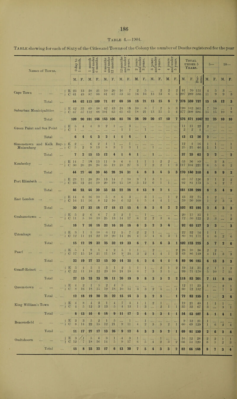 Table 4.—1904. Table showing for each of Sixty of the Cities and Towns of the Colony the number of Deaths registered for the year Names of Towns. 0 day to 1 month. 1 month and under 6 months. 6 months and under 12 months. 12 months j and under 3 2 years, j 2 years and under 3 years. rH 2 rS 0i co fl -b c3 4 years and under 5 years. Total UNDER 5 Years. 5 10— M. F. M. 1 F. M. F. M. F. M. F. M. F. M. F. M. F. t *• ® S r-4 xfl M. F. M. F- n m ( E 23 13 Cape Town .j c; (U 4y 28 87 21 88 10 61 20 67 16 7 53 ; 51 2 16 r> 16 13 2 13 2 6 2 5 81 297 70 289 151 586 4 11 5 9 3 9 3 Total 84 62 115 109 71 87 69 58 18 21 13 15 8 7 378 359 737 15 14 12 3 1 E Suburban Municipalities ... j q 42 33 (17 57 69 58 112 88 42 101 43 63 24 61 15 61 10 18 8 21 7 13 2 15 5 5 3 4 199 377 162 309 361 686 7 15 10 15 10 1 9 Total 109 90 181 146 143 106 85 76 28 29 20 17 10 7 576 471 1047 22 25 10 10 { E Green Point and Sea Point ... q Total Simonstown and Kaik Bay- | £ Muizenberg ... ... | C 5 1 4 4 3 2 l 1 3 1 i ... 11 2 11 2 22 4 2 6 4 4 3 2 1 1 4 1 ...- ... ... 13 13 26 2 ... 2 5 2 6 2 9 13 4 8 1 3 1 1 3 i 1 ... 12 25 4 21 16 46 1 1 1 1 1 1 Total ... 7 2 15 15 12 4 1 4 l ... 1 37 25 62 2 2 2 Kimberley .j ^ Total 14 30 7 20 18 13 28 26 11 35 9 19 6 18 4 27 i 3 1 7 1 2 2 2 2 1 :i 53 117 36 104 89 221 6 3 5 3 6 2 44 27 46 39 46 28 24 31 4 8 3 4 3 3 170 140 310 6 8 9 2 Port Elizabeth ... ... ... j q j], 20 24 20 19 13 20 14 19 7 15 10 18 3 3 1 12 3 6 1 1 i 69 92 57 81 126 173 3 5 1 4 2 2 2 Total ... 46 23. 44 39 33 33 22 28 6 13 9 2 1 161 138 299 8 5 4 9 East London . ... j q Total 14 6 1(1 11 16 10 16 8 5 12 8 10 6 6 3 12 4 3 c5 1 4 i l l 2 43 59 32 50 75 109 1 1 2 2 3 :i 30 17 32 18 17 18 12 15 4 8 5 4 2 2 102 82 184 2 4 3 3 Grahamstown .. ... ... j q 5 11 2 5 6 8 10 10 7 25 3 13 2 14 1 17 6 1 •2 2 3 i ... 20 72 15 50 35 122 1 2 3 1 2 Total 16 7 16 18 32 16 16 18 6 3 2 3 4 92 65 157 3 3 3 Uitenkage .j Ji 3 12 1 11 24 10 22 (i 19 12 20 5 14 7 2(i 2 4 2 5 1 4 6 3 i 22 80 32 91 54 171 1 1 i 6 2 6 Total Paarl .j fl Total Graaff-Reinet.J J-l 15 12 29 32 25 32 19 33 6 7 5 6 3 1 102 123 225 5 7 2 6 5 17 4 15 9 18 27 1 21 4 11 15 2 18 20 5 9 • 1 24 i 3 2 2 4 i i 2 2 26 63 10 86 36 149 2 4 2 li 3 3 22 19 22 14 25 4 2 6 4 1 4 89 96 185 6 2 5 13 1 10 3 3 -- 3 1 1 5 22 4 11 5 18 1 22 5 28 1 10 2 24 1 18 1 8 1 7 2 3 3 1 1 2 19 99 12 71 31 170 1 7 Total 27 15 23 23 28 11 26 19 9 8 3 5 2 2 118 83 201 7 11 8 14 Queenstown ... ... ... J Total 4 ,8 2 10 l 18 5 15 2 19 4 18 5 10 14 3 3 2 5 1 12 60 _ 11 72 23 132 1 ... 2 1 1 3 12 18 19 20 21 22 15 14 3 3 2 5 1 72 83 155 1 — 3 4 King William’s Town ... j ^ Total 4 4 8 5 4 12 3 3 1 13 4 5 7 4 4 13 1 1 1 3 2 1 2 1 X 21 32 40 67 1 3 1 1 3 1 8 13 16 6 14 9 11 17 2 4 2 3 1 1 54 53 107 4 1 4 1 Beaeonsiield . i C Total Oudtshoorn ... ... ... j q 3 8 3 14 5 22 2 15 1 12 5 21 9 1 11 4 1 2 3 5 2 1 9 60 12 69 21 129 1 1 6 2 4 11 17 27 17 13 26 9 12 4 3 3 5 2 1 69 81 150 2 6 2 4 3 12 7 1 7 5 18 6 16 3 14 1 5 4 9 3 17 1 6 5 4 1 2 3 2 16 66 12 54 28 120 2 0 2 5 1 2 1 3 8 7 3 4