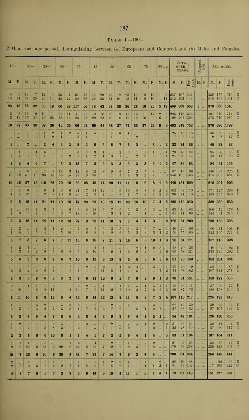 187 Table 4.—1904. 1904, at each age period, distinguishing between (a) Europeans and Coloured, and (b) Males and Females. 15- 20- 25- 30- 35- 45- 55- 05- — 75- 85 up. Total OVEK 5 YEARS. Unspeei- fiecl. All Auks. M. F. M. 1 F. M. F. M. F. M. F. | M. F. M. F. M. F. M. F. M. F. M. F. Per¬ sons. M. F. M. F. ® R Ps ° 5 ! 1 18 7 12 5 1 35 7 07 17 49 ! 20 28 12 23 13 12 15 1 5 257 107 304 338 177 515 E 18 H 27 25 20 14 : 25 22 50 33 29 23 24 24 13 11 0 10 4 14 242 202 444 i 540 491 1031 1 0 23 15 45 .1 32 38 19 60 29 117 50 78 43 52 36 36 24 18 25 5 19 499 309 808 l 878 668 1546 5 i 8 18 9 10 11 27 11 41 25 40 18 23 19 15 16 11 17 2 3 205 148 .353 404 310 714 E 13 19 15 21 1 23 25 18 13 25 28 20 23 25 18 12 19 10 0 0 5 198 201 399 575 510 1085 C 18 27 33 30 39 36 45 24 66 53 60 41 48 37 27 35 27 23 8 8 403 349 752 979 820 1799 ] ... 1 1 2 1 2 5 1 5 2 5 0 4 3 2 25 18 43 36 29 65 E ... 1 1 2 1 3 1 ... i 1 ... 2 ... ... 7 0 13 ... 9 8 17 C 1 ... 2 ... 2 4 2 2 8 2 5 2 6 7 4 2 ... 3 ... 2 32 24 56 45 37 82 1 ... 4 6 3 0 3 3 1 2 3 I 1 1 1 23 16 39 35 20 55 E 1 2 4 2 1 2 2 7 4 2 1 3 1 2 2 3 1 1 24 20 44 49 41 90 C 1 3 4 6 7 5 2 13 7 5 2 3 3 ' 3 3 3 4 1 2 47 36 83 ... 84 61 145 4 (1 2 17 8 14 3 12 9 12 8 9 6 7 2 7 4 87 49 136 140 85 225 E 15 12 51 13 93 18 56 15 77 19 36 0 11 5 4 3 2 4 i 3 358 105 403 ... 475 209 084 C 15 16 57 15 110 26 70 18 89 28 48 14 20 ii 11 5 9 8 l 3 445 154 599 ... 615 294 909 5 1 3 9 4 9 0 21 17 14 12 4 0 19 8 8 0 2 2 102 68 170 171 125 290 E -1 4 12 8 12 7 10 9 20 12 9 7 11 0 1 7 2 1 2 2 90 74 170 ... 188 155 343 0 9 5 18 11 21 11 19 15 47 29 23 19 15 12 20 15 10 7 4 4 198 142 340 359 280 639 2 11 4 3 5 4 0 9 5 18 5 7 0 5 3 3 3 1 03 40 103 100 72 178 E 1 3 7 7 11 0 8 7 18 4 10 0 3 1 2 1 1 ... ... 1 65 41 100 ... 124 91 215 C 3 3 18 ii 14 11 12 13 27 9 28 11 10 7 7 4 4 3 2 128 81 209 230 163 393 2 2 2 2 1 2 1 7 2 7 3 3 3 11 3 5 7 1 40 20 60 00 41 101 E 1 5 3 5 4 0 5 10 9 0 9 4 8 0 5 3 3 3 i 2 50 55 105 122 105 227 G 3 7 3 7 6 7 7 11 16 8 16 7 11 9 16 6 8 10 l 3 90 81 171 182 146 328 1 2 1 2 1 5 '4 2 1 4 5 2 1 2 3 18 20 3S 40 52 92 E 1 3 8 2 0 5 0 0 5 5 10 5 9 4 5 6 2 4 2 6 03 58 121 ... ... 143 149 292 C 5 5 9 2 6 7 6 7 10 9 12 6 13 9 5 8 3 6 5 6 81 78 159 ... 183 201 384 3 2 1 1 3 2 5 2 4 4 3 4 •5 5 1 26 23 49 52 33 85 E 2 3 2 9 0 4 4 1 4 4 0 11 5 1 4 5 3 4 i 2 44 58 102 ... 107 144 251 G 2 3 5 9 6 6 5 2 7 6 11 13 9 5 7 9 8 9 l 3 70 81 151 ... 159 177 336 2 1 1 1 2 1 2 2 5 1 1 1 1 5 1 5 l 1 18 23 41 37 35 72 t 6 10 9 8 8 11 4 4 10 7 9 11 12 7 10 3 n i 2 2 3 89 87 170 188 158 346 G 8 11 10 9 8 13 5 4 12 9 14 12 13 8 11 8 8 7 3 4 ... 107 110 217 ... 225 193 418 1 6 3 2 5 3 2 1 2 2 4 1 3 27 12 39 39 23 02 E 3 8 3 3 2 7 3 3 4 7 2 2 7 2 ... 3 i 2 f ... 27 35 02 ... 87 107 194 C 4 3 9 6 4 7 8 6 6 8 i 2 9 2 4 4 l 5 1 ... 54 47 101 ... ... 126 130 256 1 2 2 4 1 2 5 5 3 5 3 2 7 4 l 2 2 31 23 54 50 44 94 E 1 1 2 4 5 8 3 1 2 1 ... 4 1 5 2 ... 2 ... 1 22 28 50 57 00 117 G 2 3 4 8 6 10 8 1 7 4 5 7 3 5 9 4 l 4 3 53 51 104 107 104 211 1 1 1 3 1 1 2 1 4 2 4 2 2 21 5 26 30 17 47 E 9 6 25 6 33 9 29 3 39 0 25 7 12 7 2 3 2 2 •• 179 59 238 ... ... 239 128 867 C 10 7 26 6 36 9 30 4 41 7 29 7 14 7 6 3 4 4 ... 200 64 264 269 145 414 2 1 1 3 1 1 1 4 1 5 1 2 2 4 1 1 2 28 10 38 ... 44 22 06 E 2 8 6 5 2 0 2 7 1 8 9 5 8 2 7 ... 4 i 2 1 51 51 102 117 105 222 C ...