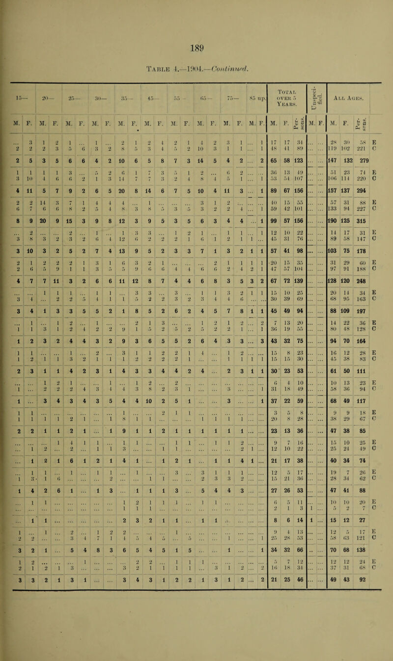 Table 4.—19( >4.—Continued. 15- 20- 25- 30- - 35- — | 45- 7)7) - Go 75 85 up. Total OVER 5 Years. U nspeci- CL> All Ages. | M. F. M. F. M. F. M. F. M. F. • M. F. j M. F. j *•! F. M. F. M. F. M. F. £ s M. F. M. F. Per¬ sons. i 3 1 2 1 .! 2 1 9 4 2 1 i ■t 2 3 1 1 17 17 34 28 30 58 E 2 j 2 2 8 r> 6 3 2 8 7) 3 4 7> 2 10 3 1 1 1 48 41 89 119 102 221 C 2 5 3 5 6 6 4 2 10 6 5 8 7 3 14 5 4 2 2 65 58 123 147 132 279 1 1 1 1 3 {) | 2 6 ] 7 3 7) 1 2 0 2 3(5 13 49 51 23 74 E 3 10 4 6 6 2 1 3 14 7 7 3 2 4 8 4 5 L ... 1 53 54 107 100 114 220 C 4 11 5 7 9 2 6 5 20 8 14 6 7 5 10 4 ii 3 1 89 67 156 157 137 294 2 2 14 3 rr / 1 4 4 4 1 3 1 2 40 15 55 . • . 57 31 88 E (5 7 6 o 8 2 5 4 S 3 8 7) 3 7) 3 2 2 4 1 59 42 101 133 94 227 C 8 9 20 9 15 3 9 8 12 3 9 5 3 5 6 3 4 4 1 99 57 156 190 125 315 2 2 1 1 3 3 1 2 1 1 1 1 12 10 22 14 17 31 E 3 8 8 2 3 2 0 4 12 <; 2 2 2 1 8 i 2 1 1 45 31 70 ... 89 58 147 C 3 10 3 2 5 2 7 4 13 9 5 2 3 3 7 l 3 2 1 1 57 41 98 103 75 178 2 l 2 2 2 1 3 1 <; 3 2 1 2 1 1 1 1 20 15 35 31 29 00 E 2 (1 5 9 1 1 3 7) 5 9 0 0 4 4 6 6 2 4 2 1 47 57 104 97 91 188 C 1 7 7 11 3 2 6 6 ii 12 8 7 4 4 6 8 3 5 3 2 67 72 139 128 120 248 1 1 1 1 1 3 3 3 I 1 3 2 i 1 15 10 25 20 14 34 E 3 •1 2 2 5 4 1 i 5 2 2 * 2 3 4 4 '* ... ... 30 39 69 08 95 103 C 3 4 1 3 3 5 5 2 i 8 5 2 6 2 4 5 7 8 i . 1 45 49 94 88 109 197 1 1 2 1 2 1 3 1 2 1 2 2 7 13 20 14 22 36 E f 1 3 1 2 4 2 2 9 i 5 2 5 2 5 2 2 1 1 30 19 55 80 48 128 C 1 2 3 2 4 4 3 2 9 3 6 5 5 2 6 4 3 3 ... 3 43 32 75 94 70 164 1 1 1 2 3 1 1 2 2 1 4 1 2 15 8 23 10 12 28 E 1 2 1 i 3 2 1 1 1 2 2 2 2 . 1 1 i i 15 15 30 ... 45 38 83 C 2 3 1 l 4 2 3 1 4 3 3 4 4 2 4 2 3 i 1 30 23 53 61 50 111 1 2 1 1 1 2 2 0 4 10 10 13 23 E i 2 2 2 4 3 4 4 3 8 2 :5 1 3 1 31 18 49 ... 58 36 94 0 1 3 4 3 4 3 5 4 4 10 2 5 1 3 1 37 22 59 68 49 117 1 1 ... ... ] 2 I 1 3 5 8 9 9 18 E 1 1 1 1 2 1 1 8 1 1 1 1 1 1 20 8 28 38 29 G7 C 2 2 1 1 2 1 1 9 1 1 2 1 1 1 1 1 1 ... 23 13 36 47 38 85 1 4 1 1 1 1 1 1 1 1 2 9 7 10 15 10 25 E i 2 ... 2 ... 1 i 3 ... 1 1 2 i 12 10 22 25 24 49 C l 2 1 6 1 2 l 4 1 1 2 1 ... 1 1 4 i 21 17 38 40 34 74 1 1 1 1 l 1 3 3 1 1 1 12 5 17 19 7 20 E 1 3 1 0 ... 2 ... ... 1 1 2 3 3 2 ... ... 15 21 30 28 34 62 C 1 4 2 6 1 1 3 ... 1 1 1 3 5 4 4 3 27 26 53 47 41 88 l 1 1 2 1 1 1 1 1 0 5 11 10 10 20 E ... ... ... 1 1 1 ... ... 2 i 3 1 5 2 7 C l 1 ! ... 2 3 2 1 1 1 1 8 6 14 1 15 12 27 I 1 2 1 2 2 1 9 4 13 12 5 17 E 2 2 8 4 1 1 4 7) 4 *> 7) ... 1 ... 1 25 28 53 58 63 121 0 3 2 1 5 4 8 3 6 5 4 5 1 5 1 1 34 32 66 •• 70 68 138 1 2 1 2 2 1 1 1 5 7 12 ... 12 12 24 E 2 i 2 l 3 ... 3 2 i 1 1 1 3 1 2 2 10 18 34 ... ... 37 31 68 C ...