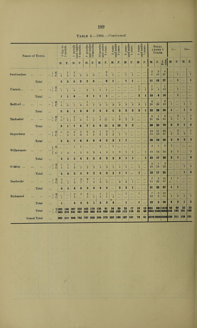 o A © g GO $-1 -SrS o -p V }J U ^4 GG OQ Total S oSfl fl C 3 a £ o s a g S ci ® p ® TO 3 c6 3 Q g S d CP p u UNDER 5 f>- 10— Names of Towns. o a r-H £ a ^ i a (M '1 *—1 3 ^ ^ r-H C3 cS CC ^ c3 K 'P ^ -+ p >o eS Years. M. F. 1 M. | F. M. F. M. F. M. F. M. F. M. F. M. F. Per¬ sons. M. F. M. F. ( E ] 3 !... 2 3 3 • G 1 Sweliendam ••• | C 2 2 2 j 3 2 3 4 1 ... i 1 ... 8 13 21 1 Total 2 3 5 3 2 3 6 1 l 1 ... 11 16 27 ... 1 1 ( E | 1 1 ... 1 . .. 1 . .. Umtata... • • | C 1 1 4 ... 2 1 1 1 ... ... 1 1 9 4 13 Total 1 1 4 ... 2 1 1 1 ... ... ... 2 1 10 4 14 ... 1 Bedford . [ E 1 1 ... 2 ... 2 ... 1 -'( c 4 6 1 3 5 7 2 5 2 3 3 3 3 1 20 28 48 1 ... 1 Total ,,, 5 6 1 3 6 7 2 5 2 3 3 3 3 1 22 28 50 1 1 1 ( E 8 2 !... 2 1 1 ... 8 1 9 3 2 1 1 Tarkaatad . -( c G 1 5 j G 5 5 8 ii 5 9 2 2 31 34 65 1 4 Total 9 1 7 6 7 5 9 11 5 10 2 2 ... 39 35 74 3 3 1 5 f E 3 3 ; 3 2 2 1 3 1 12 11 23 2 . . . 1 Steynsburg . - j C ? 3 4 3 4 4 3 2 2 i i ... 14 13 27 2 2 2 1 Total 5 6 7 6 6 6 4 5 3 l l 26 24 50 2 4 2 2 ( E 1 1 . .. 2 . .. 1 ... ... ... ... 4 1 5 1 ... ••• Willowmore . J l c r> 2 4 3 3 3 4 3 1 9 l 1 1 18 1G 34 2 1 ... 2 Total ... 5 2 5 4 3 3 6 3 2 3 l 1 1 22 17 39 3 1 ... 2 O’okiep ... . ( E ! C T 1 r> 1 ... 2 5 2 2 5 3 1 1 i ... i 2 1G A 3 32 ... i 3 Total 5 6 3 5 2 2 5 3 1 1 l ... l 18 17 35 ... l 3 ( E 3 3 1 2 2 1 1 7 3 10 1 1 ... Dordrecht •” 1 c 5 5 7 1 3 3 5 2 2 1 ... 14 23 37 t *4 ... ... Total . .. 6 5 6 9 3 4 4 5 2 2 1 21 26 47 1 1 I E 9. 9 2 1 1 1 i 7 3 10 .. . i Richmond . - | C i 2 ! ... 3 1 2 1 4 ... ... ... 12 2 14 4 2 3 Total . .. 1 4 2 5 1 3 2 4 ... 1 ... 1 19 5 24 4 2 l 3 Total ( E202 140 267 222 163 178 126 81 34 30 25 17 18 13 835 681 1516 44 49 23 22 • | 0 463 378 641 561 584 480 418 498 168 169 112 114 55 48 2441 2248 4689 144 162 101 109 Grand Total 665 518 908 783 747 658 544 579 - 202 199 137 131 73 61 3276 2929 6205 188 211 124 131