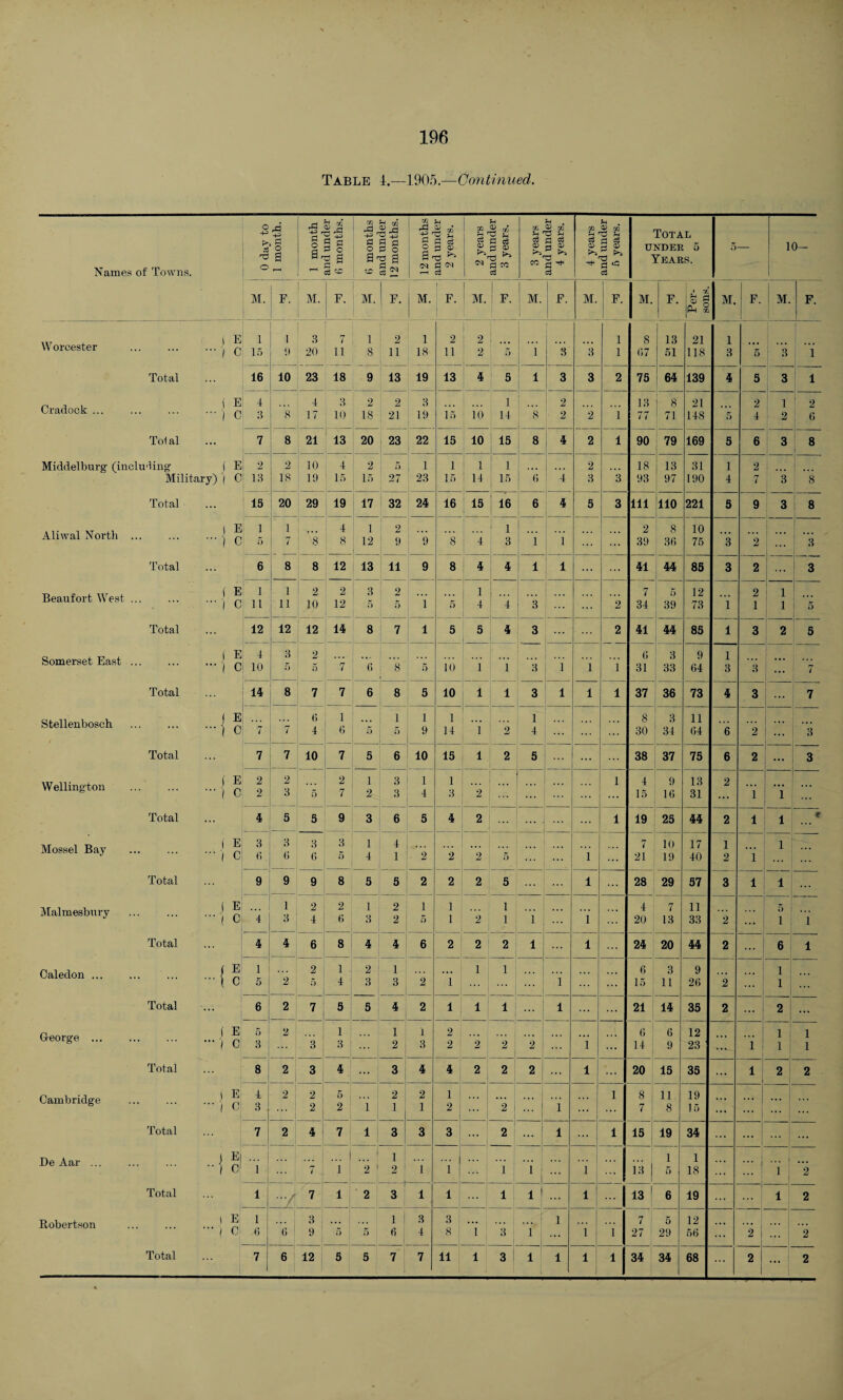 196 Table 4.—1905.—Continued. Names of Towns. Worcester Total Cradock ... Tolal Middelburg (including [ Military) j Total- Aliwal North ... Total Beaufort West ... Total Somerset East ... Total Stellenbosch Total Wellington Total Mossel Bay Total Malmesbury Total Caledon. Total George ... Total Cambridge Total De Aar Total Robertson 0 day to 1 month. 1 month and under 6 months. 6 months and under 12 months. 12 months and under , 2 years. | -- 2 years ana unaer 3 years. 3 years ana unaer 4 years. 4 years and under 5 years. Total under 5 Years. 5— 10- M. F. M. F. : M. F. 1 M. F. 1 M. 1 F. 1 i M. F. M. F. M. F. 1 ~f- rH rj V £ M. F. M. F. 1 1 1 Ps * E 1 1 3 7 l 2 1 2 2 1 8 13 21 1 C 15 9 20 u 8 11 18 11 2 5 1 3 3 1 (17 51 118 3 5 3 i 16 10 23 18 9 13 19 13 4 5 1 3 3 2 75 64 139 4 5 3 l E 4 4 3 2 2 3 1 2 13 8 21 2 1 2 C :i 8 17 10 18 21 19 15 io 14 8 2 2 i 77 71 148 ) 5 4 2 6 7 8 21 13 20 23 22 15 10 15 8 4 2 l 90 79 169 5 6 3 8 E 2 2 10 4 2 5 : 1 1 i 1 2 18 13 31 1 2 C 13 18 19 15 i 15 27 23 15 14 15 6 4 3 3 93 97 190 4 7 3 8 15 20 29 19 17 32 24 16 15 16 6 4 5 3 111 110 221 5 9 3 8 E 1 1 4 1 2 ... 1 2 8 10 C 5 7 8 8 12 9 9 8 4 3 i 1 39 36 75 3 2 ... 3 6 8 8 12 13 11 9 8 4 4 l 1 ... ... 41 44 85 3 2 i ••• 3 E 1 i 2 2 3 2 1 7 6 12 2 1 C 11 i ii 10 12 5 5 1 5 4 4 :i 2 34 39 73 i 1 1 i 5 12 12 12 14 8 . - 7 1 5 5 4 3 2 41 44 85 l 3 2 5 E 4 3 2 (1 3 9 l C 10 5 5 7 6 8 5 10 1 1 3 i 1 i 31 33 64 3 3 ... 7 14 8 7 7 6 8 5 10 1 1 3 l 1 l 37 36 73 4 3 7 E ... (1 1 1 1 1 1 8 3 11 C 7 7 4 6 5 5 9 14 1 2 4 ... ... 30 34 64 6 2 ... 3 7 7 10 7 5 6 10 15 1 2 5 ... 38 37 75 6 2 3 E 2 2 2 1 3 1 1 l 4 9 13 2 C 2 3 5 7 2 3 4 3 2 15 16 31 ... i i ... 4 5 5 9 3 6 5 4 2 ... l 19 25 44 2 1 l e E 3 3 3 3 1 4 7 10 17 1 l C t; 6 6 5 4 1 2 2 2 5 1 ... 21 19 40 2 i 9 9 9 8 5 5 2 2 2 5 1 28 29 57 3 l l E 1 2 2 1 2 1 1 1 4 7 11 5 C 4 3 4 11 3 2 5 1 2 1 1 i 20 13 33 2 i i 4 4 6 8 4 4 6 2 2 2 1 l 24 20 44 2 ... 6 i E 1 2 1 2 1 1 1 6 3 9 1 C 5 2 5 4 3 3 2 i ... i ... 15 11 26 2 ... 1 ... 6 2 7 5 5 4 2 l 1 1 ... l 21 14 35 2 ... | 2 ... E 5 2 1 1 1 2 6 6 12 1 i C 3 3 3 2 3 2 2 2 2 i ... 14 9 23 l 1 1 i 8 2 3 4 ... 3 4 4 2 2 2 ... l 20 15 35 l 2 2 E 2 2 5 1 2 2 1 l 8 11 19 C 3 2 } 2 1 1 1 2 ... 2 ... i ... ... 7 8 15 ... ... ... 7 2 4 7 1 3 3 3 2 l l 15 19 34 ... ... ... El ... ... ) 1 1 1 C1 1 7 | 1 21 2 1 1 1 1 ... l ... 13 1 5 18 ... 1 2 1 7 1 2 3 1 1 1 1 l ... 13 ! 6 19 1 2 E 1 3 ... 1 3 3 ... i n 1 5 12 C 6 6 1 9 5 5 6 4 8 1 3 1 i l 27 29 56 2 ... 2 1