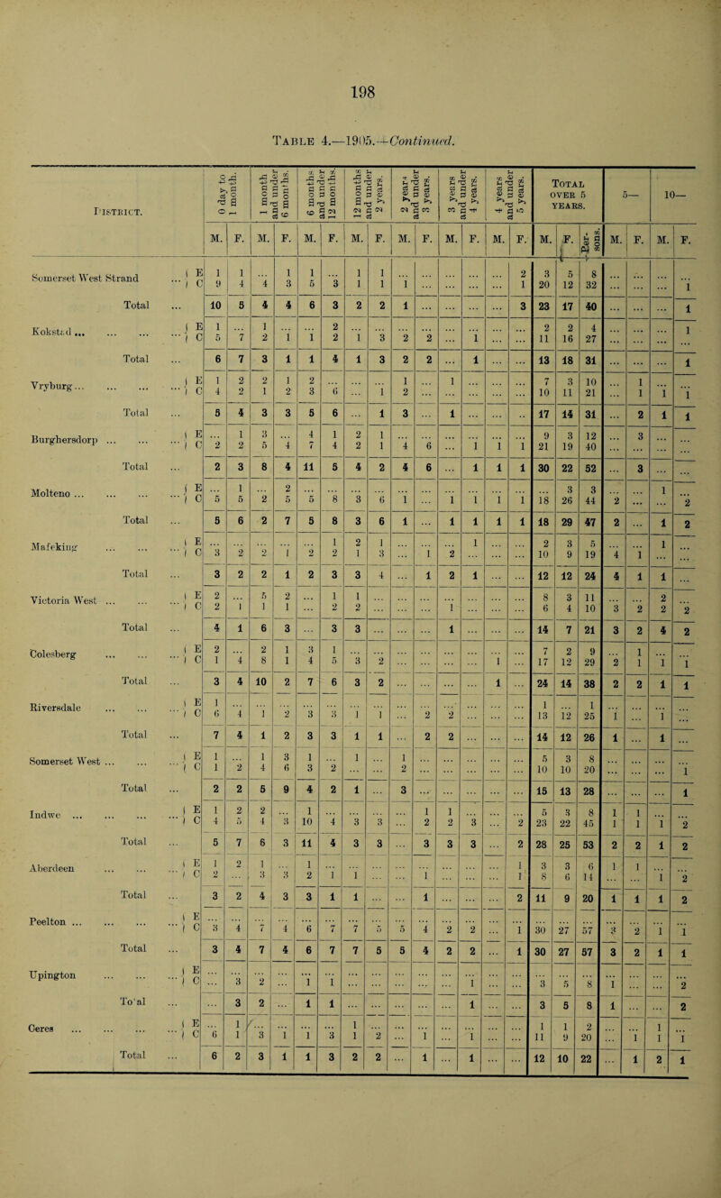 Table 4.—1905. -4- Con tinned. Kok steel Vryburg... Molteno .. Maf eking Colesberg Riversdale Indwe Aberdeen Peelton ... Upington TIUCT. 0 day to 1 month. 1 month and under 6 months. 6 months and under 12 months. 12 months and under 2 years. 2 year* and under 3 years. 3 years and under 4 years. 4 years and under 5 years. Total OVER 5 YEARS. 5— 10— M. F. M. F. M. F. M. F. M. F. M. F. M. F. M. F. j -Eer- sons. M. F. M. F. strand E c 1 9 1 4 4 1 3 1 5 3 1 1 1 1 i ::: ... 2 1 3 20 * 5 12 r 8 32 ... ... i Total 10 3 4 4 6 3 2 2 i ... ... 3 23 17 40 ... ... 1 E 1 1 2 2 2 4 1 C 5 7 2 1 i 2 i 3 2 2 1 ... 11 16 27 ... ... Total 6 7 3 1 l 4 l 3 2 2 ... 1 13 18 31 ... ... ... 1 E 1 2 2 1 2 1 l 7 3 10 1 ... C 1 2 1 2 3 6 1 2 ... ... ... 10 11 21 ... 1 1 I Total 5 4 3 3 5 6 1 3 1 ... 17 14 31 2 1 1 E 1 3 ... 4 1 2 1 9 3 12 3 . C 2 2 5 4 7 4 2 1 4 6 1 i i 21 19 40 ... ... ... ... Total 2 3 8 4 ii 5 4 2 4 6 ... 1 l l 30 22 52 ... 3 J E 1 2 3 3 1 . C 5 5 2 5 5 8 3 6 1 l 1 i l 18 26 44 2 ... ... 2 Total 5 6 2 7 5 8 3 6 1 1 1 l l 18 29 47 2 1 2 E . . . • . . 1 2 1 1 2 3 5 1 . C 3 2 2 1 2 2 1 3 1 2 ... 10 9 19 4 1 ... ... Total 3 2 2 1 2 3 3 4 1 2 1 12 12 24 4 1 1 E 2 r, 2 1 1 S 3 11 2 .. C 2 1 l 1 ... 2 2 ... 1 6 4 10 3 2 2 2 Total 4 1 6 3 3 3 1 14 7 21 3 2 4 2 E 2 2 1 3 1 1 7 2 9 1 . C 1 4 8 1 4 5 3 2 i 17 12 29 2 1 i 1 Total 3 4 10 2 7 6 3 2 ... l 24 14 38 2 2 1 1 1 E 1 1 1 .1 C 6 4 1 2 3 1 1 2 2 13 12 25 1 ... 1 ... Total 7 4 1 2 3 3 1 1 2 2 ... ... 14 12 26 1 1 1 E 1 l 3 1 1 1 5 3 8 .1 C 1 2 4 6 3 2 ... 2 ... 10 10 20 ... ... ... 1 Total 2 2 5 9 4 2 1 3 15 13 28 ... 1 1 E 1 2 2 ... 1 . v . ... 1 1 5 3 8 1 1  1 C 1 5 4 3 10 4 3 3 2 2 3 2 23 22 45 1 1 i 2 Total 5 7 8 3 11 4 3 3 3 3 3 2 28 25 53 2 2 l 2 f E 1 2 1 1 1 3 3 6 1 1 ./ C 2 3 3 2 ] 1 i 1 8 6 14 i 2 Total 3 2 4 3 3 1 1 l ... 2 11 9 20 1 1 l 2 f E .1 C 3 4 7 4 6 7 7 5 5 4 2 2 1 30 27 57 3 2 l 1 Total 3 4 7 4 6 7 7 5 s 4 2 2 1 30 27 57 3 2 l 1 1 E .( C 3 2 i i ... ... 1 ... 3 5 8 1 2 To'al 3 2 1 l ... ... ... 1 ... 3 5 8 1 ... 2 ( E 1 ... 1 ... 1 1 2 i ... 10 22 1 2 1 Ceres