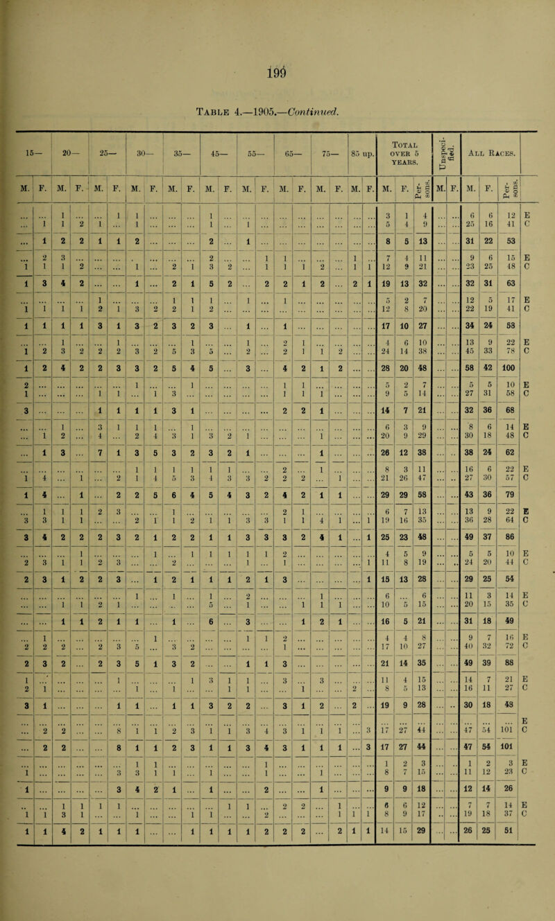 15 — 20 25 30— 35 — 45— 55— 65— 75— 85 up. Total over 5 YEARS. 1 O 0) P X d V All Paces. M. F. M. F. M. F. M. F. M. F. M. F. M. F. M. F. M. F. M. F. M. F. Per¬ sons. M. F. M. I F. Per¬ sons. 1 1 1 1 3 1 4 6 6 12 1 1 2 i ... 1 ... ... 1 ... i ... ... 5 4 9 ... 25 16 41 ... 1 2 2 1 1 2 ... ... 2 1 ... ... 8 5 13 31 22 53 2 3 2 1 1 1 i 7 4 11 9 6 15 i 1 1 2 ... 1 ... 2 1 3 2 1 1 1 2 1 1 12 9 21 ... 23 25 48 l 3 4 2 ... ... 1 ... 2 1 5 2 2 2 1 2 2 1 19 13 32 ... 32 31 63 1 1 1 1 1 1 5 2 7 12 5 17 i i i 1 2 i 3 2 2 1 2 ... ... ... ... ... 12 8 20 ... 22 19 41 l l l 1 3 l 3 2 3 2 3 1 1 ... ... 17 10 27 34 24 58 l i 1 1 2 1 4 6 10 13 9 22 i 2 3 2 2 2 3 2 5 3 5 ... 2 2 1 i 2 24 14 38 ... ... 45 33 78 l 2 4 2 2 3 3 2 5 4 5 ... 3 4 2 1 2 28 20 48 ... 58 42 100 2 1 1 1 1 5 2 n t 5 5 10 1 ... ... i 1 ... i 3 ... 1 1 1 ... 9 5 14 ... 27 31 58 3 l 1 1 l 3 1 ... ... 2 2 1 ... 14 7 21 32 36 68 1 3 1 1 l 1 6 3 9 '8 6 14 ... i 2 ... 4 ... 2 4 3 1 3 2 1 1 20 9 29 ... 30 18 48 ... l 3 ... 7 1 3 5 3 2 3 2 1 ... ... 1 20 12 38 38 24 62 1 1 1 1 1 1 2 1 8 3 11 16 6 22 i 4 ... i ... 2 1 4 .5 •» O 4 3 3 2 2 2 ... i 21 26 47 •• 27 30 57 l 4 ... l ... 2 2 5 6 4 5 4 3 2 4 2 1 1 29 29 58 ... 43 36 79 1 1 l 2 3 1 2 1 6 7 13 13 9 22 :i 3 1 i ... 2 1 1 2 1 1 3 3 1 1 4 i 1 19 16 35 ... 36 28 64 3 4 2 2 2 3 2 1 2 2 1 1 3 3 3 2 4 1 1 25 23 GO 49 37 86 1 1 1 1 1 1 1 2 4 5 9 ... 5 5 10 2 3 i 1 2 3 2 ... 1 ... 1 ... 1 11 8 19 ... •• 24 20 44 2 3 l 2 2 3 ... 1 2 1 1 1 2 1 3 ... ... 1 15 13 28 29 25 54 1 1 1 2 1 6 6 11 3 14 ... i 1 2 i ... 5 ... 1 ... 1 1 1 10 5 15 20 15 35 ... ... l 1 2 l 1 1 6 3 1 2 1 16 5 21 31 18 49 1 1 1 1 2 4 4 8 9 7 16 2 2 2 2 3 5 3 2 ... ... ... 1 ... 17 10 27 40 32 72 2 3 2 2 3 5 1 3 2 1 1 3 ... 21 14 35 ... 49 39 88 1 ' 1 1 3 1 1 3 3 11 4 15 14 7 2! 2 1 ... ... 1 1 ... ... 1 1 ... i ... 2 8 5 13 16 27 3 1 ... 1 1 1 1 3 2 2 3 1 2 2 19 9 28 •• 30 18 I • CO • •. 2 2 ... 8 1 1 ”2 3 i i 3 3 i i 1 3 17 27 44 ... 47 54 161 ... 2 2 ... 8 1 1 2 3 1 1 3 4 3 1 1 1 ... 3 17 27 44 ... 47 54 101 1 1 1 1 2 3 1 2 3 i ... ... 3 3 1 i ... i ... ... 1 ... ... 1 ... ... 8 7 15 ... ... 11 12 23 l ... ... ... 3 4 2 1 ... 1 ... ... 2 ... ... 1 ... ... ... 9 9 18 ... 12 14 26 1 1 1 1 ... 1 1 2 2 1 0 6 12 7 7 14 ... ... ... 2 ... ... ... •• ... l l 4 2 1 1 1 ... 1 1 1 1 2 2 2 ... 2 1 1 14 15 29 ... 26 25 51 E c E C E C E 0 E C E C E C E C E C E C E C E C E C E C E