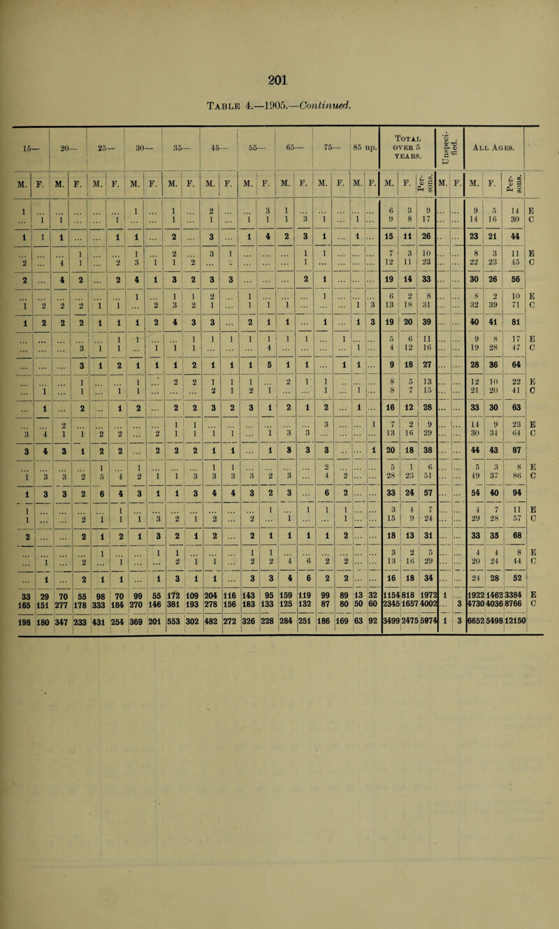 Table 4.—1905.—Continued. 15- 20- —r I 25 30— 35 45— 55 65 75 85 lip. Total over 5 TEARS. i • r-> o v P, 8 p © All Ages. M. F. M. F. 1 M. I F. | l M. F. m. ; F. j M. F. m- F. M. i F. M. F. 1 M. F. M. F. Per¬ sons. M. F. M. F. Per¬ sons. 1 1 1 i 2 3 1 6 3 9 9 5 14 E i i ... ... i ... i 1 i 1 1 3 i i ... 9 8 17 ... ... 14 1G 30 C 1 1 l ... ... l 1 ... 2 3 ... l 4 2 3 l l ... 15 11 26 23 21 44 i 1 2 3 1 1 l 7 3 10 8 3 11 E 2 4 i ... 2 3 i 1 2 ... 1 ... ... ... 12 11 23 ... ... 22 23 45 C 2 4 2 ... 2 4 l 3 2 3 3 2 l ... ... 19 14 33 ... ... 30 26 56 1 ] 1 2 l l G 2 8 8 2 10 E 1 2 2 2 1 i 2 3 2 1 l i i ... ... l 3 13 18 31 32 39 71 C 1 2 2 2 1 l 1 2 4 3 3 2 1 l ... l l 3 19 20 39 ... 40 41 81 l ] 1 J 1 1 1 i 1 1 5 6 11 9 8 17 E ... ... ... 3 1 l ... i i 1 ... 4 ... ... ... ... i 4 12 1G ... ... 19 28 47 C ... ... ... 3 1 2 1 l 1 2 1 1 1 5 l 1 ... 1 l ... 9 18 27 ... ... 28 36 64 1 1 * 2 2 1 1 1 2 1 i ... 8 5 13 ... 12 10 22 E 1 ... 1 i 1 ... ... ... 2 1 2 i ... l i 8 7 15 ... ... 21 20 41 C ... 1 — 2 l 2 ... 2 2 3 2 3 l 2 1 2 ... l ... 16 12 28 ... ... 33 30 63 2 1 1 3 1 7 2 9 14 9 23 E 3 4 1 1 2 2 ... 2 1 1 i i ... i 3 3 ... ... 13 1G 29 ... ... 30 34 64 C 3 4 3 1 2 2 ... 2 2 2 l l l 3 3 3 ... 1 20 18 38 ... ... 44 43 87 1 1 i l 2 5 1 6 5 3 8 E 1 3 3 2 5 4 2 i i 3 3 3 3 2 3 4 2 ... 28 23 51 ... ... 49 37 86 C 1 3 3 2 6 4 3 1 l l 3 4 4 3 2 3 6 2 ... 33 24 57 ... 54 40 94 1 1 1 1 1 1 1 ... 3 4 7 4 7 11 E 1 ... 2 1 1 i 3 2 i 2 ... 2 i ... ... 1 15 9 24 29 28 57 C 2 ... ... 2 1 2 l 3 2 l 2 ... 2 1 l 1 1 2 ... ... 18 13 31 33 35 68 1 1 1 1 1 ... 3 2 5 L 4 4 8 E ... 1 2 i ... ... 2 l i ... 2 2 4 6 2 2 ... ... 13 : 16 29 20 24 44 C 1 ... 2 1 l 1 3 l l ... 3 3 4 6 2 2 ... ... 16 18 34 - 24 28 52 33 29 70 55 98 70 99 55 172 109 204 116 143 95 159 119 99 89 13 32 1154818 1972 1 i 1922 1462 3384 E 165 151 277 178 333 184 270 146 381 193 278 156 183 133 125 132 87 80 50 60 2345 1657 4002 3 4730 4036 8766 C 198 180 347 233 431 254 369 201 553 302 <M 00 ** 272 326 228 284 251 186 169 63 92 3499 2475 5974 1 3 6652 549812150