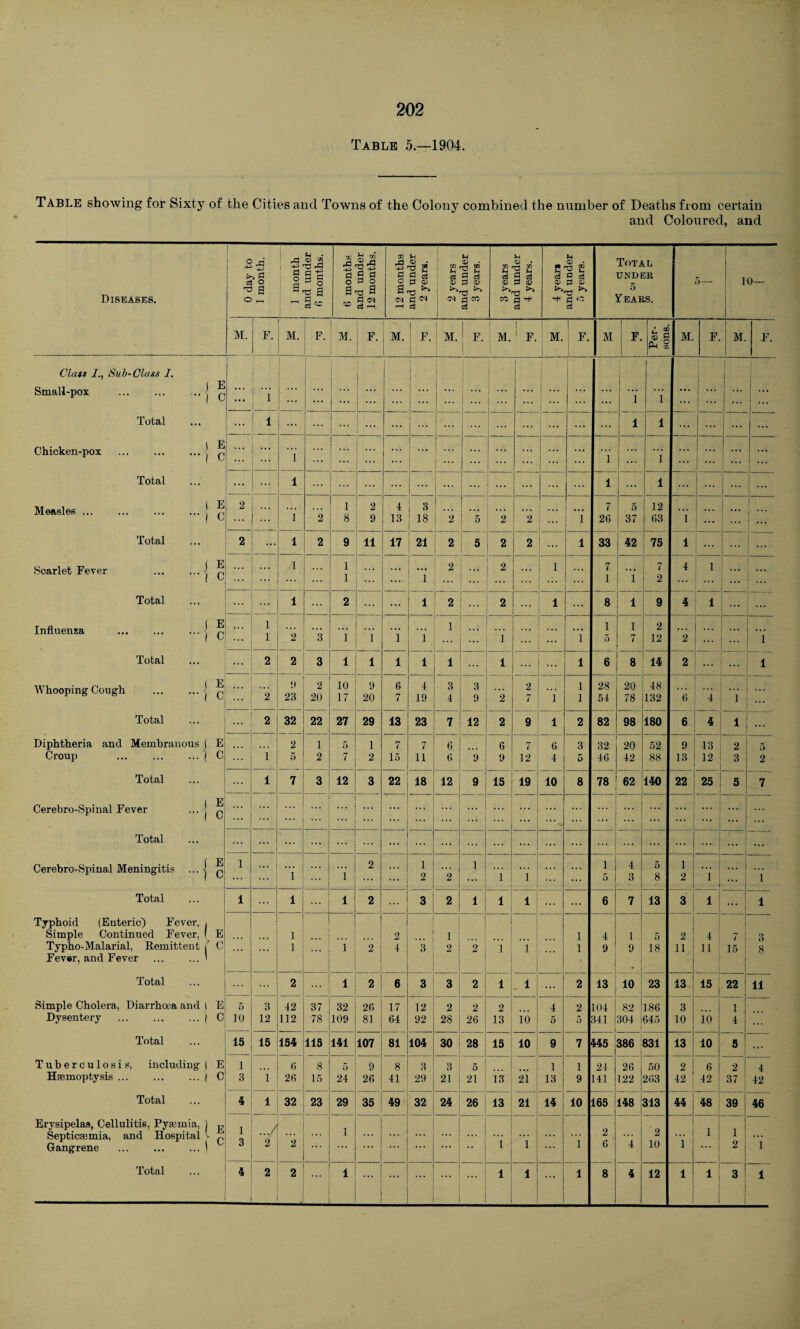 Table 5—1904. Table showing for Sixty of the Cities and Towns of the Colony combined the number of Deaths from certain and Coloured, and Diseases. 0 day to 1 month. 1 month and under 6 months. 6 months and under 12 months. 12 months and under 2 years, j 2 years and under 3 years. 3 years and under 4 years. 4 year* and under 5 years. Total UNI) Ell 5 Years. 5— 10— M. F. ; M. F. M. F. | M. i : T. M. F. j 1 M.i F. M. 1 F. M F. Per¬ sons. M. F. M. F. Class I., Sub-Class I. Small-pox -j £ Total Chicken-pox .J ^ Total Measles.j ^ Total ( E Scarlet Fever j q Total Influenza “■ j C Total ( E Whooping Cough j ^ Total Diphtheria and Membranous J E Croup ... ... ... \ C Total I E Cerebro-Spinal Fever ... q Total ( E Cerebro-Spinal Meningitis ... j q Total Typhoid (Enteric) Fever. , Simple Continued Fever, 1 E Typho-Malarial, Remittent ( C Fever, and Fever .' Total Simple Cholera, Diarrhoea and ) E Dysentery .( C ' Total Tuberculosis, including j E Haemoptysis.| C Total Erysipelas, Cellulitis, Pyaemia, j jg Septicaemia, and Hospital V ,, Gangrene .) Total ... l i | ... ... 1 j ... ; ... ... ... i i ... ... j 1 ... 1 ... l ... ... ... i ... ... ••• ... ... ... ... l i ... ... ... ... 1 ... ... .. . ... 1 ■••• ... ... ... ... i i ... ... ... 1 ... ... ... ... ... l ... l ... 2 ... 1 2 1 8 2 9 4 13 3 18 2 5 2 2 i 7 26 5 37 12 63 i ... ... 2 ... 1 2 9 11 17 21 2 5 2 2 i 33 42 75 l ... ! ... ... 1 ... 1 1 ... 1 2 2 ... ... 1 ... 7 1 i l 4 1 ... 1 ... 2 ... 1 2 ... 2 ... i 8 l 9 4 1 ... l i 2 3 1 i i 1 1 i .. . i 1 5 1 7 2 12 2 ... i 2 2 3 1 l l 1 1 ... l ... l 6 8 14 2 ... l 2 9 23 2 20 10 17 9 20 6 7 4 19 3 4 3 9 2 2 7 i i l 28 54 20 78 48 132 6 4 1 2 32 22 27 29 13 23 7 12 2 9 i 2 82 98 180 6 4 1 ... 1 2 5 1 2 5 7 1 2 7 15 7 11 6 6 9 6 9 7 12 6 4 3 5 32 46 4— tC tc o 52 88 9 13 13 12 l 5 2 1 7 3 12 3 22 18 12 9 15 19 10 8 78 62 140 22 25 5 7 .. . ... ... ... ... ... ... ... . .. • • » ... ... ,,, ... ... ... ... ... ... 1 ... ... ... ... ... ... ... ... ... 1 ... l ... i 2 .. . 1 2 2 1 1 ... 1 1 5 4 3 5 8 1 2 l i 1 l l 2 ... 3 2 1 1 1 ... 6 7 13 3 l ... l ... i l i 2 2 4 3 1 2 2 1 1 ... 1 1 4 9 1 9 ■ 5 18 2 11 4 11 7 15 9 i) 8 2 ... i 2 6 3 3 2 1 1 ... 2 . 13 10 23 13 15 22 11 5 10 3 12 42 112 37 78 32 109 26 81 17 64 12 92 2 28 2 26 2 13 10 4 5 2 5 104 341 82 304 186 645 3 10 io 1 4 15 15 154 115 141 107 81 104 30 28 15 10 9 7 445 386 831 13 10 5 ... 1 3 1 6 26 8 15 5 24 9 26 8 41 3 29 3 21 5 21 13 21 1 13 1 9 24 141 26 122 5,0 263 2 42 6 42 2 37 4 42 4 1 32 23 29 35 49 32 24 26 13 21 14 10 165 148 313 44 48 39 46 1 3 2 2 ... 1 i ... ... ... i 1 ... 1 2 6 4 2 10 1 1 1 2 i ... 1