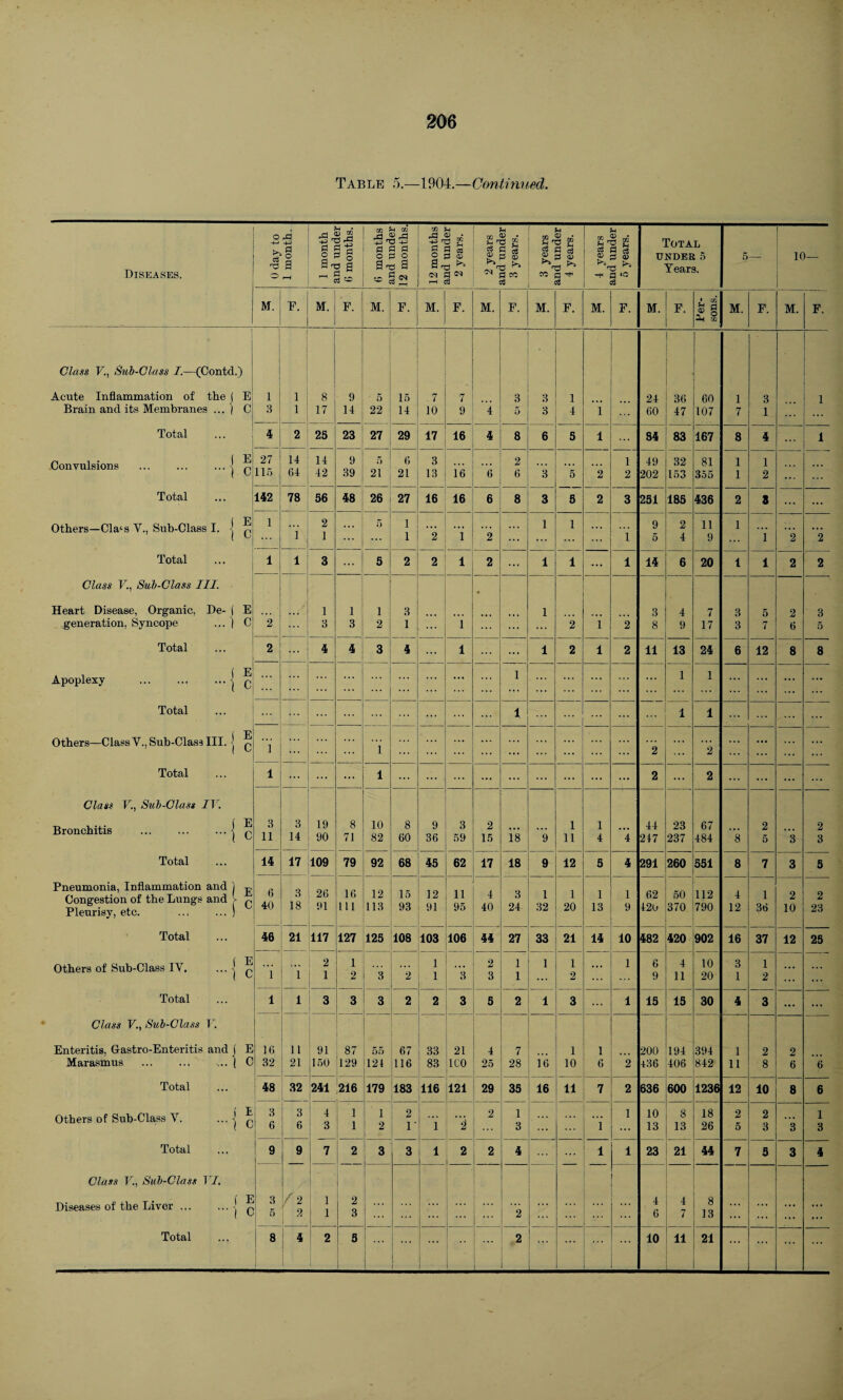 Table 5.—1904.—Continued. Diseases. 0 day to 1 month. 1 month and under 6 months. 6 months and under 12 months. 12 months and under 2 years. 2 years and under 3 years. 3 years and under 4 years. 4 years and under 5 years. Total under 5 Years. 5— 10— M. E. M. F. M. F. M. F. M. F. M. F. M. F. M. F. U S P o M. F. M. F. Class V., Sub-Class I—(Contd.) Acute Inflammation of the ( E Brain and its Membranes ... | C Total Convulsions j q Total Others—Cla‘s V., Sub-Class I. j q Total Class V., Sub-Class III. Heart Disease, Organic, De- ( E generation, Syncope ... j C Total Apoplexy { q Total Others—Class V., Sub-Class III. J q Total Class V., Sub-Class IV. ( E Bronchitis j q Total Pneumonia, Inflammation and j ^ Congestion of the Lungs and > q Pleurisy, etc. ) Total Others of Sub-Class IY. ... j ^ Total Class V., Sub-Class V. Enteritis, Gastro-Enteritis and ( E Marasmus . ... | C Total Others of Sub-Class V. ... j q Total Class V., Sub-Class VI. Diseases of the Liver.-J ^ Total 1 3 1 1 1 8 17 9 14 5 22 15 14 7 10 7 9 4 3 5 3 3 1 4 i 24 60 36 47 60 107 1 7 3 1 1 4 2 25 23 27 29 17 16 4 8 6 5 l ... 84 83 167 3 4 ... 1 27 115 14 64 14 42 9 39 5 21 6 21 3 13 16 6 2 6 3 5 2 1 2 49 202 32 153 81 355 1 1 1 2 ... ... 142 78 56 48 26 27 16 16 6 8 3 5 2 3 251 185 436 2 3 ... ... 1 J_ 2 1 ... 5 1 1 2 i 2 .. . 1 1 ... i 9 5 2 4 11 9 1 i 2 2 1 3 ... 5 2 2 l 2 ... 1 1 ... l 14 6 20 1 l 2 2 2 / ... ... 1 O 1 3 1 2 3 1 i • ... 1 2 1 2 3 8 4 9 7 17 3 3 5 7 2 6 3 5 2 4 4 3 4 l ... 1 2 1 2 11 13 24 6 12 8 8 ... ... ... ... 1 ... ... ... . . . ... 1 1 ... ... ... ... ... 1 ... 1 1 ... 1 1 . . . ... ... . . . . . . . .. .. . 2 ... 2 ... ... ... ... 1 ... ... ... 1 ... ... ... ... ... ... ... ... 2 ... 2 ... ... ... ... 3 11 3 14 19 90 8 71 10 82 8 60 9 36 3 59 2 15 18 9 1 11 1 4 4 44 247 23 237 67 484 s 2 5 3 2 3 14 17 109 79 92 68 45 62 17 18 9 12 5 4 291 260 551 8 7 3 5 6 40 3 18 26 91 16 111 12 113 15 93 12 91 11 95 4 40 3 24 1 32 1 20 1 13 1 9 62 420 50 370 112 790 4 12 1 36 2 10 2 23 46 21 117 127 125 108 103 106 44 27 33 21 14 10 482 420 902 16 37 12 25 1 i 2 1 1 2 3 2 1 1 ... 3 2 3 1 1 1 1 2 ... 1 6 9 4 11 10 20 3 1 1 2 ... • » . 1 l 3 3 3 2 2 3 5 2 1 3 ... 1 15 15 30 4 3 ... ... 16 32 11 21 91 150 87 129 55 124 67 116 33 83 21 ICO 4 25 7 28 16 i 10 1 6 2 200 436 194 406 394 842 1 11 2 8 2 6 6 48 3 6 32 241 216 179 183 116 121 29 35 16 11 7 2 636 600 1236 12 10 8 6 3 6 4 3 1 1 1 2 2 r i 2 1 3 . . . i 1 10 13 8 13 18 26 2 5 2 3 3 1 3 9 9 7 2 3 3 l 2 2 4 ... — i 1 23 21 44 7 5 3 4 3 5 1/ 2 2 1 1 | 2 3 ... ... 2 • • • 4 ; o 4 7 8 13 _ ... ... ... 8 : 4 1 2 5 ... 1 2 ... 10 11 21 ... ... ...