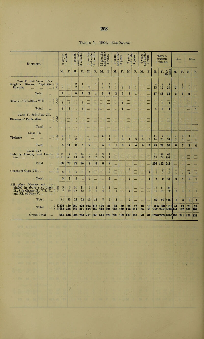 Table 5.—1904.—Continued. Diseases, 0 day to 1 month. 1 month ! and under 1 0 months. 1- 6 months ! and under j 12 months. 12 months and under i 2 years. 2 years and under 3 years. 3 years and under 4 years. 4 years and under 5 years. Total UNDER 5 YEARS. 5— 10— M. F. M. F. M. 1 1 H M. F. M. F. j M. ! F. M. F. M. F. • 0} S § Ph te M. F. M. F. Class V., Sub-Clast Till. Bright’s Disease, Nephritis, ) E Uraemia ( C Total Others of Sub-Class VIII. ... j q Total Class V., Sul-Class IX. j Diseases of Parturition ... j ^ Total Class VI. Violence j q Total Class VII. Debility, Atrophy, and Inani- j E tion .1 C Total Others of Class VII.j ^ Total All other Diseases not in- 1 eluded in above (i.e., Class ( E II., Sub-Classes II., VII., X., f C and XI. of Class V. ... ... ) Total Total ••• j c Grand Total 2 2 2 1 3 3 i i 4 2 6 1 1 2 1 i ... ... 4 13 4 12 8 25 2 i 3 1 1 2 ... 4 4 3 i 5 8 2 2 1 l 17 16 33 2 4 2 ... 1 1 1 ... .. . 1 .. . ... i 3 4 t • • 1 1 1 ... 1 ... ... 1 ... ... l 3 4 ... 1 ... ... ... ... ... ... ... ... ... ... ... ... ... ... ... ... 1 3 3 8 3 1 2 ... 3 1 1 4 1 1 2 6 1 i 3 1 3 1 2 ii 14 7 20 18' 34 4 2 2 5 3 4 4 11 3 1 2 ••• 4 5 1 3 7 4 4 3 25 27 52 6 7 3 4 17 51 17 53 9 14 14 20 2 7 4 2 3 3 1 1 ... ... ... ... 31 75 36 76 6 7 151 ... ... 68 70 23 34 9 6 6 2 ... ... ... 106 112 218 ... ... ... ... 3 3 2 1 i 2 2 1 . . . i ! i 6 2 7 3 13 1 1 1 2 1 3 3 2 1 l ... 4 ... 1 ... l 7 9 16 2 1 2 1 3 8 3 10 10 18 11 12 3 10 2 9 1 6 1 6 1 2 ... 17 45 17 37 34 82 2 1 4 3 1 11 13 28 23 13 11 7 7 1 ... 2 62 54 116 2 5 3 1 202 463 140 378 267 641 222 561 163 584 178 480 126 418 81 498 34 168 30 169 25 112 17 114 18 55 13 48 835 2441 681 2248 1516 4689 44 144 49 162 23 101 22 109 665 518 908 783 747 658 544 579 202 199 137 131 73 61 3276 2929 6205 188 211 124 131