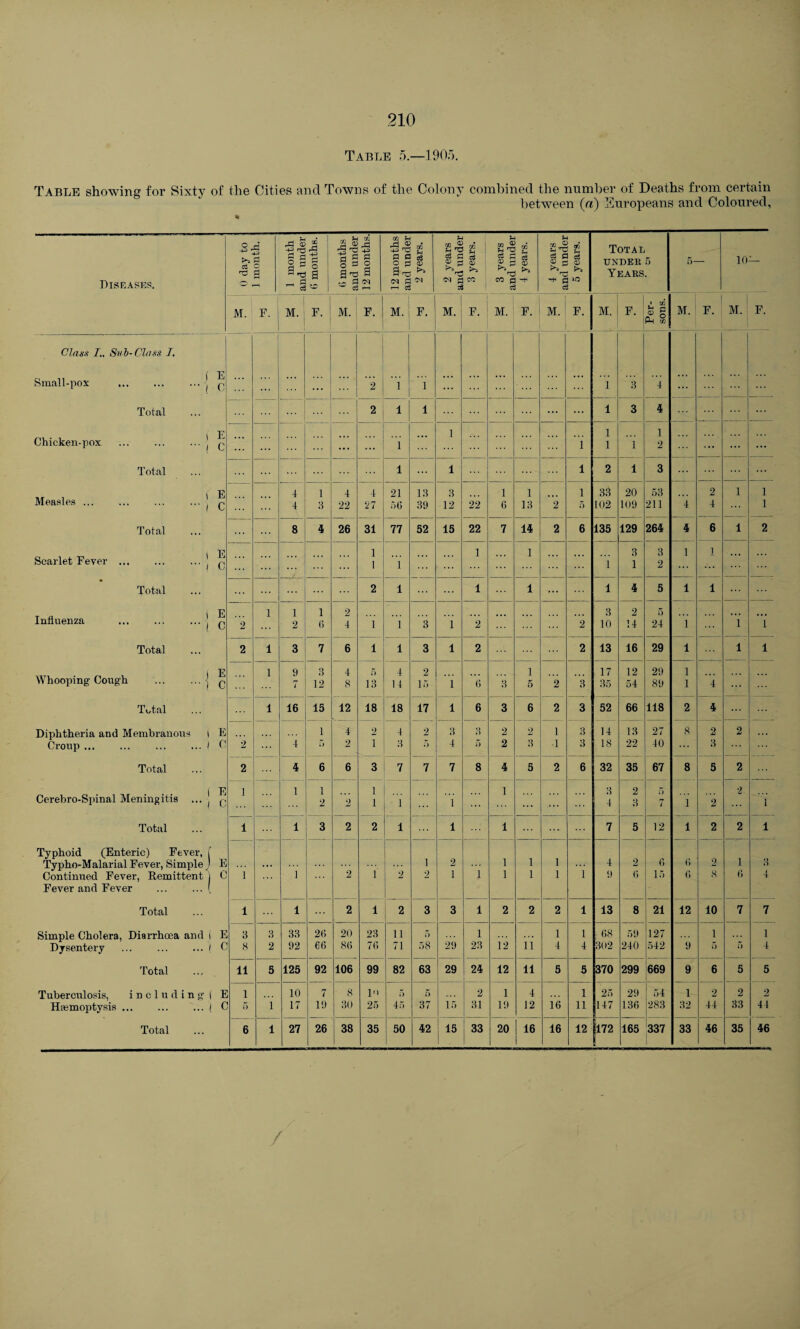 Table 5.—1905. Table showing for Sixty of the Cities and Towns of the Colony combined the number of Deaths from certain between (a) Europeans and Coloured, Diseases. 0 day to 1 month. 1 month and under 6 months. 6 months and under 12 months. 12 months and under 2 years. 2 years and under 3 years. 3 years and under 4 years. 4 years and under 5 years. Total under 5 Years. 5- 10— M. F. M. F. M. F. M. F. M. F. M. F. M. F. M. F. Per¬ sons. M. F. M. F. Cl as.s’ /.. Sub-Class I. ! Small-pox ... ... ... j E C ... ... 2 1 1 ... ... ... i 3 4 ... Total 2 1 1 ... ... 1 3 4 ... E 1 1 1 Chicken-pox ... ... ... c ... ... 1 1 1 1 2 ... ... ... Total ... 1 ... 1 1 2 1 3 E 4 1 4 4 21 13 3 1 1 1 33 20 53 2 1 1 Measles. ... c 4 3 22 27 56 39 12 22 6 13 2 5 102 109 211 4 4 1 Total ... 8 4 26 31 77 52 15 22 7 14 2 6 135 129 264 4 6 1 2 l E 1 1 1 3 3 1 1 Scarlet Fever . C ... ... ... 1 1 ... ... ... ... 1 1 2 ... Total ... ... 2 1 ... ... 1 1 ... 1 4 5 1 1 E i 1 1 2 3 2 5 Influenza ... ... ... • C 2 2 6 4 1 1 3 1 2 2 10 14 24 1 ... 1 1 Total 2 l 3 7 6 1 1 3 1 2 2 13 16 29 1 1 1 E i 9 Q o 4 5 4 2 1 17 12 29 1 Whooping Cough ... ... < C 7 12 8 13 1 4 ir> 1 6 3 5 2 3 35 54 89 1 4 ... Total l 16 15 12 18 18 17 1 6 3 6 2 3 52 66 118 2 4 ... Diphtheria and Membranous E 1 4 2 4 2 3 3 2 2 1 3 14 13 27 8 2 2 .. . Croup.. . C 2 4 .) 2 i 3 5 4 5 2 3 1 3 18 22 40 ... 3 Total 2 4 6 6 3 7 7 7 8 4 5 2 6 32 35 67 8 5 2 E 1 1 1 1 1 3 2 5 2 Cerebro-Spmal Meningitis ... C 2 2 1 1 1 ... ... 4 3 7 1 2 1 Total 1 1 3 2 2 1 1 1 7 5 12 1 2 2 1 Typhoid (Enteric) Fever, f : Typho-Malarial Fever, Simple , E ... 1 2 1 1 1 4 2 6 6 2 1 3 Continued Fever, Remittent C 1 1 2 1 2 2 i 1 1 1 1 1 9 6 15 6 8 6 4 Fever and Fever . [ Total ' 1 1 2 1 2 3 3 1 2 2 2 1 13 8 21 12 10 7 7 Simple Cholera, Diarrhoea and i E 3 3 33 26 20 23 11 5 1 . . . 1 l 68 59 127 1 1 Dysentery ( c 8 2 92 66 86 76 71 58 29 23 12 11 4 4 302 240 542 9 5 5 4 Total ... 11 5 125 92 106 99 82 63 29 24 12 11 5 5 370 299 669 9 6 5 5 Tuberculosis, including 1 E 1 10 7 8 l'» 5 5 2 1 4 1 25 29 54 1 2 2 2 Haemoptysis. 1 c r> 1 17 19 30 25 45 37 15 31 19 12 16 11 147 136 283 32 44 33 44 Total 6 1 27 26 38 35 50 42 1 I 15 33 20 16 16 12 |l72 165 337 33 46 35 46 /