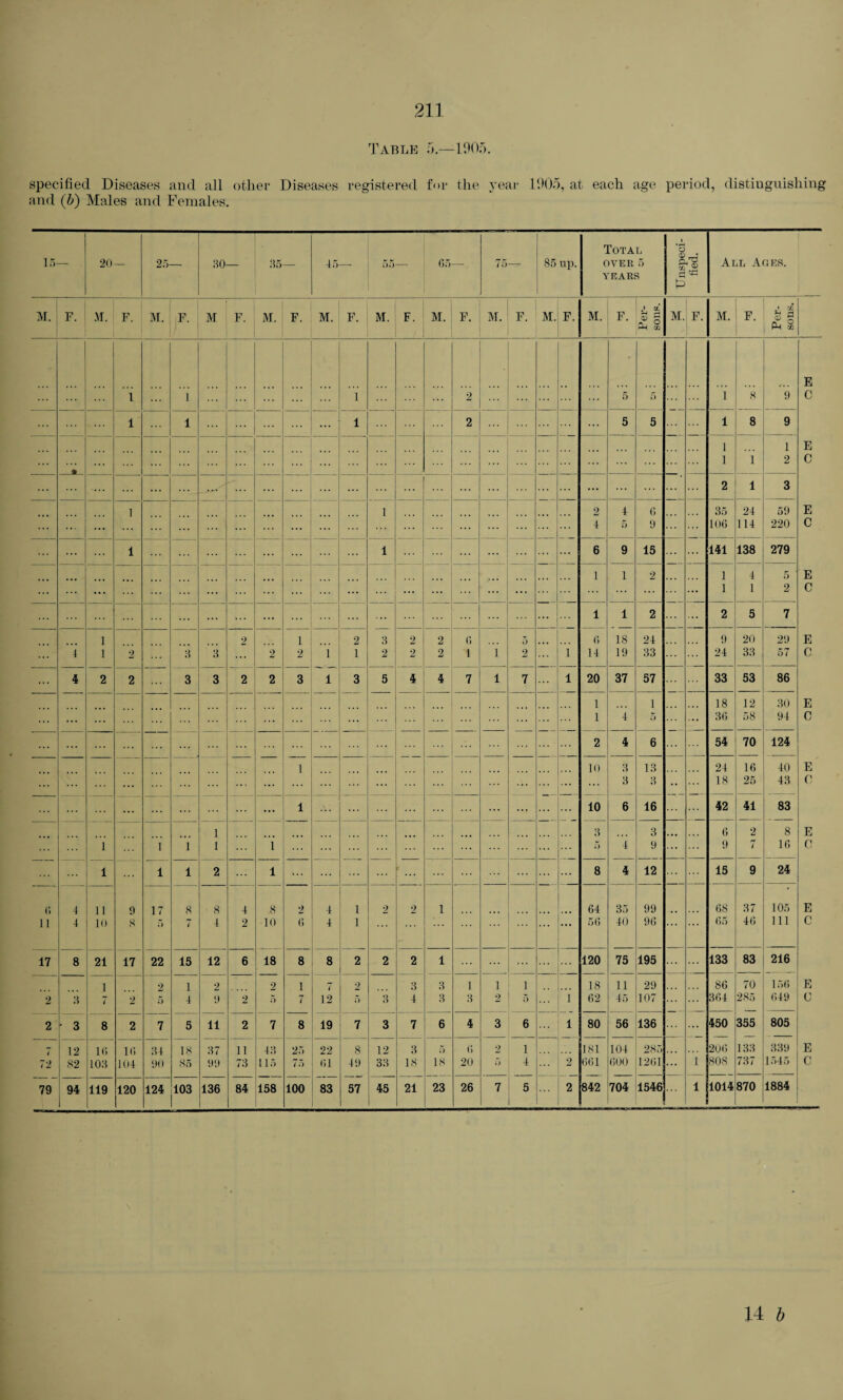 Table 5.—1905. specified Diseases and all other Diseases registered for the year 1905, at each age period, distinguishing and (b) Males and Females. Total i • rH Q 15 20 — 25- 30 35 45 55 65 75 — 85 up. over 5 37 <u All Aoes. YEARS e— M. F. M. F. M. F. M F. M. F. M. F. M. F. M. F. M. F. M. F. M. rH r~< £ § M. F. M. F. ■ $ a; g PM § E 1 1 ... ... 1 2 5 5 1 8 9 C 1 1 ... ... 1 2 5 5 1 8 9 1 1 E 1 ... ... ... 1 1 2 C ... ... ... ... 2 1 3 1 1 2 4 6 35 24 59 E ... 4 5 9 106 114 220 C 1 ... 1 ... 6 9 15 141 138 279 1 1 2 1 4 5 E ... ... ... ... ... ... 1 1 2 C ... ... ... ... 1 1 2 2 5 7 1 2 1 2 3 2 2 6 5 (5 18 24 9 20 29 E 4 1 2 3 3 2 2 1 1 2 2 2 1 1 2 1 14 19 33 24 33 57 C 4 2 2 3 3 2 2 3 1 3 5 4 4 7 1 7 1 20 37 57 33 53 86 1 1 18 12 30 E ... ... ... 1 4 5 36 58 94 C ... ... 2 4 6 54 70 124 1 10 3 13 24 16 40 E ... ... ... 3 3 18 25 43 Cl ... ... ... 1 ... ... ., , ... 10 6 16 42 41 83 1 3 3 6 2 8 E 1 1 1 1 1 ... 5 4 9 9 7 16 C 1 1 1 2 1 ... ... ... 8 4 12 15 9 24 <; 4 11 9 17 8 8 4 8 2 4 1 2 2 1 64 35 99 68 37 105 E li 4 10 8 5 7 4 2 10 6 4 1 ... ... ... 56 40 96 ... 65 46 111 C 17 8 21 17 22 15 12 6 18 8 8 2 2 2 1 ... 120 75 195 ... 133 83 216 1 2 1 2 2 1 7 2 3 3 1 1 1 18 11 29 86 70 156 E 2 3 7 i 2 5 4 9 2 5 7 12 5 3 4 3 3 2 5 i 62 45 107 ... 364 285 649 C 2 f 3 — _ 8 2 7 5 11 2 7 8 19 7 3 7 6 4 3 6 l 80 56 136 ... 450 355 805 12 1(5 1(5 34 18 37 11 43 25 22 8 12 3 5 (5 2 1 181 104 285 206 133 339 E 72 82 103 104 90 85 99 73 115 75 61 49 33 18 18 20 5 4 2 661 600 1261 ... 1 808 737 1545 C 79 94 119 120 124 103 136 84 158 100 83 57 45 21 23 26 7 5 2 C4 CO 704 1546 1 1014 870 1884 14 b