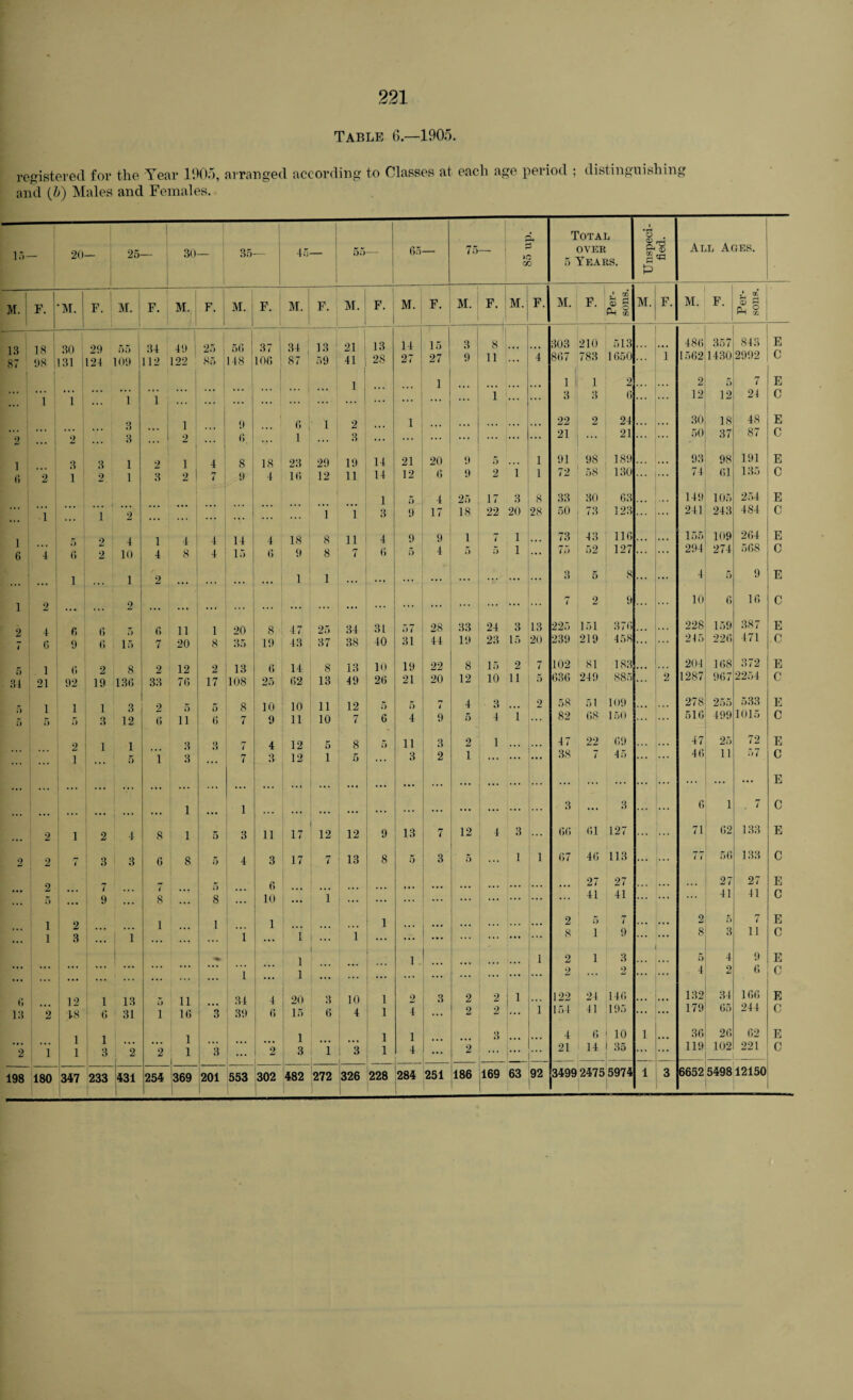 registered for the Year 1905, arranged according to Classes at each age period ; distinguishing and (&) Males and Females. 15- 20 25 30 35 45 55— 65 75 — IQ GO Total over 5 Years. Unspeci- fied. All Ages. M. F. •M. F. M. | F. M. F. M. | F. M. F. M. F. M. F. M. F. M. F. M. F. 1 Per¬ sons. M. F. M. F. Per¬ sons. 13 87 i.| 98 i 1 30 131 ! 29 121 55 i 109 1 31 112 19 122 25 | 85 118 j 37 1 106 1 31 , 87 13 59 1 21 41 13 2S 27 15 27 3 9 8 11 I ... 4 303 867 210 783 513 1650 1 vl •£- Ci OD to Ol 357 1430 843 2992 E C 1 1 1 1 1 1 1 2 2 5 7 E *' * 1 1 1 1 • t • • • • ... • • • . • . . • . ... ... ... f ... ... 3 3 6 12 12 21 C 3 1 9 6 1 2 1 22 2 21 30 18 48 E 2 ... s 2 3 2 ... 6. 1 3 ... ... ... ... ... ... ... 21 21 50 37 87 C 1 3 3 1 2 1 2 1 8 IS 23 29 19 14 21 20 9 5 ... I 91 98 189 93 98 191 E fi 2 I 2 1 3 7 9 1 16 12 11 11 12 fi 9 2 1 1 72 ‘ 58 130 ... ... 71 61 135 C 1 3 5 1 25 17 3 8 33 30 63 149 105 254 E * * * 1 1 2 • • . , , , ... ... ... . . . .. . 1 1 9 17 18 22 20 28 50 1 73 123 211 213 481 C 1 2 i 1 1 i 11 1 18 8 11 1 9 9 1 7 1 73 43 116 155 109 261 E 6 1 6 2 10 1 8 i 15 6 9 8 7 fi 5 1 5 5 1 ... l.> 52 127 291 271 568 C ... 1 • ♦ • 1 2 ... 1 1 ... ... ... ... ... ... ... ... 3 5 8 1 5 9 E 1 2 2 ... ... ... ... . • . ... . . . ... ... ... 7 2 9 10 6 16 C 9 4 fi 0 fi 11 i 20 8 17 25 31 31 57 28 33 21 3 13 225 151 376 228 159 387 E 7 6 9 fi 15 7 20 8 35 19 13 37 38 10 31 41 19 23 15 20 239 219 458 215 226 171 C ] (5 2 8 2 12 2 13 6 14 8 13 10 19 22 8 15 2 7 102 ! 81 183 204 168 372 E 31 21 92 19 136 33 76 17 108 25 62 13 49 26 21 20 12 10 11 5 636 219 885 2 1287 967 22.) 1 C * 1 1 1 3 9 5 8 10 10 11 12 5 5 7 4 3 ... 2 58 51 109 278 255 533 E 5 5 3 12 « ii fi 7 9 11 10 7 6 4 9 5 1 i 82 68 150 510 199 1015 C 2 4 1 3 3 4 3 12 5 8 5 11 3 2 1 17 22 69 17 25 72 E llt 1 5 1 3 7 12 1 5 ... 3 2 1 ... ... ... 38 7 45 46 11 ;>7 C ... ... ... ... ... . . . ... ... ... ... ... ... E ... 1 • • • 1 ... ... ... ... ... ... 3 ... 3 . . . 6 1 . 7 C 2 1 2 i 8 1 5 3 11 17 12 12 9 13 7 12 * 3 ... 66 61 127 71 62 133 E 2 2 7 3 3 6 8 5 4 3 17 7 13 8 5 3 5 1 1 67 46 113 77 56 133 C 9 n 6 27 27 27 27 E 5 1 • • • 9 , • . 8 8 ... 10 ... ... ... ... ... ... ... 11 11 11 11 C ... i i 2 3 ... 1 1 1 i 1 ’ i . . . 1 1 ... . . . ... ... 2 8 5 1 7 9 2 8 5 3 7 11 E C ♦ i i. 1 2 i 3 5 4 9 E ~ ... t • •• i • • • ... ... ... ... ... 2 ... 2 ... 1 2 6 C (; 19 1 13 11 31 4 20 3 10 1 2 3 2 2 | 1 ... 122 21 116 132 31 166 E 13 2 IS 6 31 1 16 3 39 15 fi 4 1 4 2 2 1 151 11 195 179 65 244 C 1 1 1 1 1 1 ... 3 1 6 10 1 36 26 62 E 2 i 1 3 2 2 1 1 ... 2 3 1 3 1 4 ... 2 ... ;••• 21 14 35 119 102 221 C 198 180 347 233 431 254 369 201 553 302 482 272 326 228 284