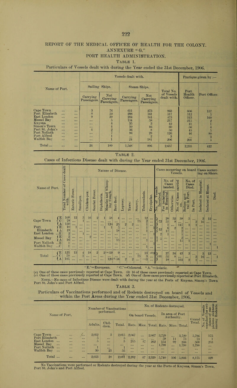 ANNEXURE « G ” PORT HEALTH ADMINISTRATION. Table 1. Particulars of Vessels dealt with during the Year ended the 31st December, 1906. Name of Port. Vessels dealt with. Pratique given by Sailing- Ships. Steam Ships. Total No. of Vessels dealt with. Port Health Officer. Port Officer. Carrying- Passengers. Not Carrying Passeng-ers. Carrying- Passengers. Not Carrying Passengers. Cape Town 3 76 611 273 963 806 157 Port Elizabeth 8 50 298 161 517 512 East London 9 39 284 141 473 313 160 Mossel Bay 5 154 5,8 217 215 2 Knysna ... 4 35 3 42 41 1 Simon’s Town ... 4 10 46 60 r,<; 4 Port St. John’s 1 2 36 8 50 15 Port Nolloth 7 96 23 126 46 80 Port Alfred . i 2 3 3 Walfish Bay ... i 24 181 206 2t)i 5 Total... 24 18!) 1.548 896 2.657 2,235 422 Table 2. Cases of Infectious Disease dealt with during the Year ended 31st December, 1906. Name of Port. CS d> Gj O CD a SZ rd r-\ r-H c3 £ O H fE 108 Cape Town 4 c 78 Ia 150 Port E 10 Elizabeth: A 19 East London .. .E 9 Mossel Bay j v* 2 16 Port Nolloth . .E i Walfish Bay . .C i E 123 Total ..A C 79 ( .A 185 Nature of Disease. 1 Enteric Fever. Smallpox. Chicken-pox. Scarlet Fever. Diphtheria. o o M *>• r£rfi rf a § V bi. g.s Beri-Beri. W o t* P-l CD rJ} £ cS Scurvy. Tuberculosis. % *5? w 12 3 16 2 1 58 4 12 1 ... ... ... .. . • •. ... 75 2 ... •. • ... ... 120 25 2 2 1 1 .. •.. ... 1 1 5 1 1 ... • • • ... ... ... 18 ... ... ... 1 1 ... ... ... ... 1 2 ... ... ... ... 15 ... ... 1 ... ... ... ... ... ... 1 1 ... ... ... ... ... 1 ... 13 4 18 2 2 0059 9 1.3 0)3 1 ... ... ... 120 do58 2 2 75 3 <03 ... Cases occurring’ on board Vessels. cc 3 CO co 0) ^3 Z. CD > > r—) O > No. of Cases landed. O cS CS Q. ^ co © o •2w ©.a <D rd -M o <D £ O +H * C 3 . o o £5 No. of Cases Died. A u ?H O <D .S 4-< PQ b i“ }»• © PS 20 .32 38 3 3 12 51 8 . . . ... 16 1 .. . 147 1 l 6 2 2 . •. 17 2 .. • 1 i ..» . • • 2 ... 15 1 ... ” 1 l 27 34 43 3 3 13 51 8 ... ... 3 16 1 18 ... 164 2 1 ... ... ... Cases occurr¬ ing on Shore. rJl o w r© <D CD a c M “O CD -4-2 rS O CD “E.”=European. “ C.”==Coloured. “ A.”=Asiatic.  («) One of these cases previously reported at Cape Town, (h) 16 of these cases previously reported at Cape Town (e) One of these cases previously reported at Cape Town, (cl) One of these cases previously reported at Port Elizabeth. Note.—No cases of Infectious Disease were dealt with during- the year at the Ports of Knvsna, Simon’s Town Port St. John’s and Port Alfred. 3 Table 3. Particulars of Vaccinations performed and of Rodents destroyed on board of Vessels and within the Port Areas during the Year ended 31st December, 1906. Name of Port. Number of Vaccinations performed. No. of Rodents destroyed. On board Vessels. Grand Total. No. of Vessels searched for evi¬ dence of sus¬ picious sickness among Rodents. Adults. Chil¬ dren. Total. Rats. Mice. Total. Rats. Mice. Total. . / Cape Town ... ... /.. 2,012 8 2.015 2,067 2,067 3,729 3 79'i 175 Fort Elizabeth 5 .> 59 ] | i East London ... 5 •». 5 215 17 262 1 154 92 246 5< )8 9.5.8 Mossel Bay ... ... •.. 1,798 1 798 ! 7->.SS Port Nolloth ... i i Walfish Bay 30 25 55 ... ... ... Total ... 2,053 28 2,081 2,282 47 2,329 ! 5,740 106 5,846 8,175 429 No Vaccinations were performed or Rodents destroyed during- the year at the Ports of Knvsna. Simon's Town Port St. John’s and Port Alfred. ^ ’ •