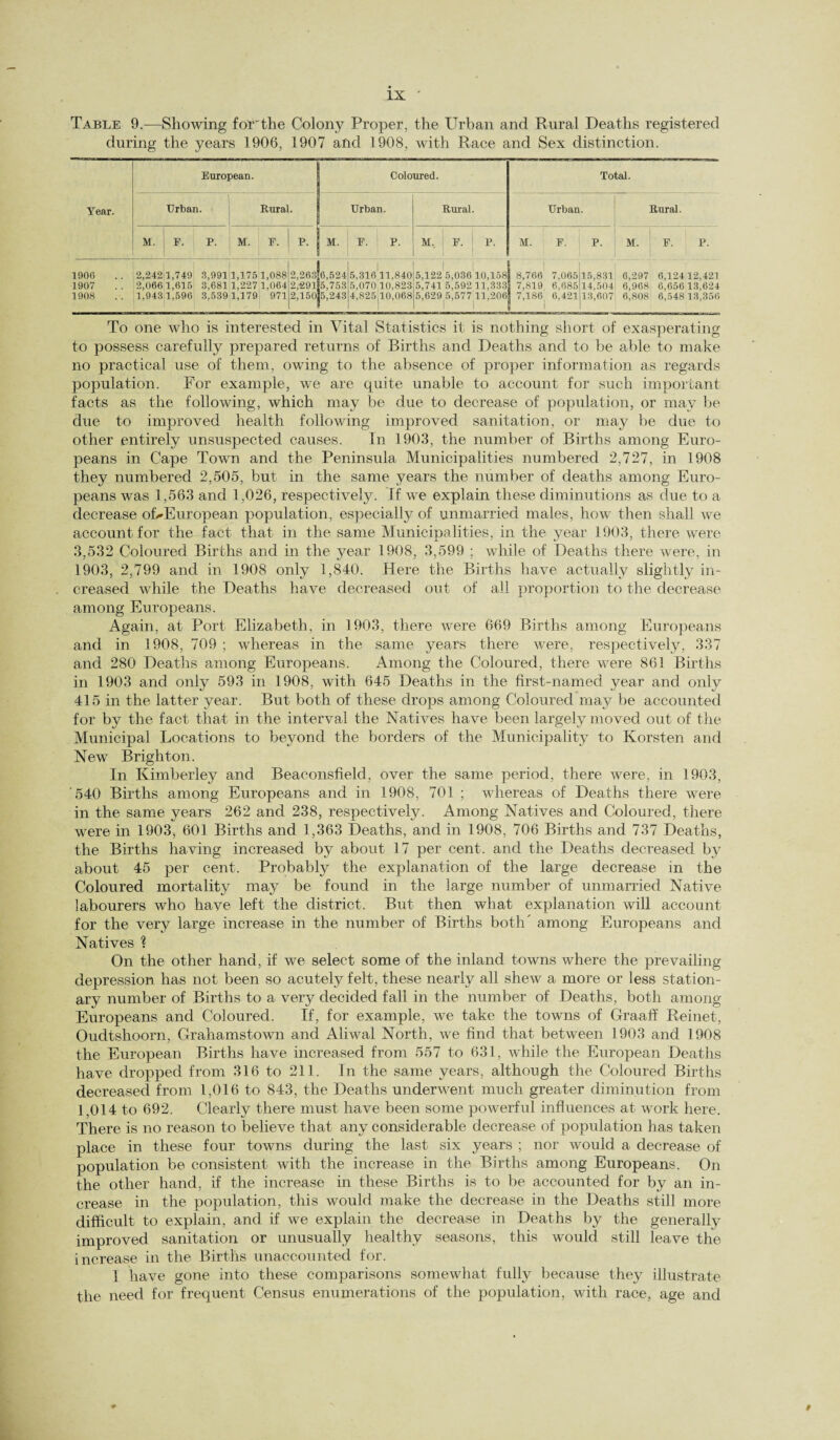 Table 9.—Showing for'the Colony Proper, the Urban and Rural Deaths registered during the years 1906, 1907 and 1908, with Race and Sex distinction. Year. European. Coloured. Total. Urban. Rural. Urban. Rural. Urban. Rural. m. ; f. P' M. F. P. M. F. P. M. F. P. * M. F. P. M. F. P. 1906 1907 1908 2,242 1,749 2,0661,615 1,9431.596 3,991 3,681 3.539 1,175 1,227 1,179 1,088 1,064 971 2,263 2,-291 2,150 6,524 5,753 5,243 5,31611,840 5,070 10,823 4,825,10,068 | |' 5,122 5,036 10,158 5,741 5,592 11,333 5,629 5,577 11,206 1 1 8,766 7,065 7,819, 6,685 7,186 6,421 15,831 14,504 13,607 6,297 6,124 12,421 6,968 6,656 13,624 6,808 6,548 13,356 To one who is interested in Vital Statistics it is nothing short of exasperating to possess carefully prepared returns of Births and Deaths and to be able to make no practical use of them, owing to the absence of proper information as regards population. For example, we are quite unable to account for such important facts as the following, which may be due to decrease of population, or may be due to improved health following improved sanitation, or may be due to other entirely unsuspected causes. In 1903, the number of Births among Euro¬ peans in Cape Town and the Peninsula Municipalities numbered 2,727, in 1908 they numbered 2,505, but in the same years the number of deaths among Euro¬ peans was 1,563 and 1,026, respectively. If we explain these diminutions as due to a decrease of>European population, especially of unmarried males, how then shall we account for the fact that in the same Municipalities, in the year 1903, there were 3,532 Coloured Births and in the year 1908, 3,599 ; while of Deaths there were, in 1903, 2,799 and in 1908 only 1,840. Here the Births have actually slightly in¬ creased while the Deaths have decreased out of all proportion to the decrease among Europeans. Again, at Port Elizabeth, in 1903, there were 669 Births among Europeans and in 1908, 709 ; whereas in the same years there were, respectively, 337 and 280 Deaths among Europeans. Among the Coloured, there were 861 Births in 1903 and only 593 in 1908, with 645 Deaths in the first-named year and only 415 in the latter year. But both of these drops among Coloured may be accounted for bjr the fact that in the interval the Natives have been largely moved out of the Municipal Locations to beyond the borders of the Municipality to Korsten and New Brighton. In Kimberley and Beaconsfield, over the same period, there were, in 1903, '540 Births among Europeans and in 1908, 701 ; whereas of Deaths there were in the same years 262 and 238, respectively. Among Natives and Coloured, there were in 1903, 601 Births and 1,363 Deaths, and in 1908, 706 Births and 737 Deaths, the Births having increased by about 17 per cent, and the Deaths decreased by about 45 per cent. Probably the explanation of the large decrease in the Coloured mortality may be found in the large number of unmarried Native labourers who have left the district. But then what explanation will account for the very large increase in the number of Births both' among Europeans and Natives ? On the other hand, if we select some of the inland towns where the prevailing depression has not been so acutely felt, these nearly all shew a more or less station¬ ary number of Births to a very decided fall in the number of Deaths, both among Europeans and Coloured. If, for example, we take the towns of Graaff Reinet, Oudtshoorn, Grahamstown and Aliwal North, we find that between 1903 and 1908 the European Births have increased from 557 to 631, while the European Deaths have dropped from 316 to 211. In the same years, although the Coloured Births decreased from 1,016 to 843, the Deaths underwent much greater diminution from ] ,014 to 692. Clearly there must have been some powerful influences at work here. There is no reason to believe that any considerable decrease of population has taken place in these four towns during the last six years ; nor would a decrease of population be consistent with the increase in the Births among Europeans. On the other hand, if the increase in these Births is to be accounted for by an in¬ crease in the population, this would make the decrease in the Deaths still more difficult to explain, and if we explain the decrease in Deaths by the generally improved sanitation or unusually healthy seasons, this would still leave the increase in the Births unaccounted for. I have gone into these comparisons somewhat fully because they illustrate the need for frequent Census enumerations of the population, with race, age and