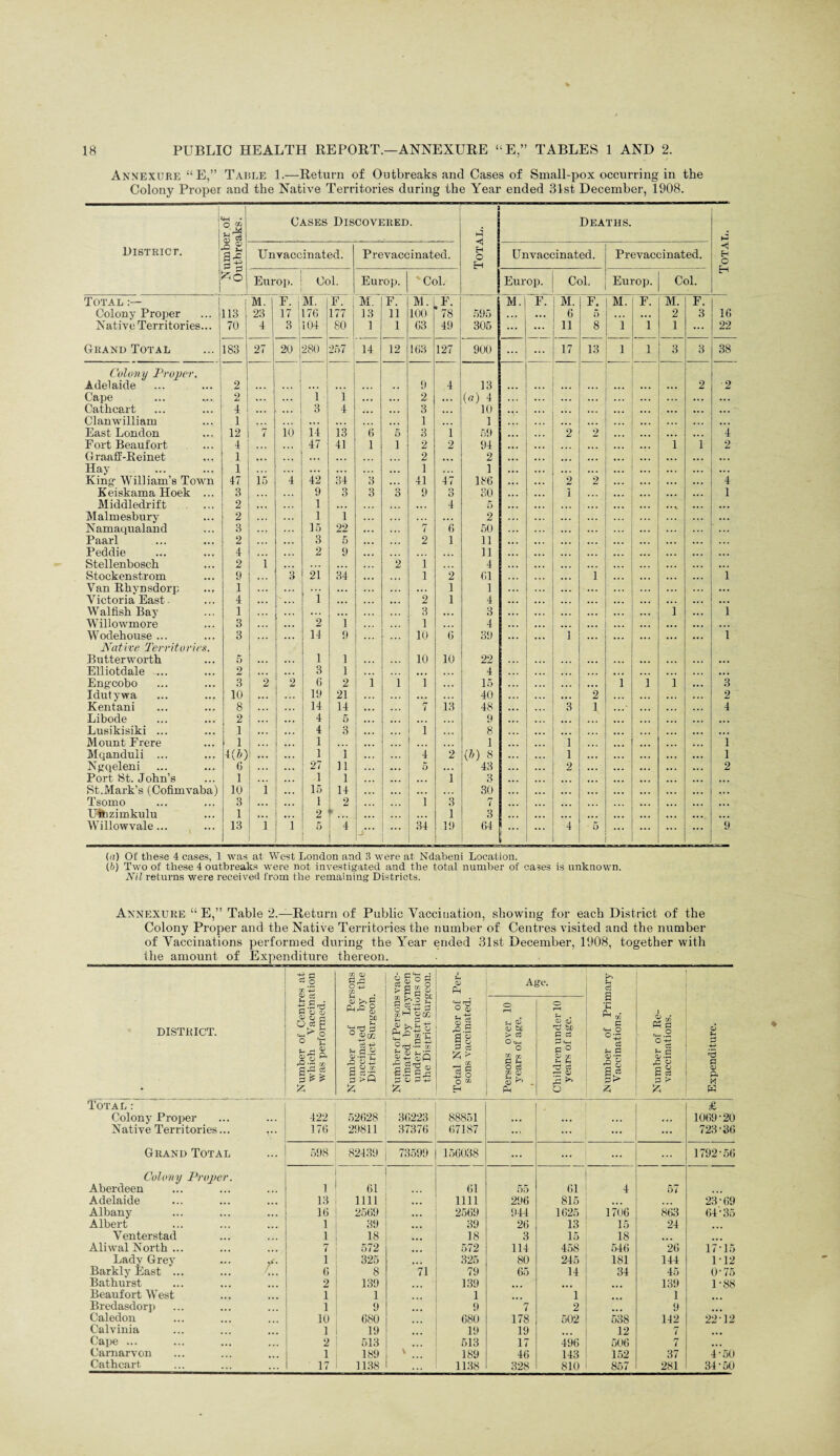 Annexure “E,” Table 1.—Return of Outbreaks and Cases of Small-pox occurring in the Colony Proper and the Native Territories during the Year ended 31st December, 1908. District. 1 -H • O CO jjg a| Cases Discovered. Total. Deaths. Total. | Unvaccinated. Prevaccinated. Unvaccinated. Prevaccinated. Europ. Col. Europ. • Col. Europ. Col. Europ. Col. Total M. r i M. F. M. F. M. F. M. F. M. F. M. F. M. F. Colonv Proper 113 23 17 176 177 13 11 100 *78 595 ... ,,, 6 0 • •. ... 2 3 16 Native Territories... 70 4 3 104 80 1 1 63 49 305 ... 11 8 1 1 1 ... 22 Grand Total 183 27 20 | 280 257 14 12 163 127 900 ... 17 13 1 1 3 3 38 Colony Proper. Adelaide 2 ... ... . . 9 4 13 ... ... 2 2 Cape 2 1 1 ... ... 2 ... (a) 4 ... ... ... Cathcart 4 ... 3 4 ... .. . 3 •. . 10 ... ... ... Clanwilliam 1 1 ... 1 ... ... ... East London 12 7 i’o 14 13 6 5 3 1 59 2 2 4 Fort Beaufort 4 47 41 1 i 2 2 94 ... ... i i 2 Graaff-Reinet 1 ... ... . • . ... 2 2 ... ... ... Hay .. 1 ... ... ... 1 1 ... ... ... • V. King William’s Town 47 15 4 42 34 3 ... 41 47 186 2 2 .. . ... ... 4 Keiskama Hoek ... 3 9 O 0 3 3 9 3 30 1 1 Middledrift 2 1 • • • ... 4 5 ... ... ... Malmesbury 2 1 1 ... 2 Namaqualand 3 ... 15 22 7 6 50 ... Paarl 2 .. . 3 5 2 1 11 Peddie 4 2 9 11 ... Stellenbosch 2 i ... 2 i ... 4 Stock enstrom 9 •.. 3 21 34 l 2 61 i ... i Van Rhynsdorp 1 ... ... ... ... 1 1 ... Victoria East 4 ... ... 1 ... 2 1 4 ... ... Walfish Bay 1 ... • • • 3 .. . o 0 ... l ... l Willowmore 3 . •. 2 1 1 4 ... ... Wodehouse ... 3 ... 14 9 10 6 39 i ... ... ... i Native Territories. Butterworth 5 i ... ... 1 1 10 10 22 ... • • • Elliotdale ... 2 .. ... 3 1 ... . .. ... ... 4 ... ... ... ... Engcobo 3 2 2 6 2 1 1 1 15 ... 1 i l 3 Idutvwa 10 19 21 ... 40 ... 2 ... 2 Kentani 8 14 14 C7 l 13 48 3 1 ... 4 Libode 2 ... ... 4 5 9 Lusikisiki ... 1 ... ... 4 3 ... 1 8 ... Mount Frere 1 ... . . . 1 ... 1 i ... 1 Mqanduii ... 4(/,) ! ... ... 1 i 4 2 (b) 8 l ... ... ... ... 1 Ngqeleni (5 ... 27 ii ... ... 5 ... 43 2 ... ... ... 2 Port St. John’s 1 ... .. . 1 l ... 1 3 ... ... St.Mark’s (Cofimvaba) 10 1 ... 15 14 ... 30 ... ... ... Tsomo 3 ... 1 2 . . . i 3 7 ... .. . Uitizimkulu 1 ... 2 * ... 1 3 .. . ... ... Willowvale... 13 i 1 5 4 r 34 19 64 4 5 ... ... 9 {a) Of these 4 cases, 1 was at West London and were at Ndabeni Location. (b) Two of these 4 outbreaks were not investigated and the total number of cases is unknown. Nil returns were received from the remaining Districts. Annexure “ E,” Table 2.—Return of Public Vaccination, showing for each District of the Colony Proper and the Native Territories the number of Centres visited and the number of Vaccinations performed during the Year ended 31st December, 1908, together with the amount of Expenditure thereon. Number of Centres at which Vaccination was performed. CD cc Number of Persons vac¬ cinated by Laymen under instructions of the District Surgeon. o> Ph Age. Number of Primary Vaccinations. . ^ ' DISTRICT. • Number of Pei vaccinated by District Surgeon Total Number of sons vaccinated. Persons over 10 years of age. 1 Children under 10 years of age. Number of Re- vaccinations. Expenditure. Total: Colony Proper 422 52628 36223 88851 ■ £ 1069*20 Native Territories... 176 29811 37376 67187 ... ... ... ... 723-36 Grand Total 598 82439 73599 156038 ... ... 1792-56 Colony Proper. Aberdeen 1 61 61 55 61 4 57 Adelaide 13 1111 1111 296 815 23-69 Albany 16 2569 2569 944 1625 1706 863 64'35 Albert 1 39 39 26 13 15 24 Venterstad 1 18 18 3 15 18 Aliwal North ... 7 572 572 114 458 546 26 17-15 Lady Grey ... ^. Barkly East ... i 325 325 80 245 181 144 1-12 6 8 71 79 65 14 34 45 0-75 Bathurst 2 139 139 139 1-88 Beaufort West i 1 1 1 1 Bredasdorp i 9 9 7 2 9 Caledon 10 680 680 178 502 538 142 22-12 Calvinia 1 19 19 19 12 7 Cape ... 2 513 513 17 496 506 7 ... Carnarvon i 189 V 189 46 143 152 37 4-50 Cathcart 17 1138 1138 328 810 857 281 34-50