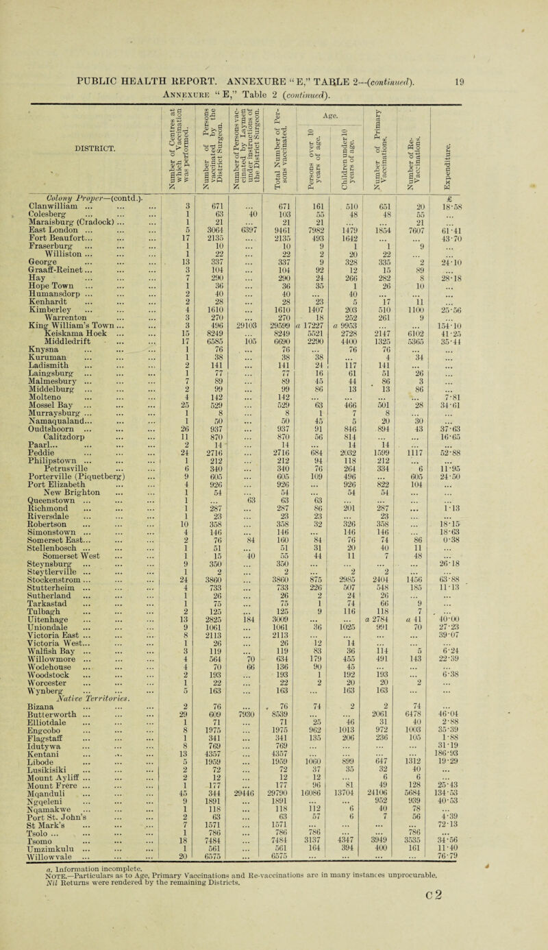 Annexure “ E,” Table 2 (continued). Number of Centres at which Vaccination was performed. Number of Persons vaccinated by the District Surgeon. Number of Persons vac¬ cinated by Laymen under instructions of the District Surgeon. \ CD Ph Age. Number of Primary Vaccinations. DISTRICT. Total Number of sons vaccinated. Persons over 10 years of age. Children under 10 years of age. Number of Re- Vaccinations. Expenditure. Colony Proper—(contd .)• Clanwilliam ... 3 671 671 161 510 1 651 20 £ 18*58 Colesberg 1 63 40 103 55 48 48 55 Maraisburg (Cradock) ... 1 21 21 21 21 East London ... 5 3064 6397 9461 7982 1479 1854 7607 61-41 Fort Beaufort... 17 2135 ,,, 2135 493 1642 i 43-70 Fraserburg 1 10 ... 10 9 1 1 9 Williston ... 1 22 ... 22 2 20 22 George 13 337 ... 337 9 328 335 2 24-10 Graaff-Reinet... 3 104 ... 104 92 12 15 89 ... Hay 7 290 ... 290 24 266 282 8 28-18 Hope Town i 36 • • • 36 35 I 26 10 ... Humansdorp ... 2 40 •. . 40 ... 40 ... ... Kenbardt 2 28 ... 28 23 5 17 11 Kimberley 4 1610 ... 1610 1407 203 510 1100 25 • 56 Warrenton 3 270 ... 270 18 252 261 9 King William’s Town... 3 496 29103 29599 a 17227 a 9953 ... 154-10 Keiskama Hoek ... 15 8249 8249 5521 2728 2147 6102 41-25 Middledrift 17 6585 105 6690 2290 4400 1325 5365 35-44 Knysna 1 76 ... 76 ... 76 76 i ••• Kuruman 1 38 ... 38 38 ... 4 34 Ladismith 2 141 ... 141 24 117 141 ... Laingsburg- 1 77 ... 77 16 61 51 26 ... Malmesbury ... 7 89 89 45 44 86 3 ... Middelburg 2 99 • •• 99 86 13 13 86 ... Molteno 4 142 .. . 142 ... .. . ... ... 7-81 Mossel Bay 25 529 529 63 466 501 28 34-61 Murraysburg- ... 1 8 8 1 7 8 ... Namaqualand... 1 50 ... 50 45 5 20 30 ... Oudtshoorn ... 26 937 ... 937 91 846 894 43 37-63 Calitzdorp 11 870 . . . 870 56 814 . .. ... 16-65 Paarl... 2 14 14 ... 14 14 ... Peddie 24 2716 2716 684 2032 1599 111*7 52-88 Philipstown ... 1 212 212 94 118 212 ... ... Petrusville 6 340 . . . 340 76 264 334 6 11-95 Porterville (Piquetberg) 9 605 605 109 496 .. . 605 24-50 Port Elizabeth 4 926 926 ... 926 822 104 ... New Brighton 1 54 • . . 54 ... 54 54 ... Queenstown ... 1 • • • 63 63 63 ... ... . .. Richmond 1 287 ... 287 86 201 287 i -13 Riversdale 1 23 23 23 ... 23 ... Robertson 10 358 358 32 326 358 18-15 Simonstown ... 4 146 ... 146 ... 146 146 .. • 18-63 Somerset East... 2 76 84 160 84 76 74 86 0-38 Stellenbosch ... 1 51 51 31 20 40 11 Somerset West 1 15 40 55 44 11 7 48 ... Steynsburg 9 350 ... 350 ... ... ... 26-18 Steytlerville ... 1 2 ... 2 ... 2 2 ... Stockenstrom ... 24 3860 3860 875 2985 2404 1456 63-88 Stutterheim ... ... 4 733 ... 733 226 507 548 185 11-13 Sutherland 1 26 ... 26 2 24 26 . .. ... Tarkastad 1 75 ... 75 1 74 66 9 ... Tulbagh 2 125 •. • 125 9 116 118 7 ... Uitenhage 13 2825 184 3009 ... • • . a 2784 a 41 40-00 Unionclale 9 1061 ... 1061 36 1025 991 70 27-23 Victoria East ... 8 2113 2113 ... ... ... 39-07 Victoria West... 1 26 26 12 14 ... . .. Walfi.sk Bay ... 3 119 119 83 36 114 5 6-24 Willowmore ... 4 564 70 634 179 455 491 ! 143 22-39 Wodehouse 4 70 66 136 90 45 ... ... ... AVoodstock 2 193 193 1 192 193 ... 6-38 Worcester 1 22 ... 22 2 20 i 20 2 Wynberg- 5 163 ... 163 . . . 163 163 ... ... Native Territories. Bizana 2 76 , 76 74 2 2 74 But ter worth ... 29 609 7930 8539 ... ... 2061 6478 46-04 Elliotdale 1 71 71 25 46 31 40 2-88 Engcobo 8 1975 1975 962 1013 972 1003 35-39 Flagstaff 1 341 ... 341 135 206 236 105 1-88 Idutywa 8 769 ... 769 ... ... ... ... 31-19 Kentani ... ... 13 4357 • • • 4357 ... ... ... 186-93 Libode 5 1959 1959 1060 899 647 1312 19-29 Lusikisiki 2 72 ... 72 37 35 32 40 ... Mount Ayliff ... 2 12 .. • 12 12 6 6 Mount Frere ... 1 177 ... 177 96 81 49 128 25-43 Mqanduli 45 344 29446 29790 16086 13704 24106 5684 134-53 Ngqeleni 9 1891 ... 1891 ... ... 952 939 40-53 Nqamakwe 1 118 ... 118 112 6 40 78 4*39 Port St. John’s 2 63 63 57 6 7 56 St Mark’s 7 1571 ... 1571 ... ... ... • •. 72-13 Tsolo ... 1 786 786 786 ... ... 786 ... Tsomo 18 7484 ... 7484 3137 4347 3949 3535 34-56 Umzimkulu ... 1 561 561 164 394 400 161 11-40 Willowvale 20 6575 ... 6575 ... ... ... 76-79 a. Information incomplete. Note.—Particulars as to Age, Primary Vaccinations and Re-vaccinations are in many instances unprocurable. Nil Returns were rendered by the remaining Districts. C 2