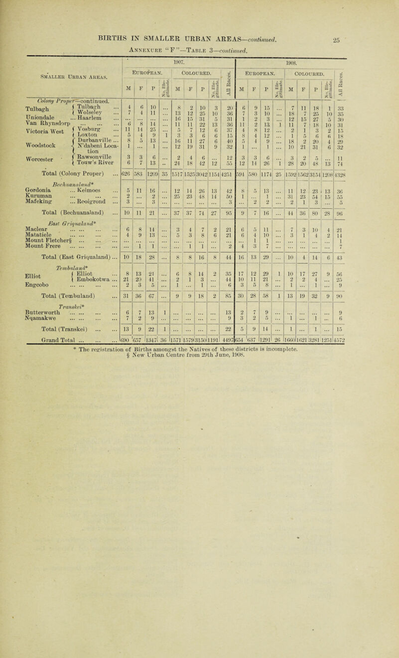 Annexure “ F ’’—Table 3—continued. * 1907. 1908. Smaller Urban areas. European. Coloured. to L 0; EUROPEAN. Coloured. CO (D M F P No. Ille¬ gitimate. M F P No. Ille¬ gitimate. § 1 M F P l o 0j4- — & —1 -5 X'th M F P -2 c’Xs K'hL ctS Ph < Colony Proper^-continued. Tulbagh ;;; 4 6 10 8 2 10 3 20 6 9 15 7 11 18 1 33 7 4 11 13 12 25 10 36 7 3 10 3 18 7 25 10 35 Uniondale ... Haarlem ... ,,, 16 15 31 5 31 1 2 12 15 27 30 Van Rhynsdorp . 6 8 14 11 11 22 13 36 11 2 13 l 11 7 18 3 10 31 Victoria West f Vosburg 11 14 25 ... 5 7 12 6 37 4 8 12 2 1 2 15 ( Loxton 5 4 9 i 3 3 6 6 15 8 4 12 1 5 6 (i 18 f Durbanville ... 8 5 13 16 11 27 6 40 32 5 4 9 18 2 20 4 29 Woodstock J N’dabeni Loca- 1 1 ... 12 19 31 9 i 1 10 3 21 31 6 32 (_ tion Worcester ■ f Rawspnville 3 6 3 6 2 4 6 12 3 3 6 2 5 11 1 Touw’s River 7 13 •• 24 18 42 i2 55 12 14 26 i 28 20 48 13 74 Total (Colony Proper) 626 583 1209 35 1517 1525 3042 1154 4251 594 580 1174 25 1592 1562 3154 1208 4328 Bechuanaland* Gordonia ... Keimoes 5 11 16 12 14 26 13 42 8 5 13 11 12 23 13 36 Kuruman ... . 2 2 25 23 48 14 50 1 1 31 23 54 3 15 55 Mafeking ...Rooigrond 3 ... 3 ... . 3 2 2 ... 2 1 5 Total (Bechuanaland) 10 11 21 37 37 74 27 95 9 7 16 ... 44 36 80 28 96 Cast Griqualand* Maclear . 6 8 14 3 4 7 2 21 6 5 11 7 3 10 4 21 Matatiele . 4 9 13 5 3 8 6 21 6 4 10 3 1 4 2 14 Mount Fletcher§ . .. , ... ... ,, 1 1 1 Mount Frere . ... 1 i 1 i 2 4 3 7 ... ... ... ... 7 Total (East G-riqualand) ... 10 18 28 ... 8 8 16 8 44 16 13 29 10 4 14 6 43 Tembuland* “'“ot {Sbokotwa::: 8 13 21 6 8 14 2 35 17 12 29 1 10 17 27 9 56 21 20 41 2 1 3 ... 44 10 11 21 *• . 2 2 4 25 Engcobo . 2 3 5 1 1 ... 6 3 5 8 ... 1 1 9 Total (Tembuland) 31 36 67 9 9 18 2 85 30 28 58 1 13 19 32 9 90 Transkei* Butterworth . 6 7 13 1 13 2 7 9 9 Nqamakwe . 7 2 9 ... ... 9 3 2 5 i ... i ... 6 Total (Transkei) . 13 9 22 1 ... ... ... 22 5 9 14 1 1 ... 15 Grand Total. 690 ' 657 1 1347 36 1571 1579 3150 1191 4497 654 1 637 1291 26 1660 1621 3281 1251 4572 * The registration of Births amongst the Natives of these districts is incomplete. § New Urban Centre from 29th June, 1908.