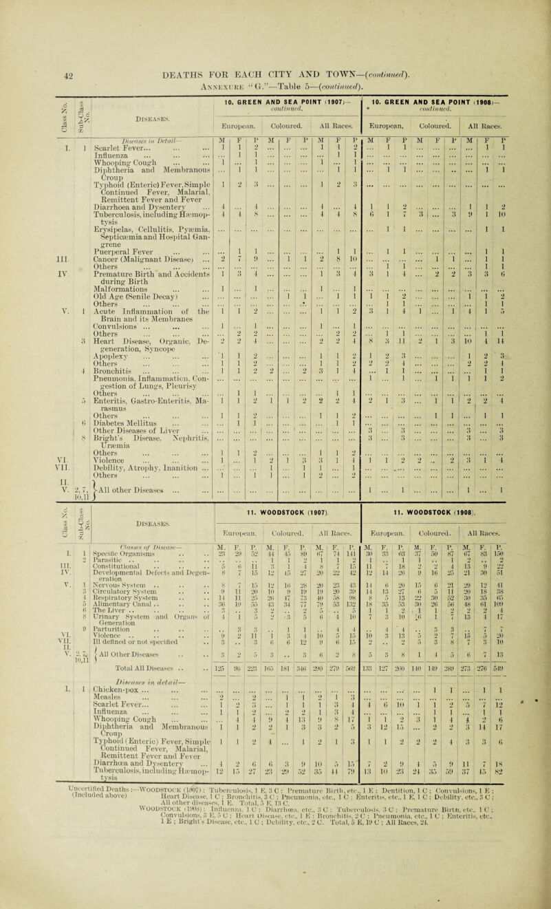 Annexure “ G.”-—Table 5—(continued). . X ° 1 £ |Y co £ ■% j 10. GREEN AND SEA POINT (1907 — 10. GREEN AND SEA POINT (1908)— continued. * continued. Diseases. 3 1 » European. Coloured. All Races. European, Coloured. All Races. Diseases in Detail— M F P M F P I M F 1 P 1 M F P M 1 F P 1 M F P I. 1 Scarlet Fever... 1 1 2 ... 1 1 2 ... 1 1 ... ... 1 1 Influenza 1 i ... ... 1 I 1 ... Whooping- Cough i ... i 1 ... i ... ... ... ... ... ... 1 • ... ... Diphtheria and Membranous 1 i 1 i 1 1 .. ... 1 1 Croup Typhoid (Enteric) Fever, Simple l 2 3 1 2 •> D ... Continued Fever, Malarial, Remittent Fever and Fever Diarrhoea and Dysentery 4 4 4 4 1 1 2 1 1 2 Tuberculosis, including Hmmop- 4 4 8 ... ... 4 4 8 () 1 7 o 1 **• 3 9 1 10 tysis Erysipelas, Cellulitis, Pyaemia. Septicaemia and Hospital Gan- ... ... ... 1 i ... ... i *** 1 1 grene Puerperal Fever ... 1 1 1 1 i 1 1 III. Cancer (Malignant Disease) 2 7 9 i i 2 8 10 ... i i ... 1 1 Others ... , i i ... ... . . . 1 1 IV Premature Birth and Accidents i *> O 4 ... i 3 i 3 l 4 2 2 3 3 (j during Birth Malformations i 1 l 1 Old Age (Senile Decay 1 ... ... i i i 1 i i 2 i i 2 Others • i i i I V. 1 Acute Inflammation of the i i 2 i i 2 •> o l 4 l i 4 i o Brain and its Membranes Convulsions' ... Others l 2 1 2 ... l 2 1 2 l i ... i i 3 Heart Disease, Organic, De- 2 2 4 2 2 4 8 3 11 2 i io t 14 generation, Syncope Apoplexy *i i 2 i i 2 1 2 3 i 2 3 Others i i 2 i i 2 2 2 4 ... 2 2 4 4 Bronchitis i i 2 2 2 3 i 4 ... i 1 ... .. • • •. .., I 1 Pneumonia. Inflammation, Con- ... .. . i 1 l l i i 2 gestion of Lungs, Pleurisy Others i ] i 1 5 Enteritis, Gastro-Enteritis. Ma- i i 2 i i 2 2 2 4 2 i 3 i i 2 2 4 rasmus Others l i 2 1 i 2 ... l i ... i 1 0 Diabetes Mellitus Other Diseases of Liver i j ... r.; i I D O 3 ... 3 ... 3 8 Bright’s Disease. Nephritis, ... ... 3 3 ... 3 ... 3 Ur a? mi a Others i i 2 1 i 2 ... ... • . . VI. Violence l i 2 i 3 3 i 4 i i 2 2 . # 2 3 i 4 VII. Debility, Atrophy, Inanition ... i I 1 1 .. . ... ... Others i i i 1 2 2 ... ... ... II. V. 2,7, >A11 other Diseases ... 1 i 1 1 lu,ll J n cr. .V-J i -j. yA 11. WOODSTOCK (1907). 11. WOODSTOCK (1908). a. 3 o Diseases. 3 . * Europt jan. Coloured. All Races. European. Coloured. All Races. Classes of Disease— M. F. p. M. F. P. M. F. p. M. F. P. M. F. p. M. F. P. i. i Specific Organisms 23 29 52 44 45 89 67 74 in 30 33 63 37 50 87 67 83 150 -■) Parasitic .. 1 1 2 4 1 2 1 1 1 1 2_ 2 hi. Constitutional 5 6 ii 1 4 8 7 15 11 7 18 2 2 4 13 9 ‘W IV. Developmental Delects and Degen- 3 7 15 12 15 27 20 22 42 12 14 26 9 16 25 21 30 51 eration V. 1 Nervous System 8 7 15 12 10 28 20 23 43 14 6 20 15 6 21 29 12 41 3 Circulatory System 3 11 20 10 {) 19 19 20 39 44 13 27 6 5 11 20 18 38 4 Respiratory System 14 11 25 20 47 73 40 58 98 8 5 13 22 30 52 30 35 65 5 Alimentary Canal .. :’»t; 13 55 43 34 n 79 53 132 18 85 53 30 26 56 48 61 109 The Liver .. 3 3 2 2 5 5 1 i o_ i 1 1 2 2 *) 4 8 Urinary System and Organs of 4 1 5 2 • 3 5 6 4 10 7 D 10 [6 4 7 13 4 17 Generation 9 Parturition 3 3 i i ' 4 4 4 ■ 4 8 3 7 7 VI. Violence .. {) 2 11 i 3 4 io 5 15 io 3 13 5 2 7 15 5 20 VII. n Ill defined or not specified | All Other Diseases O •• ;> o 6 12 9 6 15 •> •; 5 3 8 7 3 10 V 0 7 V . I, 10,11 3 2 5 3 • • 3 6 2 8 5 3 8 i 4 5 6 7 13 Total .411 Diseases .. 125 98 223 105 181 346 230 279 509 133 127 200 140 140 289 273 276 549 Diseases in detail— I. 1 Chicken-pox ... Measles 2 ... 2 i 1 2_ i •> • > ... ... ../ ... 1 1 ... 1 1 Scarlet Eever... 1 •) 3 i 1 i •J o 4 4 (j io i i 2 5 7 12 Influenza 1 i 2 2 2 l 3 4 1 l I i 1 Whooping Cough 4 4 9 4 13 9 8 17 1 i 2 3 l 4 4 2 6 Diphtheria and Membranous ! 1 1 2 2 ] 3 3 2 5 3 12 15 2 2 3 14 17 Croup Typhoid (Enteric) Fever, Simple 1 1 2 i i 9 i 3 i 1 2 2 2 4 3 3 6 Continued Fever, Malarial, Remittent Fever and Fever Diarrhoea and Dysentery 4 i 2 (j 6 3 i 9 HI 5 1.5 i 2 9 4 5 9 ii _ ( 18 Tuberculosis, including Haimop- 12 1 15 27 23 29 .52 35 44 79 13 HI 23 24 3.5 59 37 45 82 tysis Uncertified. Deaths WOODSTOCK (W07): Tuberculosis, 1 E, 3 C : Premature Birtli, etc.. 1 E : Dentition, 1 C ; Convulsions, 1 E ; ( included above) Heart Disease, 1 C ; Bronchitis, 3 C : Pneumonia, etc., 1 C : Enteritis, etc., 1 E, 1 C ; Debility, etc., 3 C ; All other diseases, 1 E. Total, 5 E, 13 C. OODSTOCK (1303): Influenza, 1 0 : Diarrhoea, etc., 3 0 : Tuberculosis. 3 C ; Premature Birth, etc., 1 C ; Convulsions. 3 E, 3 C ; Heart Disease, etc.. I E ; Bronchitis, 3 O : Pneumonia, etc., 1 C ; Enteritis, etc., 1 E ; Bright s Disease, etc., I C ; Debility, etc., 3 C. Total, 5 E, 13 C ; All Paces, 24.