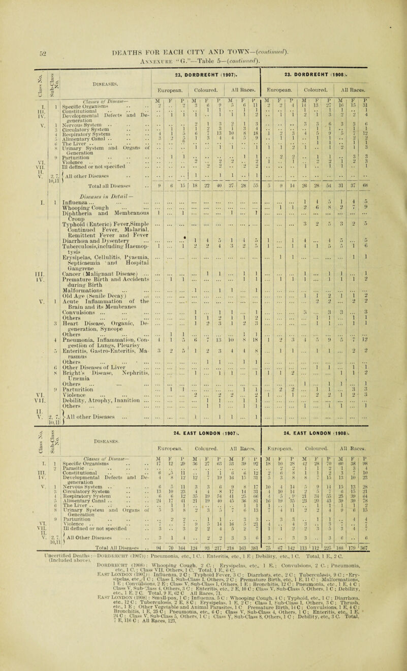 Annkxuke “G.”—Table 5—(continued). Class No. a; ¥ cr. DISEASES, 23. DORDRECHT (1907). 23. DORDRECHT (1908). European. Coloured. All Races. European. Coloured. All Races. — — Classes of Disease— M F P M F P M F P M F P M F 1 P M F P I. i Specific Organisms O 0 3 6 9 5 6 11 2 2 4 14 13 27 16 15 31 111. Constitutional 1 1 1 1 1 •• 1 1 • • 1 IV. Developmental Delects and De- 1 1 1 1 1 1 i 1 1 3 4 generation V. i Nervous System .. 2 1 L 3 • • • » f) 6 8 8 ti Circulatory System 1 1 i 8 1 8 4 1 I ... 1, 1 4 Respiratory System 4 1 ;> ti 7 13 10 8 18 i 3 4 ? 9 5 7 12 f) Alimentary Canal .. 8 1 8 4 4 :> 9 • • 1 1 1 l • • ti The Liver .. i 1 • • 1 1 8 Urinary System and Organs of . • < • i i i i i i 1 i i 3 Generation 9 Parturition 1 1 i i .. . . i i . • 3 3 VI. Violence ... i 1 2 i ? VII. Ill defined or not specified 2 i i i 1 11. V. 3, 7, | All other Diseases i i i • • i ) Total all Diseases f) 6 15 18 22 40 27 28 i7T> T) 9 14 20 28 54 31 37 68 Diseases in Detail — I. 1 Influenza... ... ... ... ... ... 1 4 5 1 4 5 Whooping- Cough ... ... i 1 2 6 8 2 7 9 Diphtheria and Membranous i 1 ... i ... i ... ... ... Croup Typhoid (Enteric) Fever,Simple • • • ... ... ... 3 •) 5 o 9 5 Continued Fever, Malarial. Remittent Fever and Fever • Diarrhoea and Dysentery 1 4 5 i 4 5 i 1 4 ... 4 5 5 Tuberculosis,including- Haemop- i i 2 2 4 Q o 2 i) i ... 1 4 1 5 5 i 6 tysis Erysipelas, Cellulitis, Pyaemia. ... ... i 1 ... l i Septicaemia ' and Hospital Gangrene III. Cancer (M alignant D isease) ... .*• ... ... i 1 i i 1 i i l IV. Premature Birth and Accidents i i ... i i i i 1 i i i 2 during Birth Malformations .1 1 1 i Old Age (Senile Decay) ... i i 2 ] i 2 V. 1 Acute Inflammation of the ... • •.. ... ... 2 2 ... 2 2 Brain and its Membranes Convulsions ... i 1 1 i 3 »_> o o l) 3 Others i i 2 1 i 2 ... i i i 1 3 Heart- Disease, Organic, De- i 2' 3 1 2 » > l i i 1 generation. Syncope Others i i i i 4 Pneumonia. Inflammation, Con- 4 i 5 ti » ib S 18 i 2 .> i O 9 5 7 12 gestion of Lungs, Pleurisy i) Enteritis. Gastro-Enteritis, Ma- 3 2 o i 2 .) 4 4 8 i i l I 2 2 rasmus Others ... ... • ... i l 1 1 6 Other Diseases of Liver i i i i s Bright’s Disease, Nephritis. i i i i i i 2 i l 2 Urtemia Others 1 l i i 1) Parturition i i 1 i 2 2 i l 3 3 VI. Violence 2 2 2 2 i i 2 2 i 2 •_> i) VII. Debility, Atrophy, Inanition ... ... i i i i Others ... ... l i l i i i i 1 1J. V. 2, 7. 1 SA11 other Diseases i i i lo.ll \ d C/7 7. jg 24. EAST LONDON (1907 • 24. EAST LONDON (1908 ). Bo Diseases. EC XA is 5 m European. Coloured, All Rat es. European. Coloured. All Races. Classes of Disease— M F V M F p M F p M V p M F p M F P i. i Specific Organisms 17 12 29 86 27 63 53 39 92 18 10 28 42 28 70 60 38 98 0 Parasitic .. 2 2 1 1 2 1 3 4 in. Constitutional 11 1 1 0 ti 12 _2 9 8 1 1 2 3 i 10 IV. Developmental Defects and De- 4 8 12 12 7 19 16 15 31 f) 3 8 8 7 15 13 10 23 generation V. i Nervous System .. 6 5 11 3 Q D 0 9 8 17 10 4 14 J) 0 14 15 13 28 3 Circulatory System 13 10 23 4 4 8 17 14 31 4 10 14 2 5 7 (i 15 21 4 j Respiratorv System <; 6 12 35 19 54 41 25 66 4 5 9 21 34 in) 25 39 64 f) Alimentary Canal .. 24 17 41 21 19 40 45 86 81 16 19 85 23 20 43 39 39 78 6 The Liver .. 1 1 1 1 1 i 1 1 1 1 2 8 Urinary System and Organs of 5 3 8 2 •> j 7 6 13 7 4 n o 4 9 6 15 Generation 9 1 Parturition 2 2 I 1 o 3 3 3 1 1 4 4 VI. Violence .. 7 ,. 7 9 0 14 ib 5 21 4 4 3 8 H . . 7 VII. Ill defined or not specified 3 ,. 3 2 2 4 5 2 7 1 i 2 2 3 5 3 4 7 II. 1) V. 2. 7. 10,11 , All Other Diseases i 4 2 2 o 3 6 3 3 3 3 6 •• 6 Total All Diseases .. 94 70 164 124 93 1 217 218 163 381 75 67 142 113 112 225 188 179 367 Uncertified Deaths DORDRECHT (1907); : Pneumonia, etc., 1 C. : Enteritis, etc., 1 E ; Debility, etc., 1 C. Total, 1 E., 2 C. (Included above). Dordrecht (1908): Whooping Cough. 2 C.; Erysipelas, etc., 1 E.: Convulsions, 2 C.; Pneumonia, etc., 1 C. : Class VII, Others, 1 C. Total, 1 E., 6 C. East London (1907): Influenza, 2 C ; Typhoid Fever, ii C ; Diarrhoea, etc., 2 C : Tuberculosis, 9 C ; - Ery¬ sipelas, etc., 1 C ; Class I, Sub-Class I, Others, 2 C ; Premature Birth, etc., 1 E, 11 C ; Malformations, 1 E ; Convulsions, 2 E ; Class V. Sub-Class 1, Others, 1 E ; Bronchitis, 12 C ; Pneumonia, etc, 1 E, 4 C ; Class V, Sub-Class 4. Others, 3 C : Enteritis, etc., 2 E, 10 C ; Class V, Sub-Class f>. Others, 1 C ; Debility, etc., 1 E, 2 C. Total, 9 E, 02 C All Races, 71. East London (1908): Small-pox, 1 C ; Influenza. 5 C : Whooping Cough, 4 C ; Typhoid, etc., 1 C : Diarrhoea, etc.. 12 C ; Tuberculosis, 2 E, 8 C : Erysipelas. 1 E. 2 C ; Class I, Sub-Class 1. Others, :$ C ; Thrush, etc., 1 E ; Other Vegetable and Animal Parasites, 1 C Premature Birth, 14 C : Convulsions, 1 E, 4 C ; Bronchitis, 1 E, 25 C ; Pneumonia, etc., 0 C ; Class V, Sub-Class 4, Others. 1 C ; Enteritis, etc.. 1 E, 2-4 C : Class V, Sub-Class 5, Others, 1 C ; Class Y. Sub-Class 8, Others, 1 C ; Debility, etc., 3 C. Total, ( E, 116 C ; All Races, 123,