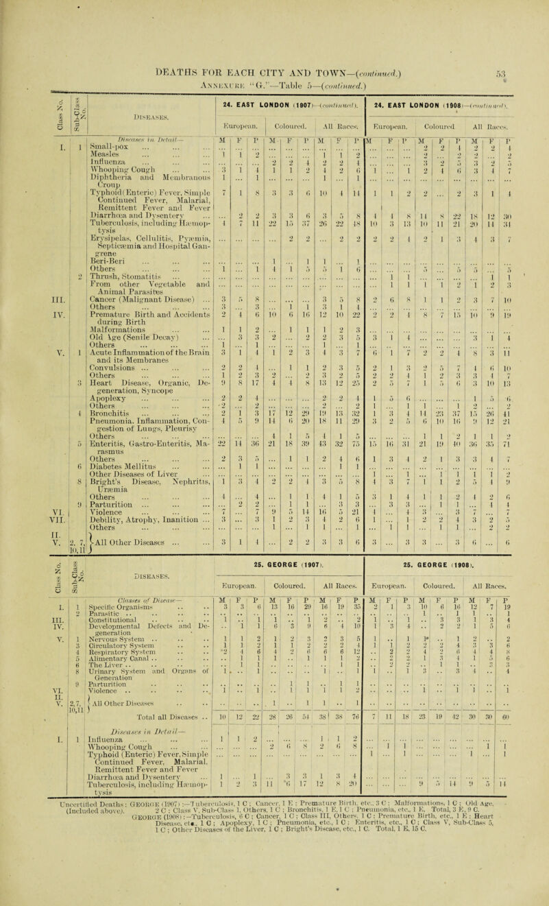 Annexi kk “G.”—Table 5—{continued.) o r/3 cd C3 24 . EAST LONDON (1907) —{continued). 24. EAST LONDON 11908) —(continued). r/J Diseases, o g European. Coloured. All Races; Europe an. Coloured A1 Races. Diseases ?« Detail— M F p M F P M F p pi l F p | M F i p | M 1 F p I. i Small-pox 2 2 4 l 2 2 4 Measles 1 i 2 1 i 2 9 9 9 9 Influenza 2 2 4 2 2 4 9 0 3 ... 9 Whooping’ Cough :i i 4 i i 2 4 2 (5 1 ... i 2 4 (i 3 4 7 Diphtheria and Membranous l 1 1 1 Croup Typhoid (Enteric) Fever. Simple I 1 8 3 3 (3 10 4 14 1 , 2 2 2 3 1 4 Continued Fever, Malarial, Remittent Fever and Fever Diarrhoea and Dysentery 2 2 3 3 (3 3 5 s 1 i 8 14 8 99 18 12 30 Tuberculosis, including Ha:mop- i 7 u 22 15 37 2(3 22 48 10 3 1 1:5 10 11 21 20 14 31 tysis L 1 Erysipelas, Cellulitis, Pyaunia, ,.. ,,, 2 2 2 2 2 2 4 2 i 3 4 3 -r t Septicaemia and Hospital Clan- g'rene Beri-Beri i i 1 i Others i ... i 4 i 5 5 i (3 5 5 5 5 2 Thrush, Stomatitis i 1 1 i From other Vegetable and l 1 1 i i 2 i 2 3 Animal Parasites III. Cancer (Malignant Disease) ... 3 O 8 ... 3 5 8 _2 0 8 i l 9 3 7 10 Others 3 3 i i 3 i 4 IY. Premature Birth and Accidents 2 i 6 io 6 1(3 12 10 22 2 2 4 8 7 io io 9 19 during Birth Malformations i 1 2 1 l 1 2 3 .. Old Ige (Senile Decay) 3 3 2 2 2 3 5 3 i 4 :i i 4 Others i 1 T i V. i Acute Inflammation of the Brain o 0 i 4 i 2 o 0 4 3 7 (3 i 7 2 2 i 8 3 ii and its Membranes Convulsions ... 2 2 4 i 1 2 3 5 2 i 3 2 5 7 4 (i 10 Others i 2 3 2 ... 2 3 2 o 2 2 i I 9 3 3 4 1 o 0 Heart Disease, Organic, De- 9 8 17 4 4 8 13 12 25 2 0 7 i 5 (3 3 10 13 generation, Syncope Apoplexy 2 2 ' 4 2 2 4 i 0 (> 1 5 Others 2 2 ... 2 2 i i i i 9 9 4 Bronchitis 2 i 3 17 12 29 19 13 32 i 3 4 14 23 37 15 2(3 41 Pneumonia. Inflammation, Con- i 5 9 14 (3 20 18 11 29 3 2 5 (3 10 1(3 9 12 21 gestion of Lungs, Pleurisy Others 4 1 5 4 1 5 ... 1 1 2 1 1 9 K ° Enteritis, Gastro-Enteritis, Ma- 22 14 3(3 21 18 39 43 32 75 15 io 31 21 19 40 3(3 35 71 rasmus Others 2 3 5 1 1 2 4 6 1 3 4 2 1 3 3 4 7 6 Diabetes Mellitus Other Diseases of Liver ... 1 i ... ... 1 1 i i ... ’ i ’ i i i 2 8 Bright’s Disease, Nephritis, i 3 4 2 2 4 3 o 8 4 3 < i l 2 5 4 9 UTremia Others 4 4 i 1. 4 1 5 3 1 4 l l 9 4 9 0 9 Parturition . *. 2 2 i 1 3 3 3 3 l l 4 4 VI. Violence 7 7 9 5 14 i<; 0 21 i 4 :i 3 7 7 VII. Debility, Atrophy, Inanition ... 3 ... 3 1 2 3 4 2 6 1 1 2 9 4 3 2 0 Others ... . .. 1 ... 1 1 ... 1 . . . i 1 i 1 2 9 II. ) V. 2, 7, >All Other Diseases ... 3 1 4 2 2 3 3 (3 3 3 3 o 0 6 ..» (3 10,11 i o CD CD 25. GEORGE (1907). 25. GEORGE (1908). Fv d Diseases. CD 1 5 £ European. Coloured. All Races. European. Coloured. All Raees. Classes of Disease— M F P M F P M F P M F P M F P M F P i. i Specific Organisms 3 3 6 13 16 29 16 19 35 2 1 3 10 6 16 12 7 19 2 Parasitic .. 1 . . 1 1 . . 1 III. Constitutional 1 . . 1 1 . . 1 2 , . 2 i , . 1 . . •> o ! 3 1 3 4 IV. Developmental Defects and Dc- 1 1 0 o D 9 6 4 10 i 3 4 . . 2 9 1 | 5 (3 generation V. i Nervous System .. 1 1 2 1 2 3 o 3 5 i • • 1 1* .. i 2 .. 2 3 Circulatory System 1 1 2 1 1 2 2 2 4 i 1 2 •) 2 4 .') | 3 6 4 Respiratory System • •) 4 6 4 2 6 6 6 12 2 2 4 0 6 4 ! 4 8 5 Alimentary Canal The Liver .. •• 1 1 1 .. 1 1 1 2 .. o 2 1 3 1 4 1 5 0 H 1 1 1 i 2 2 . . 1 8 Urinary System and Organs of i 1 1 i . . i i .. i 3 3 4 .. 4 Generation 9 Parturition i 1 1 i VI. II. V. Violence l •• 1 •• 1 1 i 1 2 1 i 1 ; 1 2,7, 10,11] | All Other Diseases Total all Diseases .. 1 1 l •• i | 10 12 22 28 : 26 54: 38 | 38 76 7 ii 18 23 19 42 30 30 60 Diseases in Detail—■ I. 1 Influenza l 1 1 2 ... 1 1 i 1 , 2 ... Whooping Cough Typhoid (Enteric) Fever, Simple 2 i; s 2 i; 8 i [ i 1 1 i i 1 1 Continued Fever, Malarial. Remittent Fever and Fever Diarrhoea and Dysentery ... l i 3 3 i 3 4 14 Tuberculosis, including Haunop- l 2 3 ii (3 I 17 12 s 20 9 .> ; 9 0 1 i tysis Uncertified Deaths: George (1907)7uberculosis, 1 C : Cancer, 1 E : Premature Birth, etc., :i C : Malformations, 1 C : Old Age. (Included above). 2 C : Class V, Sub-Class 1. Others, 1 C ; Bronchitis. 1 E, 1 C : Pneumonia, etc., 1 K. Total, 3 E, 9 C. George (1908):-Tuberculosis, 6 C ; Cancer, 1 C ; Class III, Others, 1 C : Premature Birth, etc., 1 E : Heart Disease, elr. 1 C ; Apoplexy, 1 C ; Pneumonia, etc., 1 C : Enteritis, etc., 1 C ; Class V, Sub-Class 5, 1 C ; Other Diseases of the Liver, 1 C ; Bright’s Disease, etc., 1 C. Total, 1 E, 15 C.