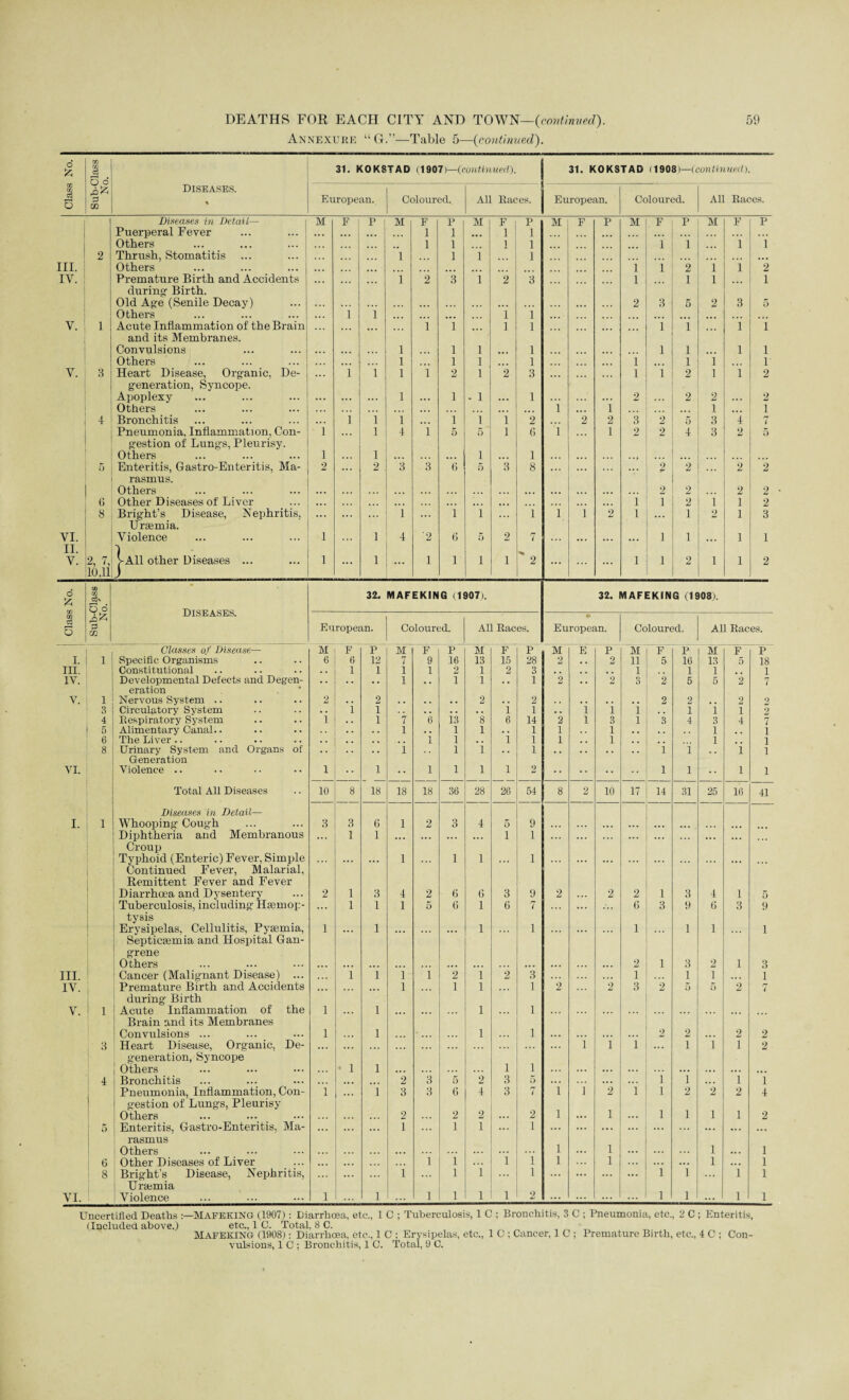 Annexure “ O.”—Table 5—(continued). o fc CO a 31. KOKSTAD (1907)—(continued). 1 31. KOKSTAD (1908)—(continued). 92 Diseases. ~ o3 O '0 OQ % European. Coloured. All Races. European. Coloured. All Races. i Diseases in Detail— M F p M F P M F P M F p M F p M F P Puerperal Fever ... ... ... 1 1 ■ • • 1 1 ... . . . Others ... ... ... 1 1 1 1 i l 1 i 2 Thrush, Stomatitis ... ... 1 1 1 J hi. Others i i 2 i i 2 IV. Premature Birth and Accidents ... i 2 3 i 2 3 l 1 l 1 during' Birth. Old Age (Senile Decay) Others ”i ”i ... i i 2 3 5 2 3 5 V. 1 Acute Inflammation of the Brain . ,. i i 1 1 ... i i i i and its Membranes. Convulsions l l l 1 l 1 i l Others ... l l l 1 i 1 i p Y. 3 Heart Disease, Organic, De- i i l i 2 l 2 3 l l 2 i i 2 generation, Syncope. Apoplexy l 1 -1 1 2 2 2 2 Others ... ... i i i ... i 4 Bronchitis ... i i i ... i i 1 2 2 2 3 2 5 3 4 7 Pneumonia, Inflammation, Con- 1 l 4 l 5 5 1 6 1 l 2 2 4 3 2 5 gestion of Lungs, Pleurisy. Others 1 l i 1 5 Enteritis, Gastro-Enteritis, Ma- 2 2 3 3 6 5 3 8 ... ... 2 2 2 2 rasmus. Others ... ... ... ... ... 2 2 2 2 6 Other Diseases of Liver ... ... ... ... ... ... i 1 2 i 1 2 8 Bright’s Disease, Nephritis, ... ... 1 ... 1 i i i i 2 l ... 1 2 1 3 Uraemia. VI. Violence i 1 4 '2 6 5 2 7 ... ... ... 1 1 ... 1 1 II. Y. 2, 7, >A11 other Diseases ... i ... 1 1 1 i 1 2 ... ... l 1 2 1 1 2 10,11 J d CO o3\ 32. MAFEKING (1907). 32. MAFEKING (1908). O 6 Diseases. CO o 3 d m European. Coloured. All Races. European. Coloured. All Races. Classes of Disease— M F P M F P M F P M E P M F p M F P i i Specific Organisms 6 6 12 7 9 16 13 15 28 2 . . 2 11 5 16 13 5 18 in. Constitutional . , 1 1 1 1 2 1 2 3 1 1 1 1 IV. Developmental Defects and Degen- 1 , . i 1 . . 1 2 , . 2 O D 2 5 5 2 7 eration Y. i Nervous System .. 2 . . 2 2 . . 2 2 2 2 2 3 Circulatory System . . 1 1 1 i . . 1 1 1 . . 1 1 1 2 4 Respiratory System 1 . . 1 7 6 13 8 6 14 2 1 3 1 3 4 3 4 7 5 Alimentary Canal.. 1 . , 1 1 . . 1 1 . . 1 1 , , 1 6 The Liver .. 1 1 . . 1 1 1 1 , . 1 1 8 Urinary System and Organs of 1 1 1 . . 1 1 i 1 1 Generation VI. Violence .. 1 1 •• 1 1 1 1 2 •• •• •• 1 1 •• 1 1 Total All Diseases 10 8 18 18 18 36 28 26 54 8 2 10 17 14 31 25 16 41 Diseases in Detail— I. 1 Whooping Cough 3 3 6 1 2 3 4 5 9 ... Diphtheria and Membranous 1 1 ... ... ... ... i 1 . .. ... ... ... ... Croup Typhoid (Enteric) Fever, Simple 1 1 1 1 Continued Fever, Malarial, Remittent Fever and Fever Diarrhoea and Dysentery 2 1 3 4 2 6 6 3 9 2 ... 2 2 1 3 4 I 5 Tuberculosis, including Ilaemop- .. . 1 1 1 5 6 1 6 7 ... .‘.. 6 3 9 6 3 9 tysis Erysipelas, Cellulitis, Pyaemia, 1 1 1 1 1 1 1 1 Septicaemia and Hospital Gan¬ grene Others 2 1 3 2 1 3 III. Cancer (Malignant Disease) ... i i i i 2 i 2 3 ... 1 1 i 1 IV. Premature Birth and Accidents ... l 1 l 1 2 2 3 2 5 5 2 7 during Birth V. 1 Acute Inflammation of the 1 l l 1 . . . Brain and its Membranes Convulsions ... 1 l l 1 2 2 2 2 3 Heart Disease, Organic, De- ... ... ... ... i i 1 ... 1 i I 2 generation, Syncope Others • i l 1 1 4 Bronchitis . .. ... 2 3 5 2 3 5 ... ... ... i f ... i i Pneumonia, Inflammation, Con- 1 l 3 3 6 4 3 7 1 i 2 1 i 2 2 2 4 gestion of Lungs, Pleurisy Others 2 2 2 2 1 i l i 1 1 2 5 Enteritis, Gastro-Enteritis, Ma- ... ... 1 ... i i ... 1 ... ... ... ... ... ... ... ... rasmus Others ... ... ... 1 ... i ... 1 ... 1 6 Other Diseases of Liver ... 1 i 1 i 1 ... i ... ... 1 ... 1 8 Bright’s Disease, Nephritis, i ... l i i ... ... ... i i 1 1 Ursemia VI. Violence 1 i 1 l i 1 2 ... ... i i ... 1 1 Uncertified Deaths MAFEKING (1907) : Diarrhoea, etc., 1 C ; Tuberculosis, 1 C ; Bronchitis, 3 C ; Pneumonia, etc., 2 C ; Enteritis, (Included above.) eta, 1 C. Total, 8 C. MAFEKING (1908): Diarrhoea, etc., 1 C ; Erysipelas, etc., 1 C ; Cancer, 1 C ; Premature Birth, etc., 4 C ; Con¬ vulsions, 1 C : Bronchitis, 1 C. Total, 9 C.