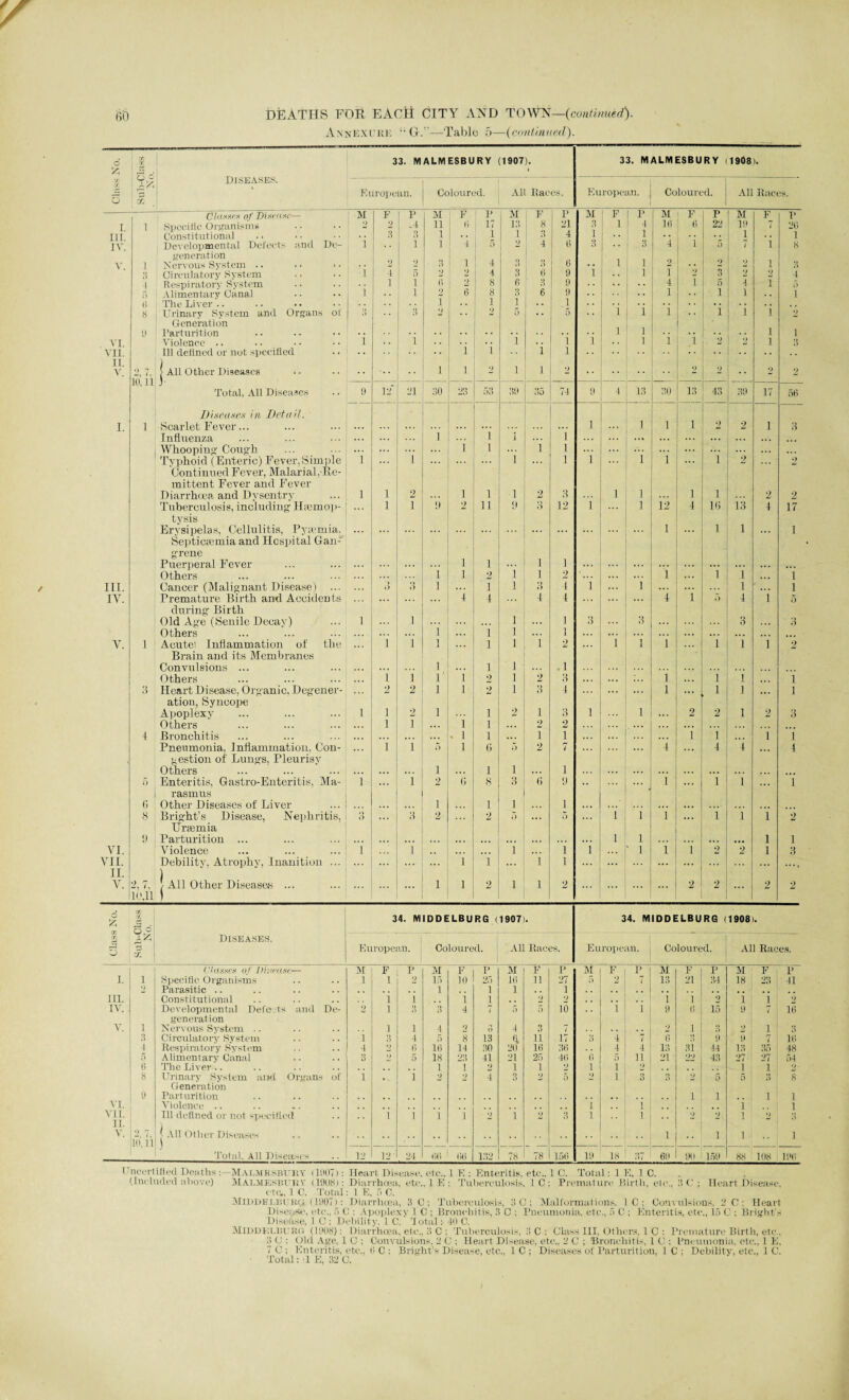 Avnexure “G-.’—'Table 5—(continued). o* • CD 33. MALMESBURY (1907). 1 33. MALMESBURY i1908>. CD x y, Diseases. 5 : 71 European. Coloured. All Races. European. Coloured. All Races. ChtnnPK of Disease— M F ! P M i F 1 p M 1 F l p M ! F P M F P M F I’ i. 1 Specific Organisms 2 2 -1 11 6 17 13 8 21 i ° 1 4 10 0 22 19 1 20 hi. Constitutional .. * • ; .. ii 3 1 .. 1 1 3 4 1 1 1 1 IV. Developmental Defects and De- i 1 1 4 5 4 6 3 3 4 1 5 7 i 8 generation • V. 1 Nervous System .. .. >• 2 3 1 4 0 3 6 .. 1 1 2 2 l 3 3 Circulatory System i 4 5 4 3 6 9 i 1 \ 3 9 4 4 Respiratory System 1 i 0 8 6 3 9 4 1 5 4 l 5 5 Alimentary Canal i i 6 8 3 6 0 1 ■ i 1 i 6 The Liver .. T 1 1 . . i 8 Urinarv System and Organs of 3 3 2 2 5 . . H .. i 1 1 i 4 i 2 Generation <J Parturition 1 1 l i . VI. Violence .. i 1 • • • • i . . i i . . 1 1 X l .5 VII, Ill deilned or not specified i i 1 l • • It. ) V. 3', 7, > All Other Diseases ) 1 i 2 i 1 - 2 2 Total, All Diseases 9 12 21 30 23 53 39 35 74 9 4 13 30 13 43 39 17 56 I)'meases in Detail. I. 1 ■Scarlet Fever... ... ... ... 1 1 1 1 2 2 1 3 Influenza ... i 1 1 1 ... ... ... ... ... Whooping’ Cough ... ... ... i 1 ... i 1 ... ... ... ... ... Typhoid (Enteric) Fever,Simple 1 i ... 1 1 i 1 i i 2 O Continued Fever, Malarial,Re- mittent Fever and Fever Diarrhoea and Dvsentrv 1 1 2 l 1 •1 2 6 1 1 1 l ... 2 2 Tuberculosis, including Htcmop- 1 i 9 2 11 9 o 6 12 i 1 i2 4 16 13 4 17 tvsis Ervsipelas, Cellulitis. Pytemia, ... ... ... ... l ... 1 1 1 Septicaemia and Hospital Gan- grene Puerperal Eever ... i 1 i 1 ... ... ... ... ... Others i i 2 1 i 2 ... i ... 1 i ... 1 III. Cancer (Malignant Disease) 3 l 1 1 >) o 4 l 1 l ... 1 IV. Premature Birth and Accidents ... ... 4 4 ... 4 4 ... 4 i 5 4 1 5 during Birth Old Age (Senile Decay) 1 i ... ... 1 ... 1 3 3 ... 3 3 Others ... ... l 1 1 1 ... ... V. 1 Acutei Inflammation of the . . . 1 i i 1 1 i 2 i i i ... i i 1 2 Brain and its Membranes • Convulsions ... ... l 1 1 .i ... Others ... i i l i 2 1 2 8 ... ... i i i • • • i 3 Heart Disease, Organic, Degener- 2 2 I l 2 1 3 4 ... ... l ... l l l ation, Syncope Apoplexy 1 i 2 l i 2 i 3 1 1 ... 2 2 l 2 3 Others . . . i i l i ... 2 2 ... 4 Bronchitis . . . ... ... » l i i i ... i i ... i 1 Pneumonia. Inflammation, Cou- i i 5 l G 5 2 7 ... i ... 4 4 4 gestion of Lungs. Pleurisv Others „, i 1 i ... i ... • •• 5 Enteritis. Gastro-Enteritis, Ma- i i 2 0 8 3 6 9 .. ... i 1 i i rasrnus 6 Other Diseases of Liver i 1 1 1 ... ... ... 8 Bright’s Disease, Nephritis, 3 ... 3 2 2 o ... 5 ... l i l i i l 2 Uraemia <J Parturition ... ... ... •.. ... ... ... l l ... ... i 1 VI. Violence i 1 1 ... i 1 • i i l 2 2 i 3 VII. Debility, Atrophy, Inanition ... ... i i 1 i ... ... II. ) V. 2, 7. / All Other Diseases ... i l 2 1 1 2 2 2 2 2 10.11 j 6 CD 1 £ 34. MIDDELBURG (1907 34. MIDDELBURG (1908). o c' CD jR Diseases. 3 y. European. Coloured. All Races. European. Coloured. All Races. Clashes of JHiiPiixe— M F P M F p M F p M F p M F P M F p I. i Specific Organisms 1 1 9 15 10 25 10 11 27 {) 2 / 13 21 34 18 23 41 Parasitic .. 1 1 1 1 ill. Constitutional 1 l i 1 . . 2 *; . . 1 1 2 1 1 2 IV. Developmental Defe.ts and De- 2 1 3 3 4 7 I) 5 10 i i 9 (i 15 9 7 16 generation V. i Nervous System .. 1 i 4 2 0 4 3 i *) 1 3 2 i 3 3 Circulatory System i 3 4 5 8 13 11 17 0 4 7 0 6 9 7 10 i Respiratory System 4 9 6 hi 14 30 2(1 10 36 4 4 13 31 44 13 35 48 5 Alimentary Canal 3 9 5 18 23 41 21 25 40 6 5 11 21 99 43 27 27 54 6 The Liver .. 1 ! 2 1 1 2 i i •) 1 1 2 8 Urinary System and Organs of 1 i 2 4 3 2 5 '> i 3 3 2 5 0 0 8 Generation 9 Parturition l i 1 1 VI. Violence .. i 1 i I VII. ] I Ill defined or not specified l i i i 2 1 2 3 i 1 2 2 l »; V. 2, 7, 10, 11 | All Other Diseases •• 1 i l 1 Total. All Diseases 12 12 ,24 66 00 132 78 78 150 19 18 37 69 90 159 88 108 190 I neevtilled Deaths MALMKSBtrilY (1907): Heart. Disease, etc.. 1 E: Enteritis, etc., 1 C. Total: 1 E, 1 C. (Included above) MALMESBURY (1908): Diarrhoea, etc., 1 E: Tuberculosis. 1C: Premature Birth, etc., lie : Heart Disease, etc., 1 C. Total: 1 E, 5 0. MlDDBLBUBQ (1907): Diarrhoea, 8 C: Tuberculosis. 3 C: Malformations. 1 C: Convulsions. - C: Heart Disease, etc., 5 C : Apoplexy 1 C ; Bronchitis, 3 C ; Pneumonia, etc., 5 C ; Enteritis, etc., 15 C ; Bright's Disease, 1 C : Debility. 1 C. dotal: 40 C. MIDDELBURG (1908): Diarrhoea, etc., 3 C : Tuberculosis, 0 C : Class 111, Others, 1 C : Premature Birth, etc,, 3 C : Old Age, 1 O ; Convulsions, 2 C : Heart Disease, etc., 2 C ; Bronchitis, 1 C : Pneumonia, etc., 1 E. 7 C ; Enteritis, etc., 0 C : Bright's Disease, etc., 1 C ; Diseases of Parturition, 1 C ; Debility, etc., 1 C. Total: IE, 32 0. '