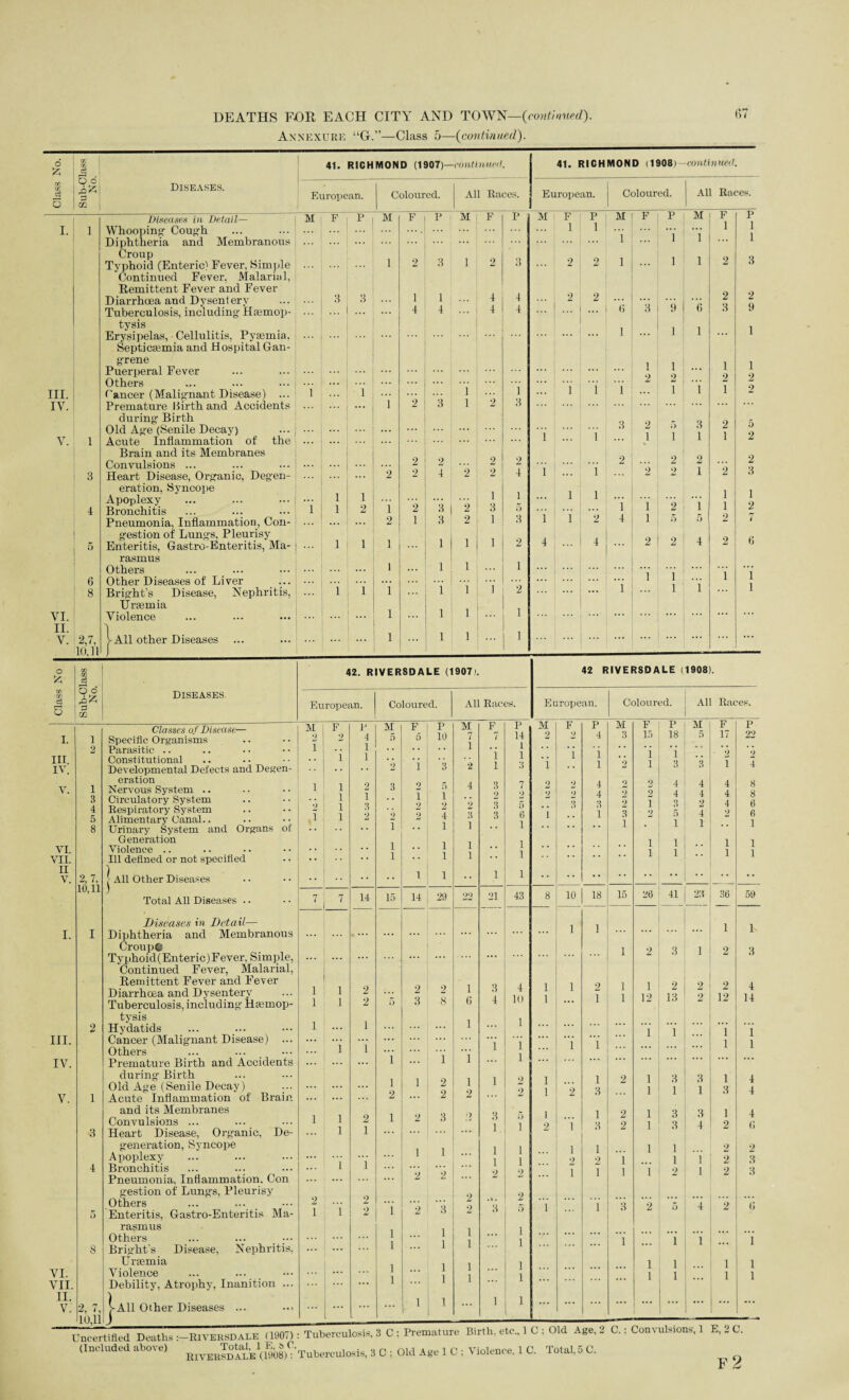 Axnexukk “Gr.”—Class 5—(continued). 6 § £ d So IT. AV, 3 u 02 I. 1 Diseases. III. IV. VI. II. V. 2,7, 10.11 Disease* in Detail— Whooping1 Cough Diphtheria and Membranous Croup Typhoid (Enteric) Fever, Simple Continued Fever, Malarial, Remittent Fever and Fever Diarrhoea and Dysenlery Tuberculosis, including Haemop¬ tysis Erysipelas, Cellulitis, Pyaemia. Septicaemia and Hospital Gan¬ grene Puerperal Fever Others Cancer (Malignant Disease) ... Premature Birth and Accidents during Birth Old Age (Senile Decay) Acute Inflammation of the Brain and its Membranes Convulsions ... Heart Disease, Organic, Degen¬ eration, Syncope Apoplexy Bronchitis ... ... Pneumonia, Inflammation, Con¬ gestion of Lungs, Pleurisy Enteritis, Gastro-Enteritis, Ma¬ rasmus Others Other Diseases of Liver Bright’s Disease, Nephritis, Uramiia Violence All other Diseases 41. RICHMOND (1907)- -continued 41. RICHMOND (1908) -continued. European. Coloured. All Races. European. Coloured. All Races. M F P M F P M F p M F p M F l P M F p 1 l 1 i ... ... ... i ...: i 1 ... i 1 2 3 1 2 3 ... 2 9 i i 1 2 3 3 3 i 1 4 4 2 2 2 2 ... ... 4 4 4 4 ... ... ... () :i i 9 6 3 9 ... ... l ... 1 i 1 1 l l 1 1 2 2 2 2 1 1 i 1 ... ! i i i 1 1 1 2 ... 1 2 3 i 2 3 3 2 o 3 2 5 ... i ... l 1 1 1 1 2 2 2 2 2 2 2 2 2 2 2 4 2 2 4 l ... i 2 2 1 2 3 1 1 i 1 ... i i l ... 1 1 1 1 2 i 2 3 2 3 5 i 1 2 i 1 2 2 1 3 2 1 3 i i 2 4 1 | 5 5 2 7 1 1 1 ... 1 1 1 2 4 ... 4 2 ! 2 4 2 6 1 1 1 1 ... • • • • • • i i i 1 1 1 1 i i 1 2 ... i l i 1 1 l 1 1 ... ( ... ... 1 l 1 1 ... ... ... o & Co 3 c3 91 p m Diseases 42. RIVERSDALE (1907). European. Coloured. All Races. 42 RIVERSDALE (1908). European. Coloured. All Races. Classes of Disease— M F p I. 1 Specific Organisms 4 1 2 Parasitic .. 1 i III. Constitutional 1 IV. Developmental Defects and Degen- eration 1 l 2 V. i Nervous System .. 3 Circulatory System . . l 1 4 Respiratory System 1 3 5 Alimentary Canal.. 1 1 2 8 Urinary System and Organs of Generation VI. Violence .. VII. Ill defined or not specified II j All Other Diseases V. 2,7. 10,11 14 Total All Diseases .. 7 7 Diseases in Detail— I. I Diphtheria and Membranous Croupfc Typhoid(Enteric) Fever, Simple, ... ... Continued Fever, Malarial, Remittent Fever and Fever 1 2 Diarrhoea and Dysentery 1 Tuberculosis, including ilaemop- 1 1 2 tysis 1 i 2 Hydatids ... III. Cancer (Malignant Disease) ... Others ... 1 i IV. Premature Birth and Accidents ... during Birth Old Age (Senile Decay) V. i Acute Inflammation of Brain and its Membranes Convulsions ... 1 1 2 3 Heart Disease, Organic, De- 1 i generation, Syncope Apoplexy i 4 Bronchitis ... ... Pneumonia, Inflammation. Con .. . 1 gestion of Lungs, Pleurisy Others 2 1 i 2 5 Enteritis, Gastro-Enteritis Ma- 2 rasmus Others 8 Bright's Disease, Nephritis, ... Uraemia VI. Violence VII. Debility, Atrophy, Inanition ... ... II. ) V. 2, 7, >A11 Other Diseases ... ... 10,11 J M 5 15 P 10 14 j 29 M 7 1 21 P 14 1 1 3 7 2 5 6 1 1 1 43 4 10 M P 4 10 18 M 3 15 F 15 26 1 12 P 18 M 5 F 17 41 23 3 1 2 13 36 1 2 2 12 P 99 59 4 14 4 4 4 (1 2 3 3 Uncertified Deaths :—RIVERSDALE (1907): Tuberculosis, 3 U : Premature mnn, eu.-., * - - — 1 (Included above) RlyE J^^^Tuberculosis, 3 C ; Old Age 1 C ; Violence, 1 C. Total,5 C.