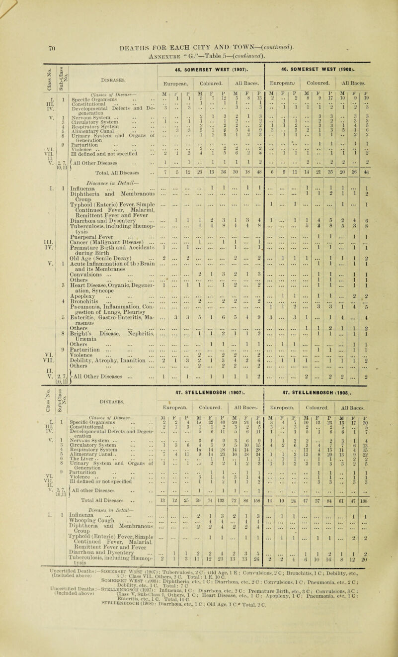 Annexure “ Gr.”—Table 5—(continued). Class No. Sub-Class No. Diseases. Classes of Disease— I. 1 Specific Organisms III. Constitutional IV. Developmental Defects and De¬ generation V. 1 Nervous System .. 3 Circulatory System 4 Respiratory System 5 Alimentary Canal 8 Urinary System and Organs of Generation 9 Parturition ! VI. Violence .. VII. Ill defined and not specified II. l All Other Diseases V. 2, 7, 10,11 Total, All Diseases Diseases in Detail— I. 1 Influenza Diphtheria and Membranous Croup Typhoid (Enteric) Fever. Simple Continued Fever, Malarial. Remittent Fever and Fever Diarrhoea and Dysentery Tuberculosis, including- Hajmop- tysis Puerperal Fever Ill- Cancer (Malignant Disease) ... IV. Premature Birth and Accidents during Birth Old Age (Senile Decay) Y. 1 Acute Inflammation of th 3 Brain and its Membranes Convulsions ... Others 3 Heart Disease. Organic, Degenei - ation, Syncope Apoplexy 4 Bronchitis Pneumonia. Inflammation. Con¬ gestion of Lungs, Pleurisy 5 Enteritis, Gastro-Enteritis, Ma¬ rasmus Others 8 Bright’s Disease, Nephritis. Ursemia Others 9 Parturition ... VI. Violence VII. Debility, Atrophy, Inanition ... Others II. ) V. 2,7, 10,11 VAll Other Diseases ... 46. SOMERSET WEST (1907). 46. SOMERSET WEST (1908). European. Coloured. , All Races. European.! Coloured. All Races. I I M 1 **’ p M F p M F P M F p M F l* M F p 1 l 5 7 12 5 8 13 2 2 8 9 17 10 9 19 i 1 i 1 .. . . , . , . . . . . . . . . 3 .. 1 i 1 1 2 1 2 3 2 i 3 2 1 3 3 3 3 3 1 l i 1 2 2 i i . . 2 2 3 3 2 2 2 . . 2 i l 2 , . 3 3 i 4 5 3 3 5 i 6 5 4 9 3 . . 3 2 1 3 5 1 6 1 2 3 • 1 2 3 l 1 •• 1 1 •• 2 ') • 1 1 i 1 2 2 2 2 2 1 3 4 i 5 6 •> 8 l 1 i • • 1 1 i 2 i •• 1 i 1 1 i 2 2 •• 2 2 •• 2 7 5 12 23 13 36 30 18 48 6 6 11 14 21 35 20 26 46 1 1 1 1 1 1 1 1 ... ... 1 i 2 1 i 2 ... ... ... ... 1 ... 1 ... ... 1 ... 1 1 1 1 2 3 1 3 4 1 1 1 4 5 2 4 6 ... 4 4 8 4 4 8 ... ... ... 5 3 8 5 .3 8 1 1 1 1 . . . i i i i ... ... i 1 1 i. ... ... ... 1 i ... 1 i 2 2 2 2 ... 1 1 i l i 1 2 ... ... ... ... ... ... i l — 1 1 2 1 3 2 1 3 . l l 1 1 0 ... ... ... ... l l 1 1 i i i i 2 ... 2 ... ... l l ... 1 1 1 1 l l 2 2 2 ... 2 2 2 i i 2 ... 3 *3 i i 5 o O 3 5 ' 1 6 5 4 9 3 3 i ... 1 4 ... 4 ... i 1 2 1 I 2 ... 1 i 2 i i 2 ... ... ... 1 1 ... 1 1 l i 1 1 l 1 1 1 • •. ... ... .. . ,.. ... i i 1 1 ... ,.. 2 ... 2 2 2 ... ... ... 2 1 3 2 i 3 4 2 ti i 1 i ... l 1 i 2 2 ... 2 2 ... 2 ... ... ... ... ... ... ... ... 1 1 ... 1 1 1 1 2 ... ... .... 2 2 2 ... 2 6 CO CO a Q O Diseases. 47. STELLENBOSCH (1907). 3 47. STELLENBOSCH (1908). Class 3* 5 European. Coloured. All Races. 1 European. Coloured. All Races. Classes of Disease— M F p M F p M F P M F p M F P JH F p I.! 1 Specific Organisms 2 2 4 18 22 40 20 24 44 3 4 7 10 13 23 13 17 30 III. Constitutional 2 1 3 1 1 3 2 5 3 . . 3 2 2 5 5 IV. Developmental Defects and Degen- 5 6 ii 5 6 ii I . . 1 5 1 6 6 1 7 eration v.: 1 Nervous System .. 3 6 9 3 6 9 1 1 2 2 2 3 1 4 3 Circulatory System 1 5 6 4 5 9 5 10 15 4 2 6 3 4 7 7 6 13 4 Respiratory System u 14 28 14 14 28 11 4 15 11 4 15 5 Alimentary Canal.. 7 4 11 9 14 23 16 18 34 1 1 2 12 8 20 13 9 22 6 The Liver .. 1 1 . . 1 1 1 1 1 I 2 2 8 Urinary System and Organs of 1 .. 1 2 V 1 2 3 i 1 2 2 1 3 3 2 5 Generation 9 Parturition 1 1 1 1 1 1 1 1 VI. Violence .. 3 1 4 3 1 4 1 1 1 1 VII. LL Ill defined or not specified 1 1 1 1 2 3 3 .. 3 3 V 2 7 * 10,11 | All other Diseases 1 1 1 •• 1 Total All Diseases 13 12 25 59 ; 74 133 72 86 158 14 10 24 47 37 84 61 47 108 Diseases in Detail— L 1 Influenza ... 2 1 3 2 1 3 1 1 1 1 Whooping Cough 4 4 4 4 Diphtheria and Membranous 2 f 2 1 2 2 4 Croup Typhoid (Enteric) Fever, Simple 1 1 1 1 ... 1 1 1 1 9 2 Continued Fever, Malarial, Remittent Fever and Fever Diarrhoea and Dysentery 1 1 2 2 4 2 3 5 1 6 1 2 1 8 1 12 2 Tuberculosis, including Haernop- 2 1 '> I 11 1 12 23 13; 13 2(> 2 2 4 R> l(j 20 tysis 1 1 Uncertified Deaths (Included above) uisions. SOMERSET WEST (1907): Tuberculosis, 2 C ; Old Age, 3 C ; Class VII., Others, 2 C. Total: I E, 10 C. SOMERSET WEST (i908): Diphtheria, etc., 1 C ; Diarrhoea, etc.. 2 C ; Convulsions, 1 C ; Pneumonia, etc., 2 C ; rT „ Debility, etc., 1 C. Total: 7 C L included above*)feTELLENBOSCH (1907): Influenza, 1 C : Diarrhoea, etc., 2 C ; Premature Birth, etc., 3 C : Convulsions, 3 C : ncluded above) Class V, Sub-Class 1. Others. 1 C ; Heart Disease, etc., 1 C ; Apoplexy, 1 C : Pneumonia, etc., 1 C ; Enteritis, etc., 1 C. Total, 14 C. Stellenbosch (1908): Diarrhoea, etc., 1 C ; Old Age, 1 C.* Total, 2 C.