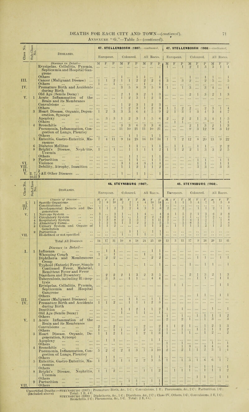 Anxkxure “ G.”—Table 5—(continued). o £ CO | 3 o o A* d oc 47. STELLENBOSCH (1907) continual, i 47. STELLENBOSCH (1908)—continued. Diseases. European, j Coloured, j All Races, j European. Coloured, i All Races. Diseases in Detail— M F p M F p M F p M F P M F p M F p Erysipelas. Cellulitis, Pyaimia, ... 1 1 2 1 3 3 1 4 Septicaemia and Hospital Gan¬ grene Others 1 i 1 i i 1 1 1 III. Cancer (Malignant Disease) ... 1 i 2 1 i 2 2 2 4 3 3 2 2 5 5 Others 1 I 1 1 IY. Premature Birth and Accidents 3 5 8 3 5 8 i i :i :i •4 i during- Birth Old Age (Senile Decay) 2 i 3 2 i 3 2 1 3 2 1 3 V. 1 Acute Inflammation of the ... i 2 3 i 2 3 Brain and its Membranes Convulsions ... i 2 3 i 2 3 Others i 2 3 i 9 3 i i 2 2 9 •a i i 3 Heart Disease. Organic, Degen- 1 2 ;i 3 3 G 4 5 •9 2 i 3 1 3 4- 3 4 7 eration, Syncope Apoplexy 3 3 1 2 3 1 § G 2 2 2 1 8 4 1 * 7) Others i 1 1 i 4 Bronchitis 3 3 (i 3 3 G 2 i ;i 2 1 3 Pneumonia, Inflammation, Con- ... 11 10 21 11 10 21 9 3 12 9 3 12 gestion of Lungs. Pleurisy Others 1 1 1 1 5 Enteritis, Gastro-Enteritis, Ma- 7 4 ii 9 14 23 i(» 18 34 i i 2 12 8 20 i:i 9 22 rasmus 6 Diabetes Mellitus 1 1 1 1 l 1 1 1 2 2 8 Bright’s Disease. Neph-dtis, i l 1 1 i 1 2 i i 2 _2 1 •> i) 3 2 5 Uraemia Others 1 1 1 1 ( 9 Parturition ... 1 1 1 1 i i i i VI. Violence ... 3 1 4 • 1 4 l l l l VII. Debility, Atrophy, Inanition ... 1 1 2 l 1 2 3 Q •) 3 3 II. ) V. 2. 7, > All Other Diseases ... 1 ... i l 1 10,11 j o' OD VI c3 48. STEYNSBURG (1907). 4$. STEYNSBURG (1908 . 3 6 CO Diseases. o 3 European. Coloured. All Rat OS. European. Coloured. All Races. I Classes of Disease— IVi i1' p M 1 F p M F p M r' p M F P A1 r P L 1 Specific Organisms 2 8 10 2 2 4 4 10 14 . . i i 3 4 7 3 5 8 III. Constitutional i 1 . . 1 1 IV. Developmental Defects and De- i 1 2 2 2 4 3 3 6 2 .. 2 1 i 2 1 3 generation V. 1 Nervous System .. 3 1 . . 3 i .. 1 4 . . 4 4 i 5 2 1 3 1 6 2 8 3 Circulatory System 8 i 'i 1 2 2 4 2 i 'i 3 'i 3 8 4 Respiratory System 5 3 8 8 7 4 11 i’ .. 3 4 5 7 5 Alimentary Canal.. i 3 i l 3 5 .. I 6 i 7 7 i 8 8 Urinary System and Organs of i 1 2 .. i 1 2 . . i 1 i i 2 i 3 Generation l 1 i 9 Parturition i .. VII. Ill-defined or not specified i i i • ' i Total All Diseases 14 17 31 10 8 18 24 25 49 12 3 15 17 9 26 29 12 41 Diseases in Detail— I. 1 Influenza 1 1 ... i 1 ... ... ... Whooping Cough i 1 ... 1 1 i i i i Diphtheria and Membranous ... 2 9 -1 ... ... 2 2 ... ... ... Croup Typhoid (Enteric) Fever. Simple l ... 1 1 ... 1 ... 1 ... 1 1 i Continued Fever, Malarial, Remittent Fever and Fever i Diarrhoea and Dysentery ... 2 2 2 1 3 2 3 5 ... 2 l o 2 o Tuberculosis, including- Hum op- ... • ) 3 1 1 4 4 ... l l ... i i tysis l i Erysipelas, Cellulitis, Pyaemia, Septicaemia and Hospital ... ... ... ... ... 1 i Gangrene Others ... l l l i III. Cancer (Malig-nant Diseases) ... ... i i i i ... ... IV. Premature Birth and Accidents i i 2 l l f 2 3 ... during- Birth Dentition i l 2 i i 2 1 i ... i i Old Age (Senile Decay) Others ... i ... 1 i ... 1 1 i i i i l i i 2 V. 1 Acute Inflammation of the ... ... ... ... ... 2 8 3 Brain and its Membranes Convulsions ... 2 2 ... 2 2 i 1 2 i ' i i l l 2 1 l 8 Others i 1 i i 2 i 2 i 1 i l o 3 Heart Disease, Org-anic. De- i i 2 l l 2 3 i 1 generation, Syncope Apoplexy ... ... Others l 1 ... l 1 i i i l ... i 4 i 4 ... 4 Bronchitis ... ... ... io ... A 1 ’ i O 2 i Pneumonia, Inflammation, Con- 5 2 •7 2 i 7 3 2 2 3 ; 4 gestion of Lungs, Pleurisy Others i i i 1 1 i ... i G i 5 Enteritis. Gastro-Enteritis, Ma- i 2 3 i 2 2 3 5 5 6 7 rasmus i i i i 1 1! i Others ... i i ... i 8 Bright’s Disease, Nephritis, i { 2 i ... 1 - Uraemia Others ... i l i 1 i i 9 Parturition ... i i 1 1 1 ... ... ... VII. Others l 1 Uncertified DeathsSTEYNSBUBG (1007) (Included above) Total: 1 E, 4 C STEYNSBURG (1908) Premature Birth, &c„ 1 C ; Convulsions, 1 E ; Pneumonia, &e„ 2 C ; Parturition. 1 C ; Diphtheria, &t\. 1 C ; Diarrhoea, Ac., 2 C ; Class IV, Others, 1 C ; Convulsions. 2 E, 1 C ;