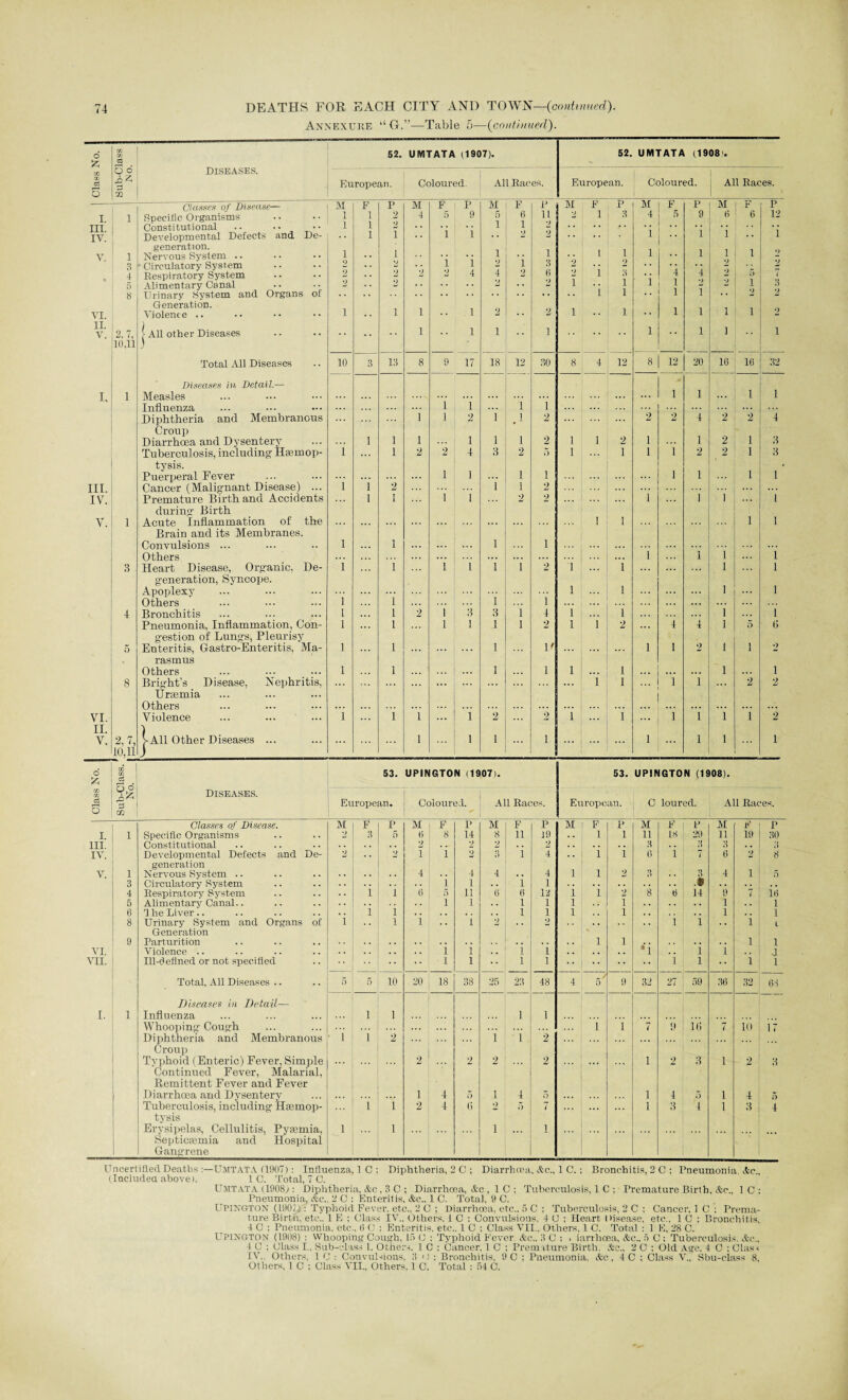 Annexure “ G.”—Table 5—(continued). o CG CG 52. UMTATA (1907). 52. UMTATA (1908'. £ _ DISEASES. ** co <J o cd European. Coloured. All Races. European. Coloured. All Races. o • 1 Clause* of Disease— M F P M F P M F p M F P M F P M F P I. 1 Specific Organisms Constitutional 1 1 2 4 5 9 5 6 1 H 2 1 3 4 9 6 6 12 III. 1 1 1 1 1 1 i 1 IV. Developmental Defects and De- • • 1 I • ’ 1 generation. 1 i 1 1 1 1 i i V. 1 Nervous System .. • • 'i 'i i 1 2 1 - 3 1 Circulatory System • • 2 3 6 i 2 J -• 4 Respiratory System • • 4 4 - 3 1 * * 4 i 4 r> i t 5 Alimentary Canal • • • • * 1 i 1 3 8 Urinary System and Organs of i • * 1 i • • Generation. i 2 i i 2 VI. Violence .. 1 •• i ' * . i 2 ** i i * * i i II. V. 2. 7, i All other Diseases i i i i 1 .. i i •• i 10,11 3 Total All Diseases 10 3 13 8 9 17 18 12 30 8 4 12 8 12 20 16 16 32 Diseases in Detail.— , 1 1 1 I. 1 Measles Influenza i i i ”i ... “! 1 Diphtheria and Membranous i l 2 i ,i 2 2 2 4 2 2 * Croup Diarrhoea and Dysentery 1 1 l 1 l l 2 1 1 2 i 1 2 1 3 Tuberculosis, including- HAmop- i 1 2 2 4 3 2 0 1 i i i 2 2 1 3 tysis. Puerperal Fever i 1 1 1 l i 1 1* III. Cancer (Malignant Disease) ... i i 2 1 1 2 IV. Premature Birth and Accidents i i i i i 2 2 ... i ... i i 1 during Birth Y. 1 Acute Inflammation of the Brain and its Membranes. Convulsions ... Others l i 1 i 1 i i i i 1 1 i 3 Heart Disease, Organic. De- i i i i i i 2 i i i l generation, Syncope. Apoplexy Others i i i 1 l l i ... l 4 Bronchitis ... ... ... l l 2 l 3 3 i 4 i i i i Pneumonia, Inflammation, Con- l i l l J l 2 l i 2 4 4 l 5 (5 gestion of Lungs, Pleurisy 5 Enteritis, Gastro-Enteritis, Ma- l l ... 1 i/ i 1 2 l i 2 rasrnus Others l l 1 i l i ... l i 8 Bright’s Disease, Nephritis, Uraemia Others * * • • •« ... i i 1 i 2 2 VI. Violence i i i i 2 2 i i i i i i 2 II. ) y. 2, 7, VA11 Other Diseases ... l l i 1 ... i l l i 10,11 1 o £ CO Js 53. UPINGTON (1907). 53. UPINGTON (1908). cg (XI a! Diseases. ci -3 European. Coloured. All Races. European. C loured. All Races. O m Classes of Disease. M F p M F p M F P M F P M F p M F p i. i Specific Organisms 2 3 5 0 8 14 8 11 19 1 1 11 18 29 11 19 HO in. Constitutional 2 . •• 2 2 2 . . 3 . . 3 3 . • IV. Developmental Defects and De- 2 2 i 1 2 3 i 4 . . i i 6 1 7 6 2 8 generation 4 V. i Nervous System .. 4 4 .. 4 1 l 2 3 3 4 i 5 3 Circulatory System i 1 . . l 1 4 Respiratory System 1 i (3 5 11 0 6 13 I l 2 8 « 14 9 7 16 5 Alimentary Canal.. i 1 1 1 1 i i 1 6 1 he Liver .. .. 1 i 1 1 1 i i 1 8 Urinary System and Organs of i i i .. 1 2 . . 2 1 1 .. i L Generation 9 Parturition l i l i VI. Violence .. i 1 • • 1 i *1 1 i T VII. Ill-defined or not specified • i 1 •• 1 i i 1 •• i 1 Total, All Diseases .. 5 5 10 20 18 38 25 23 48 4 / 0 9 32 27 59 36 32 68 Diseases in Detail— I. 1 Influenza i 1 1 1 Whooping Cough Diphtheria and Membranous • i i 2 1 ”i 2 i i 7 9 in 7 io 17 Croup Tvphoid (Enteric) Fever, Simple 2 2 2 2 1 2 3 i 2 3 Continued Fever, Malarial, Remittent Fever and Fever Diarrhoea and Dysentery 1 4 5 i 4 5 1 4 5 i 4 5 Tuberculosis, including Hasmop- i i 2 4 2 5 7 ... 1 3 i i 3 4 tysis Erysipelas, Cellulitis, Pyasmia, l l i i Septiciemia and Hospital Gang-rene Uncertified Deaths :—UMTATA 11907): Influenza, 1 C : Diphtheria, 2 C ; Diarrhoea, Ac., 1 C.; Bronchitis, 2 C ; Pneumonia. Ac., (Includeu above). 1C. Total, 7 C. UMTATA (1908; : Diphtheria, Ac , 3 C ; Diarrhoea, Ac , 1C; Tuberculosis, 1 C ; Premature Birth, Ac., 1 C : Pneumonia, Ac.. 2 C : Enteritis, Ac., 1 C. Total, 9 C. Upington (1907J : Typhoid Fever, etc., 2 C ; Diarrhoea, etc.. 5 C ; Tuberculosis, 2 C ; Cancer, 1 C ; Prema¬ ture Birth, etc.. 1 E ; Class IV.. Others, 1 C : Convulsions, 4 C ; Heart Disease, etc., 1 C ; Bronchitis, 4 C ; Pneumonia, etc., ti C : Enteritis, etc., 1 C ; Class VII., Others, 1 C. Total : 1 E, 28 C. Upington (1908) : Whooping Cough, lf> O : Typhoid Fever Ac.. 3 C ; ■ iarrhcea, Ac.. 5 C ; Tuberculosis. Ac., 4 C ; Class I., Sub-class l. Others. 1 C ; Cancer, 1 C ; Premature Birth. Ac., 2 C ; Old Age. 4 C : Class IV., Others, 1 0 : Convulsions, 3 <! ; Bronchitis, 9 C : Pneumonia, Ac, 4 C ; Class V„ Sbu-class 8, Others, 1 C ; Class VII., Others. 1 C. Total : 54 C.