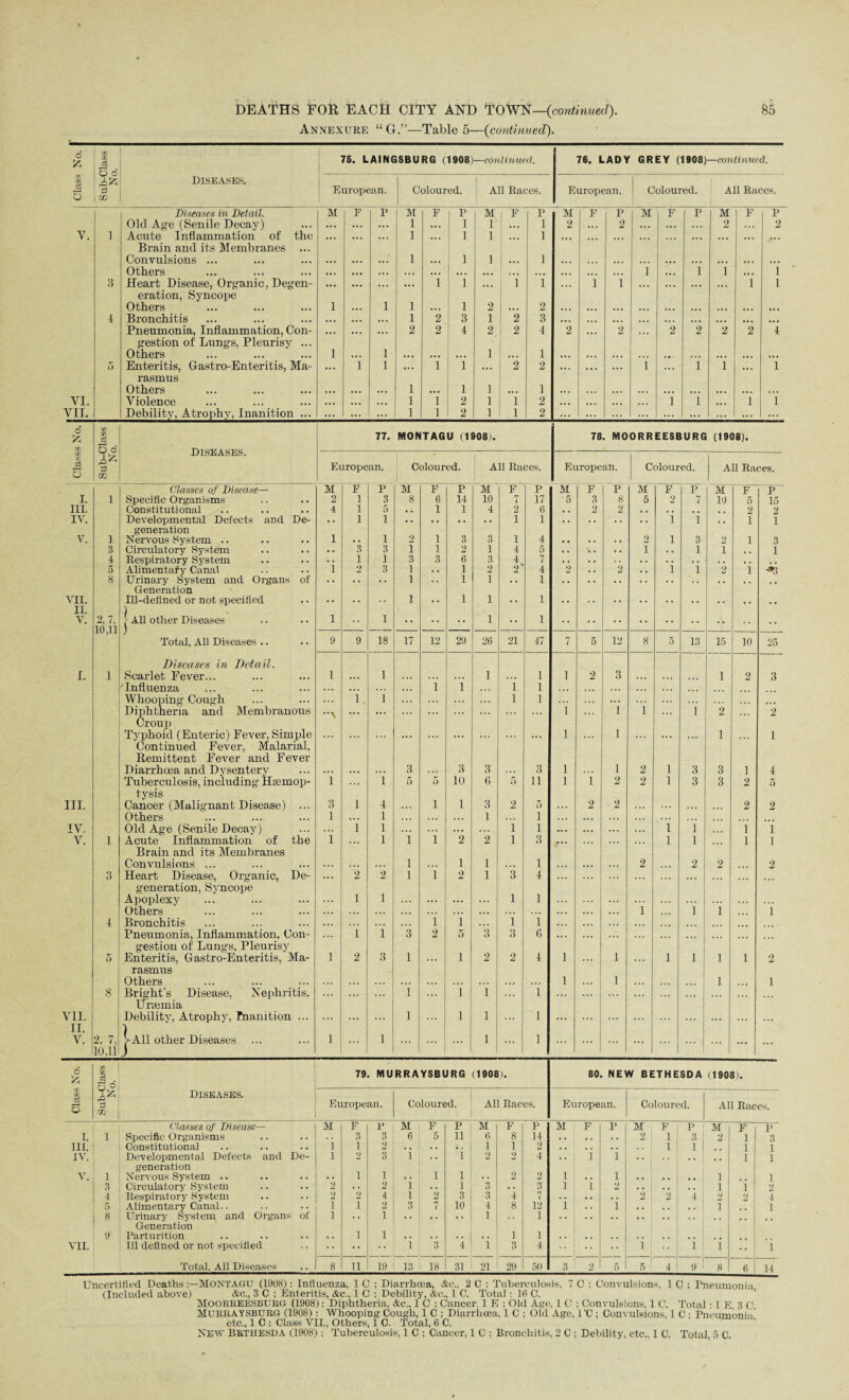 Annexure “G.—Table 5—(continued). 6 & 75. LAINGSBURG (1908)—continued. 76. LADY GREY (1908)—continued. tfj 2* Diseases. f O European. Coloured. All Races. European. Coloured. All Races. 1 | Diseases in Detail. M F p ( M F 1 P M [ F P M F p M F P M F p Old Age (Senile Decay) ... ... ... 1 ... 1 1 1 2 ... 2 ... ... ... 2 2 Y. 1 Acute Inflammation of the ... ... 1 ... 1 1 1 .. . ... ... • ... ... ... ... ... Brain and its Membranes ... Convulsions ... Others ... ... ... 1 ... 1 1 1 ••• ... 1 ... i ... i i ... i 3 Heart Disease, Organic, Degen- ... ... ... i i ... i i . . . i i ... ... ... ... i l eration, Syncope Others 1 i 1 l 2 2 4 Bronchitis ... ... ... 1 2 3 1 2 3 .. . ... .., ... ... ... ... ... ... Pneumonia, Inflammation, Con- ... ... ,.. 2 2 4 2 2 4 2 ... 2 2 2 2 2 4 gestion of Lungs, Pleurisy ... Others 1 i 1 1 5 Enteritis, Gastro-Enteritis, Ma- ... i i ... i i ... 2 2 ... • •. ... i ... i i ... i rasmus Others ... ... ... 1 ... i 1 ... 1 ... ... ... ... ... ... ... . * • VI. Violence ... ... ... 1 1 2 1 1 2 ... ... ... .... i i ... 1 l VII. Debility, Atrophy, Inanition ... ... ... 1 1 2 1 1 2 ... ... ... 1 ... 1 ... ... o* C/D t ce 77. MONTAGU (1908). 78. MOORREESBURG (1908). So* 1 Diseases. cc rS 3 European. Coloured. All Races. European. Coloured. All Races. O m Classes of Disease— M F P M F P M F P M F P M F p M F p I. i Specific Organisms 2 1 3 8 6 14 10 7 17 5 3 8 5 2 7 10 5 15 III. Constitutional 4 1 5 . . 1 1 4 2 6 ,. 2 2 2 2 IV. Developmental Defects and De- . . 1 1 1 1 i 1 , , i i generation 1 V. i Nervous System .. 1 • • 1 2 3 3 1 4 2 i 3 2 i 3 3 Circulatory System • • 3 3 i 1 2 1 4 5 i .. 1 i ,. 1 4 Respiratory System ’i 1 1 3 3 6 3 4 7 5 Alimentary Canal 2 3 1 • • 1 2 2' 4 2 .. 2 .. i 1 2 i ■»! 8 Urinary System and Organs of 1 . . 1 i •. 1 Generation VII. Ill-defined or not specified ) 1 . . 1 i .. 1 II. V. 2, 7, 10,11 ■■ All other Diseases Total, All Diseases .. l 1 i • • 1 9 9 18 17 12 29 26 21 47 7 5 12 8 5 13 15 10 25 Diseases in Detail. I. 1 Scarlet Fever... 1 ... 1 1 1 1 2 3 1 2 3 Influenza ... i i i 1 Whooping- Cough Diphtheria and Membranous #*\ 1 , i ... i 1 i i i i 2 2 Croup Typhoid (Enteric) Fever, Simple l l 1 1 Continued Fever, Malarial, Remittent Fever and Fever Diarrhoea and Dysentery ... ... ... 3 3 3 3 l l 2 1 3 3 i 4 Tuberculosis, including Hasmop- 1 l 5 5 10 6 5 11 l i 2 2 1 3 3 2 5 tysis III. Cancer (Malignant Disease) ... 3 1 4 i 1 3 2 5 2 2 ... 2 2 Others 1 1 ... ... 1 1 ... ... IV. Old Age (Senile Decay) i 1 ... i 1 ... ... ... i i 1 1 V. 1 Acute Inflammation of the i 1 i i 2 2 l 3 ... ... l l 1 1 Brain and its Membranes Convulsions ... l 1 1 1 2 2 2 2 3 Heart Disease, Organic, De- ... 2 2 l i 2 1 3 4 generation, Syncope Apoplexy Others ... 1 i ... ... 1 1 1 ”i i i 4 Bronchitis ... i i i i Pneumonia, Inflammation, Con- i ’i 3 2 5 •) O 3 G ... ... ... gestion of Lungs, Pleurisy 5 Enteritis, Gastro-Enteritis, Ma- 1 2 3 1 i 2 2 4 l ... I ... l l l 1 2 rasmus 8 Others Bright's Disease, Nephritis. ... *1 i i ”i l 1 i ... i Urasmia VII. Debility, Atrophv, Pnanition ... ) ... 1 i i l ... ... II. Y. 2, 7, 10.11 >A11 other Diseases 1 1 i i ... ... d W cn c3 . 95 79 MURRAYSBURG (1908). 80. NEW BETHESDA (1908). DISEASES. ’ e d m European. Coloured. All Races. European. Coloured. All Races. Classes of Disease— M F P M F p M F p M F P M F p i M F p i. i Specific Organisms 3 3 6 5 ii 6 8 14 2 1 81 2 1 3 HI. Constitutional i 1 1 1 9 1 i | 1 1 IV. Developmental Defects and De- 1 2 3 1 .. i 9 2 4 . . j I 1 1 1 generation i i V. i Nervous System .. • • i • . i .. 2 2 1 . . 1 i 1 3 Circulatory System 2 .. 2 1 .. i 3 3 1 1 2 .. 1 i i 9 4 Respiratory System 2 4 1 2 3 10 3 4 7 2 2 4 : 2 9 4 5 Alimentary Canal.. i i 2 3 7 4 8 12 1 . . i I 1 8 Urinary System and Organs of i .. i . . .. . . 1 1 Generation 9 Parturition .. i i 1 1 VII. Ill defined or not specified 1 3 4 1 3 4 1 ! 1 i 1 Total, All Diseases 8 u 19 13 18 31 21 29 50 3 2 5 5 4 9 ■ 8 6 14 Uncertified Deaths:—MONTAGU (1908): Influenza, 1 C ; Diarrhoea, Ac., 2 C : Tuberculosis, 7 C ; Convulsions, 1 C ; Fneumonia (Included above) &c., 3 C ; Enteritis, &c., 1 C ; Debility, &c., 1 C. Total: 16 C. MOOBREESBURG (1908): Diphtheria, Ac., 1 C ; Cancer. 1 E ; Old Age, 1 C ; Convulsions, 1 C. Total: 1 E, 3 C. MURRAYSBURG (1908) : Whooping Cough, 1 C ; Diarrhoea, 1 C ; Old Age, 1U ; Convulsions, 1 C ; Pneumonia etc., 1 C : Class VII., Others, 1 C. Total, 6 C. NEW BETHESDA (1908) : Tuberculosis, 1 C ; Cancer, 1 C ; Bronchitis, 2 C ; Debility, etc., 1 C. Total 5 C.