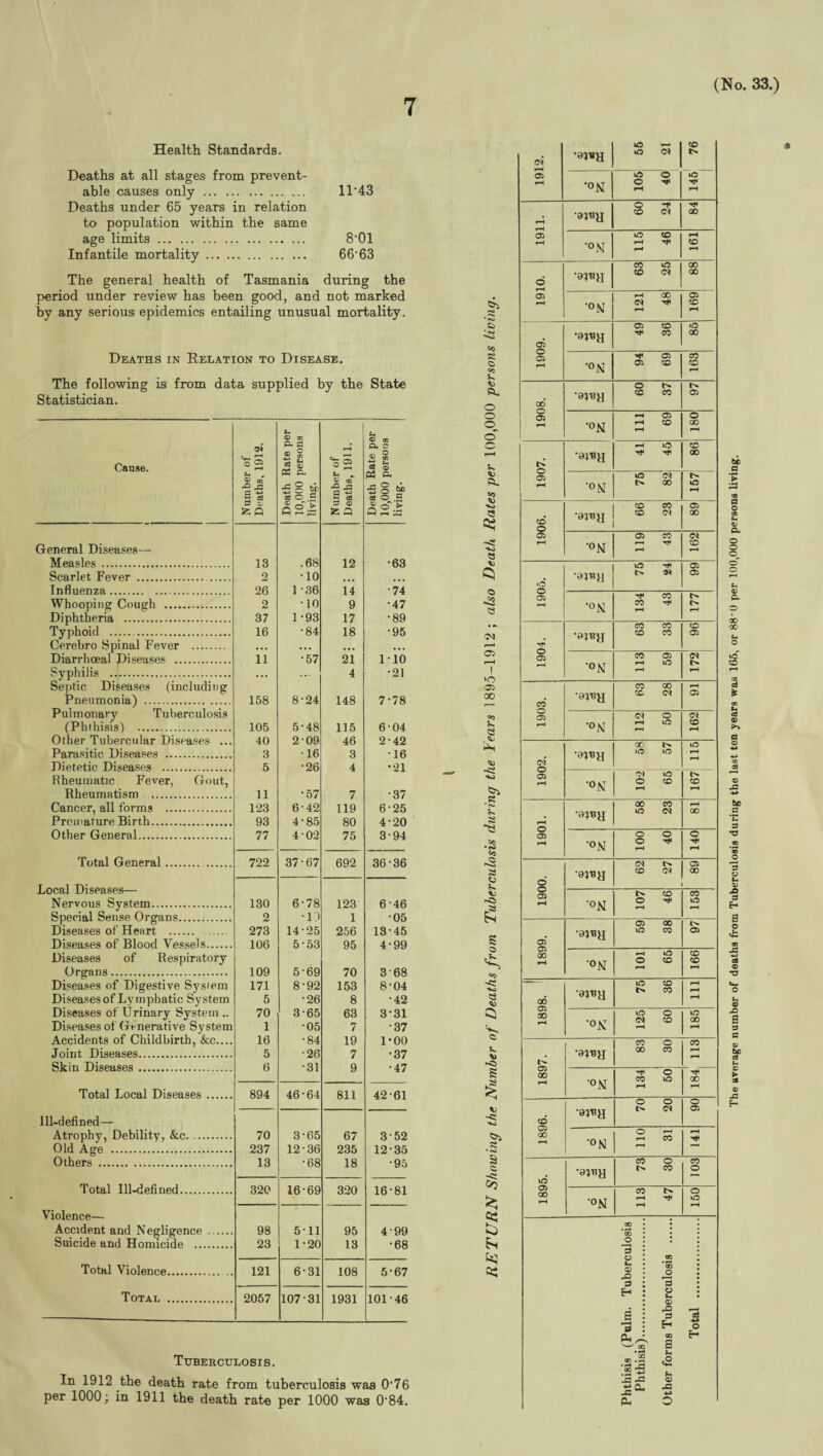 Health Standards. Deaths at all stages from prevent¬ able causes only. IT43 Deaths under 65 years in relation to population within the same age limits. 8'0l Infantile mortality. 66'63 The general health of Tasmania during the period under review has been good, and not marked by any serious epidemics entailing unusual mortality. Deaths in Relation to Disease. The following is from data supplied by the State Statistician. Cause. Number of Deaths, 1912. Death Rate per 10,000 persons living. Number of Deaths, 1911. Death Rate per 10,000 persons living. General Diseases— Measles . 13 .68 12 •63 Scarlet Fever . 2 •10 • • • Influenza. . 26 1 -36 14 •74 Whooping Cough . 2 •10 9 •47 Diphtheria . 37 1-93 17 •89 Typhoid . . 16 •84 18 •95 Cerebro Spinal Fever . • • . • . • • • • • • . Diarrhoeal Diseases . 11 •57 21 110 Syphilis . • • • . . ■ 4 •21 Septic Diseases (including Pneumonia) . 158 8-24 148 7-78 Pulmonary Tuberculosis (Phthisis) . 105 5-48 115 604 Other Tubercular Diseases ... 40 2-09 46 2-42 Parasitic Diseases . 3 •16 3 •16 Dietetic Diseases . 5 •26 4 •21 Rheumatic Fever, Gout, Rheumatism . 11 ■57 7 •37 Cancer, all forms . 123 6-42 119 6-25 Premature Birth. 93 4-85 80 4-20 Other General. 77 4-02 75 3-94 Total General. 722 37-67 692 36-36 Local Diseases— Nervous System. 130 6-78 123 646 Special Sense Organs. 2 •13 1 •05 Diseases of Heart . 273 14-25 256 13-45 Diseases of Blood Vessels. 106 5-53 95 4-99 Diseases of Respiratory Organs. 109 5-69 70 368 Diseases of Digestive System 171 8-92 153 8-04 Diseases of Lymphatic System 5 •26 8 •42 Diseases of Urinary System .. 70 3-65 63 331 Diseases of Generative System 1 •05 7 •37 Accidents of Childbirth, &c.... 16 •84 19 1-00 Joint Diseases. 5 •26 7 •37 Skin Diseases. 6 •31 9 •47 Total Local Diseases. 894 46-64 811 42-61 Ill-defined— Atrophy, Debility, &c. 70 3-65 67 352 Old Age . 237 12 36 235 12-35 Others . 13 •68 18 •95 Total Ill-defined. 320 16-69 320 16-81 Violence— Accident and Negligence - 98 5-11 95 499 Suicide and Homicide . 23 1-20 13 •68 Total Violence. ,. 121 6-31 108 5-67 Total . 2057 107 31 1931 10146 Tuberculosis. In 1912 the death rate from tuberculosis was 0'76 per 1000; in 1911 the death rate per 1000 was 0'84. CM 05 r-H I ‘O 35 QO •1 Sj S5 ■u ~C£ 53 S5 Q c Si -cs £ I so • C 3 c Co a; 1912. •aj«H 56 21 CD N r-H •ON © o © ■«* l-H 1911. •9P?a 60 24 00 •ON 115 46 r-H © r-H 1910. •aina 63 25 GO 00 •ON 121 48 05 © »-H 1909. •apea 49 36 o 00 0N 94 69 CO © *-H 1908. •8}t?a 60 37 05 °N 111 69 o 00 r-H 1907. •oma rH iO CD 00 •on 75 82 t> ID ^H 1906. •9u?a 66 23 05 00 •on 119 43 O* CO r-H 1905. •auai lD T* i> a* 05 05 •ON 134 43 l> o r-H 1904. _ •opsa 63 33 CD 05 *°N 113 59 e* i> rH 1903. •opa 63 28 r-H 05 °N <N o rH ID i-H C* CD «—H 1902. ■apra GC *d ID uO rH r-H •ON O) ID O CD r-H lx. CD ^H 1901. •ap?a 58 23 rH 00 •ON 100 40 © l-H 0061 •apa 62 27 05 00 0N 107 46 CO ID r-H 1899. •9i«a 59 38 Cx. 05 on i-H lD © CD r-H CD CD r-H 1898. ' •ap?a 75 36 i-H r-H r-H •ON 125 60 ID 00 rH 1897. •a^a CO O 00 CO CO i-H l-H •ON 134 50 X* 00 r-H 1896. © © i> cn o 05 •on 110 31 i-H H< 1895. •aina 73 30 CO o •ON 113 47 o ID rH Phthisis (Pulm. Tuberculosis Phthisis). Other forms Tuberculosis . Total . * The average number of deaths from Tuberculosis during the last ten years was 166, or 88 -0 per 100,000 persons living.