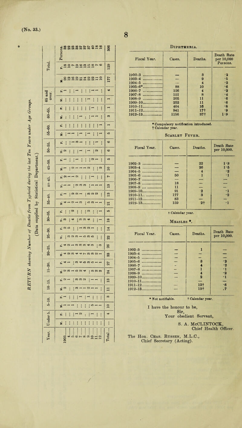 Persons. ®«»oot«M'Oooe CO Total pi QOOl>OiCOCOOOOI>CO rH rH rH rH rH rH rH 129 * 0«®®h^«C1h0 OtrtHHClWNPliHH 177 T3 . a *■« h rH • : h : ; : »H rH : & > o o CO a • fH 3 © H d «P h • rH o CD a r : : h . : i-i i-1 : CO © «? rH rH S 3 •5 1 io o a : rH h : h ;h : : rH to c £ d lO (4 • rH CO rH : : : — co £ i o lO a d • r : h : —• : « : co '4 a <D s 6 o pi rH • : h : : : <c* • UO U as cx <X> P i \Q a rH • ■—i ■—i : : Cl o rH a O & d »h >-i c> : : i : t>- as o -h m 1 o a* rH rH : o> co 3 • • • 1 1 rH CO fH Q> 4-3 as +3 GO d h rH : d d —t : co c* ci • CO rH c*i S >. x> i tc CO a »H o 1 3 : uo co —i rH rH c* Q> £ «c <D • h Q- tO CO fc • « : : fH to supj © m a CO i ^ : CO co ^ : : rH 00 rH © cd Hi as Q o CO d o : [HBOH ; • rH h. 1 <n a' : CO 2 3 1 5 ; 3 5 : Cl Cl d h d .—I co cc co ^ co ; CO 26 8 • 0> £> o d a 2 3 4 4 7 3 3 2 1 CO CO © «c o d rH : co r* »o co to ih rH 27 as to *-• a 2 3 1 5 2 m* : co d ci 24 § d rH ©* rH : co co Cl : -H PH • co rH © a d • : co - f—i O) H H : rH rH o rH • : : * H • • : CO • 1 to a rH - h : : i : to h fH o rH uO h J ; : —i d . : ^ : : <5 T3 S D a ::::::::: : : Year. 1903. 5 . 6 . 7. 8. 9. 10. 11. Cl H Total ...j Diphtheria. Fiscal Year. Cases. Deaths. Death Rate per 10,000 Persons. 1902-3 . 8 •2 1903-4 . — 9 •5 1904-5 . — 4 •2 1905-6*. 88 10 •6 1906-7 . 126 4 *2 1907-8 . 151 8 •4 1908-9 .. 205 11 •6 1909-10. 252 11 •6 1910-11. 404 16 •8 1911-12. 941 17+ •9 1912-13. 1156 37+ 1-9 * Compulsory notification introduced, f Calendar year. Scarlet Fever. Fiscal Year. Cases. Deaths. Death Rate per 10,000. 1902 3 . 22 1-8 1903-4 . — 26 1*5 1904-5 . — 4 •2 1905-6 . 50 1 •1 1906-7 . — — — 1907-8 . 18 — — 1908-9 . 11 — — 1909-10...... 91 2 •1 1910-11... 177 3 •2 1911-12. 83 — — 1912-13. 159 2+ •1 t Calendar year. Measles *. Fiscal Year. Cases. Deaths. Death Rate per 10,000. 1902-3 . 1 1903-4 . — — — 1904-5 . — — — 1905-6 . — 3 •2 1906-7 . - 4 •2 1907-8 . — 1 •1 1908-9 . — 4 •2 1909-10. — 2 •1 1910-11. — — 1911-12. — 12+ •6 1912-13. — 13+ .7 •Not notifiable. t Calendar year. I have the honour to be, Sir, Your obedient Servant, S. A. McCLINTOCK, Chief Health Officer. The Hon. Chas. Russen, M.L.C., Chief Secretary (Acting).