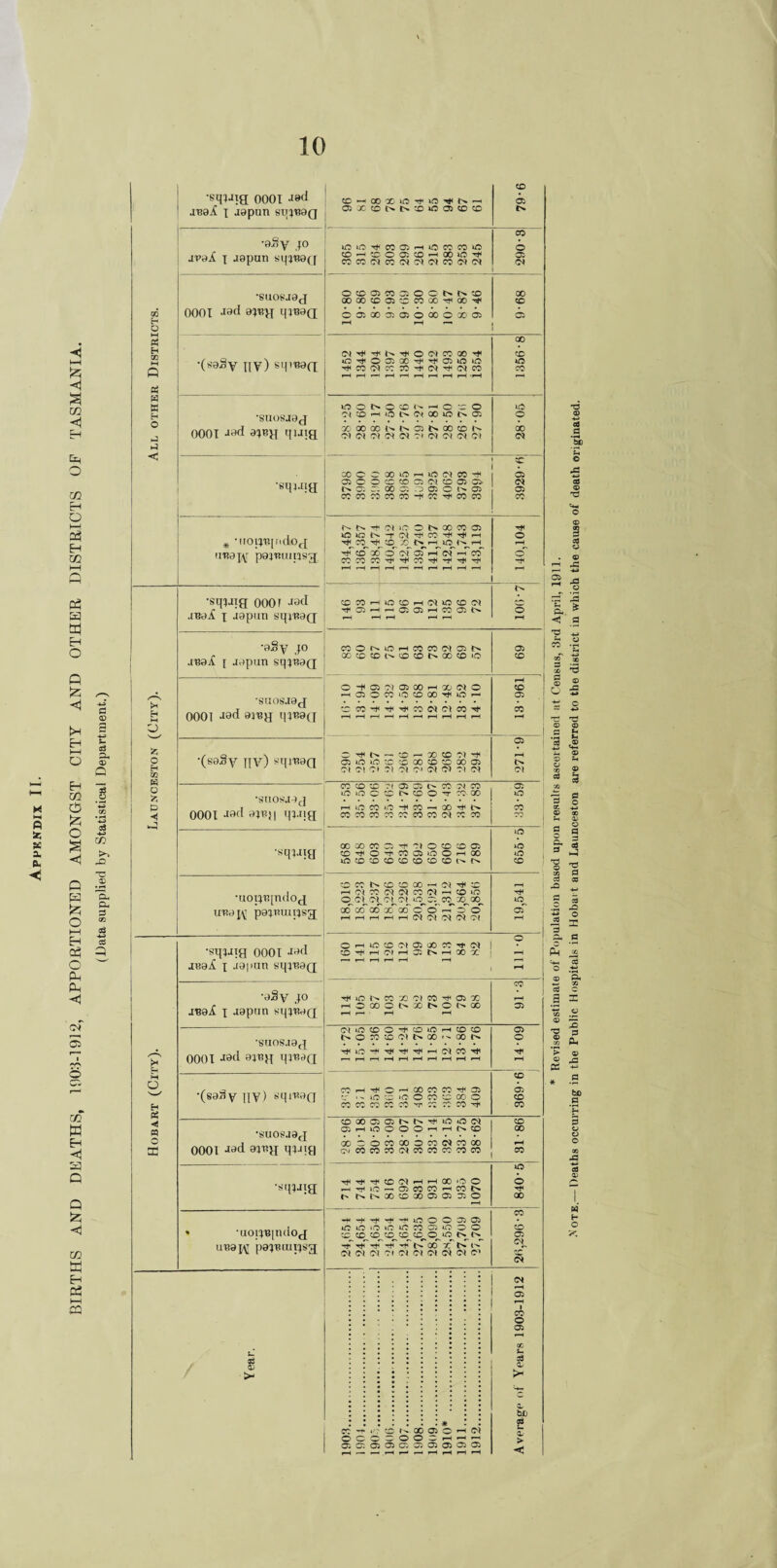 BIRTHS AND DEATHS, 100:3-1912, APPORTIONED AMONGST CITY AND OTHER DISTRICTS OF TASMANIA. (Data supplied by Statistical Department.) 10 All other Districts. •sqi-oa oooi -^d .maA i japun sqjuaQ CC-HOOXOrt-iOTtiN^ _ 79-6 •aSy jo j-paA x -tapun sqjuag OtO^COOiHiOCCCOO ©H©O03C0H00«5^ © 05 •SUOSI0J 0001 -i9d 0jBpx qjB0Q OOOWOiOONNO gooocoo5cccogo^oO''* 00500050)00000005 rH rH —« 9-68 •(soSy nv) sqrB0(l (N^^N^OClCOOO^ O^OOlQC^-^OitOtO ^COOJCCCO^O^CQCO r—< r-H —r rH rH rH rH rH i—1 *rH 1356-8 •SUOSJ0J 0001 0JBJJ quig OOl>OCOt^^©*0© (M^HiO^^OOiONO: GOQOOOlsNOiNOOON Ol <N <N <N <N O* O) Oi O) O* o 00 •squia C0CCXiCHK5O)CO-t 0500CCC005 01C005C5- 05 C- 00 05 CO 05 O (S 05 « a a 05 * •tioijnpido<:[ uB0j\r peiTtunisgj ! 134,457 136,357 138,474 140,642 142,825 139,740 | 141,137 142,548 141,743 143,119 140,104 Launceston (City). •sqjjig 0001 Jad maA x J3pun sqjB9(j OIChOOhWOOO) ^05HrHG5 05HC005P» rH r-H rH rH rH © rH •a§y jo .reaA j japun sqjeaQ C0ON10HC0C0W05N OOCOCONOCONOOCOO 69 •SUOSJ0J 0001 J9<i qi^a O '+O5 0)05C0rH'X(NO HO5OCOiO0OO^OH rH rH rH rH rH rH rH rH rH rH 13-961 •(soSy jjv) sqjB0Q 0510)0*000000X05 71 7\ 0» 71 Ot 0> O) O) 7\ 0> 271-9 •SUOSjaj 0001 0jB}j quig CO CO CO ?( 05 05 CO -N CO lOtOOO G05 0T 75.x h tO CO iO -t< CO -1 00 rt< N cococococococoo^coco . 05 lO CO co •sqjitg 00 X CO 05 rfi Ol o O O 05 0^O^COO5iOOhX iO!DCO0(O0(O(OGG iO o iO CO ■uoijnjndog UB0JY pajmmjsg; OCONOOOOhO^C h opt: oi (N co in m co io C> 05^CO^ GO^00^ of oo* cxTaToo cTo' r-T cT cT rH rH rH rH rH 0) Ot O') C'l 19,541 Hobart (City). •sxjIJtg 0001 J^d aeaA x Japan sq^-Bag o O h iro 'O Cl 05 ao co ^ Oi ! (O^HOIHOJNhXX rH r-r r*f rH fH rH rH rH 1 rH •aSy jo JBaA X -190110 sqjnaQ Tfi lO N CO X Ol CO ^ 05 X hOCOOGXPOGX »H r— rH rH CO rH 05 •suosiag 0001 J9d 9ing qinaQ OhOCOO^COiOHCOO t>OCOXO)NGO''*QOf>» ^iO^^^^hiMCO^ r—r rH rH rH rH H rH rH rH *H 05 o Tt< rH •(saSy xiV) Bqt«0O OOrH'^O'— OOCOCO^O) CT ifl O 1(5 O CO O W O COCOCOCOCOrPCOCOCO^ 9-698 •suosjaj 0001 J9d aiug qqjifi ®®ao)NS-s'iO'not OiHiOOOO’iHNtD GO COCOOOOCO<NCOOO CNCOCOCOOCOCCCOCOCO CO 00 iH CO •sqjjig ifa-rcotHHODioo -- -S 1C —. 05 CO CO ■— CO l> f' (sNOOffiXOlOlT. O 9-01-8 » -uotjuindog unapY pajtuuijsg -+-)i^T)(Ttiioooa(J) iaiO'Ociffcoo®oo 'sT-rtTt)T,jTi> oo r_ r- t2 O) <M 0( 01 (01 0( ot o< O) c> CO co 05 *T <N Year. tali • ••••••••• • •••••••** «•••••• * t • • ••••• • •' • • • ••••• • • • • • ••••••••• • ••••••••• * • • • a • • ^ •• CO -r 1'- ® N 00 Ol O -1 (N ©OO — OOC—— acaojaffioociojc) rH —- a—i rH r—1 •—< rH rH rH rH Average of Years 1903-1912 * Revised estimate of Population based upon results ascertained at Census, 3rd April, 1911. .Vote.— Deaths occurring in the Public Hospitals in Hobait and Launceston are referred to the district in which the cause of death originated.