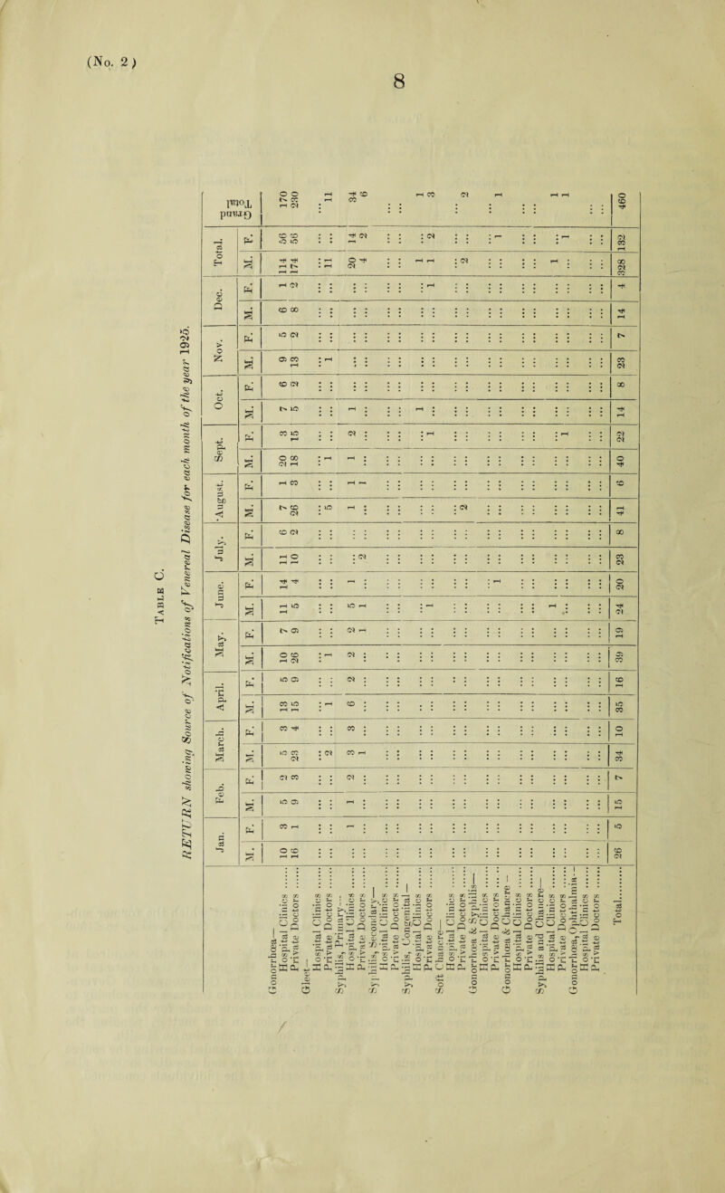 RETURN showing Source of Notifications of Venereal Disease for each month of the year 192o. (No. 2 ) 8 plo.L putu£) • • : : 460 r~ < 55 CO co *0 wo : : hh ©i ; : * • • • : : 132 r—1 r-H i—H <m : : 328 05 Bh •H ©1 • - . : > © £ co oo o O P- <d 73 Bh S pH 05 TO CO I?} co no ©t o oo (01 pH 05 00 (M CM O Hf 3 bn 3 Bh 05 O CO ©t 1C5 3 3 >“S D= o s- 3 X> 03 pH PH >» 3 Si CH <3 3 3 HO PH Bh* Bh s co ©J T—i © ; cm TjH lO t> 05 CM O CO rH <M Ph W0 05 CO wo CO CO ^ CO wo co : co CM CM co (M W0 05 CO O CO I i 53 8 -O C O O rk o 53 Bh o 4-5 o o Q c/2 m 3 £ C HJ •_12 O o , *30 02 ; O ?h ' *= O >% H 4© Bh ^ O 53 12) C ° O KrH W W 03 O O *H O j_3 • <—i r~ m £ O *g ffiQn CD Q3 3 O P $ S*£ | S 'n. 3 ^ p, 3 cb — 3 GO S3 O o ^ £ * 73-3 .2 0 73 o c ■ o <15 r S3 Q |» I O C uj J .ti h> ,3 £ 3 c p, m m .5 £ 2 c •- O (J3 O 3-, •© P Ph CJ ffi I ° g 3 c « ao TZj Bh O ^ -4-P 5— £>do fi og 05 . 4J c3 'll B- Bh p K GG •1 s < H 4— g § ~p '& g 0») ^ o-fi EP >> 73 o cc o p 3 • 5*1 C/2 a .a 3 3 -3 co! OQ ^ 03 53 4f 8*& 3 8 SK 3 O O r*~5 C/3 O 0 00 CO <M o CM CM 05 05 CO CO wo CO CO wO »o CO <ot 05 S ® Bi tfi tn-H co co h o o t- cs o s- ° c *s o a •£ o °go o^O ° u — H O __, —< s'S | ® < g ® 'pH g 8 P- g O H /