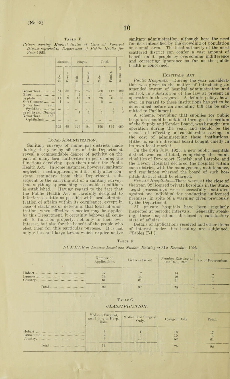 10 Table E. Return showing Marital Status of Cases of Venereal D isease reported to Depart merit of Public Health for Year 1925. M anied. Single. Total. Grand Total, © 3 § d *3 s Ps-t Male. j 1 Female. J ! Male. Female. Gonorrhoea. 81 38 207 74 288 112 400 Gleet . 9 . . . 2 ... 11 ... 11 Syphilis ... 11 9 J 5 9 26 18 44 Soft Chancre. 1 . . . i . . . 2 . • . 2 Gonorrhoea and Syphilis . 1 1 1 Syphilis and Chancre ... ... i 1 1 1 2 Gonorrhoea and Ophthalmia. ... ... ... ... ... ... 102 48 226 84 328 132 460 Local Administration. Sanitary surveys of municipal districts made during the year by officers of this Department reveal a commendable degree of activity on the part of many local authorities in performing the functions devolving upon them under the Public Health Act. In some instances, however, sanitary neglect is most apparent, and it is only after con¬ stant reminders from this Department, sub¬ sequent to the carrying out of a sanitary survey, that anything approaching reasonable conditions is established. Having regard to the fact that the Public Health Act is carefully designed to interfere as little as possible with local adminis¬ tration of affairs within its cognisance, except in case of slackness or defects in that local adminis¬ tration, when effective remedies may be applied by this Department, it certainly behoves all coun¬ cils to function properly, not only in their own interest, but also for the benefit of the people who elect them for this particular purpose. It is not only cities and large towns which require active sanitary administration, although here the need for it is intensified by the crowding of population on a small area. The local authority of the most scattered district can confer a vast amount of benefit on its people by overcoming indifference and correcting ignorance so far as the public health is concerned. Hospitals Act. Public Hospitals.—During the year considera¬ tion was given to the matter of introducing an amended system of hospital administration and control, in substitution of the law at present in operation in this regard. A definite policy, how¬ ever, in regard to these institutions has yet to be determined before an amending bill can be sub¬ mitted to Parliament. A scheme, providing that supplies for public hospitals should be obtained through the medium of the Supply and Tender Board, was brought into operation during the year, and should be the means of effecting a considerable saving in the cost of administering these institutions. Hitherto, each individual board bought chiefly in its own local market. On the 30th July, 1925, a new public hospitals district was constituted, comprising the muni¬ cipalities of Devonport, Kentish, and Latrobe, and the Devon Hospital declared the hospital within such district, with the management, maintenance, and regulation whereof the board of such hos¬ pitals district shall be charged. Private Hospitals.—There were, at the close of the year, 92 licensed private hospitals in the State. Legal proceedings were successfully instituted against one individual for conducting unlicensed premises, in spite of a warning given previously by the Department. All private hospitals have been regularly inspected at periodic intervals. Generally speak¬ ing, these inspections disclosed a satisfactory state of affiairs. Details of applications received and other items of interest under this heading are subjoined. (Tables F-I.) Table F. NUMBER of L ifences Issued and, Number Existing at 31.rt December, 1925. I Number of Applications. Licences Issued. Number Existing at 31st Dec., 1925. NTo. of Prosecutions. Hobart . .I 17 17 14 Launceston . 14 10 Country. . 61 61 51 1 Total . . 92 92 75 1 Table G. CL AS SI FTC A TIO N. 7 Hobart . . Launceston . Medical, Surgical, and I.\ ing-in Hosp¬ itals. f Medical and Surgical Only. Lying-in Only. Total. 3 . 2 9 1 2 13 10 52 17 14 61 Country . Total . 14 3 75 92