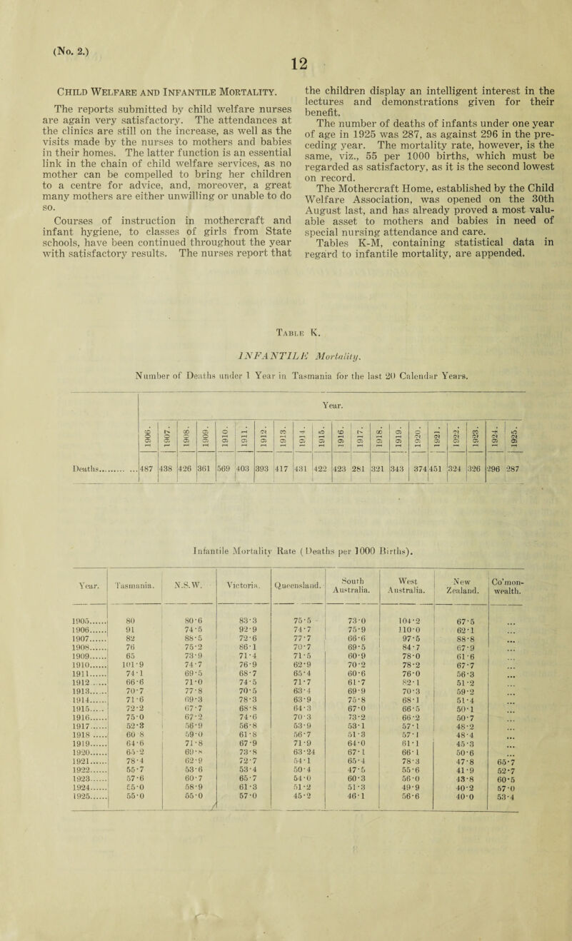 12 Child Welfare and Infantile Mortality. The reports submitted by child welfare nurses are again very satisfactory. The attendances at the clinics are still on the increase, as well as the visits made by the nurses to mothers and babies in their homes. The latter function is an essential link in the chain of child welfare services, as no mother can be compelled to bring her children to a centre for advice, and, moreover, a great many mothers are either unwilling or unable to do so. Courses of instruction in mothercraft and infant hygiene, to classes of girls from State schools, have been continued throughout the year with satisfactory results. The nurses report that the children display an intelligent interest in the lectures and demonstrations given for their benefit. The number of deaths of infants under one year of age in 1925 was 287, as against 296 in the pre¬ ceding year. The mortality rate, however, is the same, viz., 55 per 1000 births, which must be regarded as satisfactory, as it is the second lowest on record. The Mothercraft Home, established by the Child Welfare Association, was opened on the 30th August last, and has already proved a most valu¬ able asset to mothers and babies in need of special nursing attendance and care. Tables K-M, containing statistical data in regard to infantile mortality, are appended. Table K. 1NFA NTIL K Mortality. Number of Deaths under 1 Year in Tasmania for the last 20 Calendar Years. Infantile Mortality Rate (Deaths per 1000 Births). Y ear. Tasmania. N.S.W. Victoria. Queensland. South Australia. West Australia. New Zealand. Co’mon wealth. 1905. 80 80-6 83 3 75-5 • 73 0 104 2 67-5 1906. 91 74-5 92 9 74-7 75 9 110 0 62-1 1907. 82 88-5 72 6 77-7 66 6 97 5 88-8 1908. 76 75-2 86 1 70-7 69 5 84 7 67-9 1909. 65 73-9 71 4 71-5 60 9 78 0 61-6 1910. 101-9 74-7 76 9 62-9 70 2 78 2 67-7 1911. 74-1 69-5 68 7 65-4 60 6 76 0 56-3 1912 . 66-6 71-0 74 5 71-7 61 7 82 1 51-2 1913. 70-7 77-8 70 5 63-4 69 9 70 3 59-2 1914. 71-6 69-3 78 3 63-9 75 8 68 1 51-4 1915. 72-2 67 ’ 7 68 8 64-3 67 0 66 5 50-1 1916. 75-0 67-2 74 6 70-3 73 2 66 2 50-7 1917. 52-3 56-9 56 8 53-9 53 1 57 1 L 48-2 1918 . 60 8 59-0 61 8 56-7 51 3 57 1 48-4 1919. 64-6 71-8 67 9 71-9 64 0 61 1 45-3 1920. 65*2 69-s 73 8 63-24 67 1 66 l 50-6 1921...... 78-4 62-9 72 7 54-1 65 4 78 3 47-8 65-7 1922. 55-7 53-6 53 4 50-4 47 5 55 6 41-9 52-7 1923. 57-6 60-7 65 7 54-0 60 3 56 0 43-8 60*5 1924. 55-0 58-9 61 3 51-2 51 3 49 9 40-2 57-0 53-4