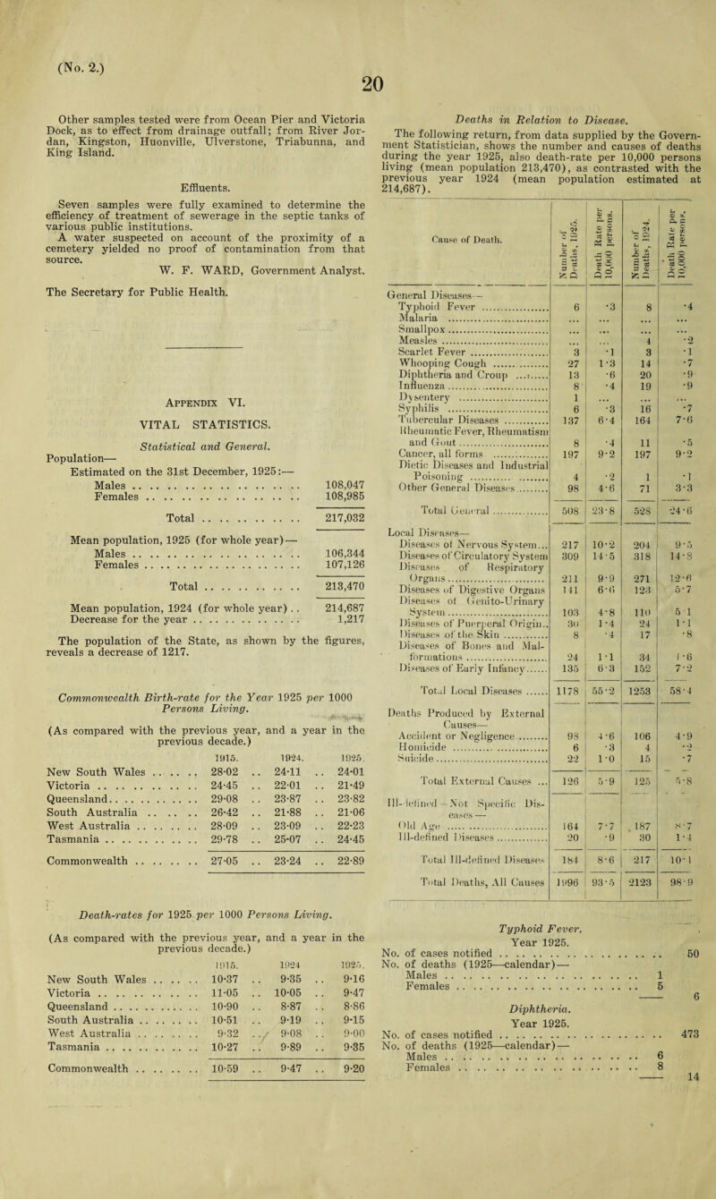 20 Other samples tested were from Ocean Pier and Victoria Dock, as to effect from drainage outfall; from River Jor¬ dan, Kingston, Huonville, Ulverstone, Triabunna, and King Island. Effluents. Seven samples were fully examined to determine the efficiency of treatment of sewerage in the septic tanks of various public institutions. A water suspected on account of the proximity of a cemetery yielded no proof of contamination from that source. W. F. WARD, Government Analyst. The Secretary for Public Health. Appendix VI. VITAL STATISTICS. Statistical and General. Population— Estimated on the 31st December, 1925:— Males. 108,047 Females. 108,985 Total. 217,032 Mean population, 1925 (for whole year) — Males. 106,344 Females. 107,126 Total. 213,470 Mean population, 1924 (for whole year) . . 214,687 Decrease for the year. 1,217 The population of the State, as shown by the figures, reveals a decrease of 1217. Commonwealth Birth-rate for the Year 1925 per 1000 Persons Living. (As compared with the previous year, and a year in the previous decade.) 1915. 1924. 1925. New South Wales . . . . . 28-02 . . 24-11 . . 24-01 Victoria . . . 24-45 . . 22-01 . . 21-49 Queensland. . . . 29-08 . . 23-87 . . 23-82 South Australia .. . . .. 26-42 . . 21-88 . . 21-06 West Australia. . . 28-09 . . 23-09 . . 22-23 Tasmania. . .. 29-78 .. 25-07 .. 24-45 Commonwealth. . . 27-05 .. 23-24 .. 22-89 Deaths in Relation to Disease. The following return, from data supplied by the Govern¬ ment Statistician, shows the number and causes of deaths during the year 1925, also death-rate per 10,000 persons living (mean population 213,470), as contrasted with the previous year 1924 (mean population estimated at 214,687). Cause of Death. - OJ 3 os 53 (A 3 a, Q Death Rate per 10,000 persons. Number of Deaths, 1924. , t Death Rate per j 10,000 persons. General Diseases— Typhoid Fever . 6 •3 8 •4 Malaria . ... ... Smallpox. ... ... • • • Measles . 4 * 2 Scarlet Fever . 3 •1 3 • i Whooping Cough . 27 1-3 14 . rr / Diphtheria and Croup ....-. 13 *6 20 •9 Influenza. 8' •4 19 •9 Dysentery . 1 • • • . . , Syphilis . 6 •3 16 •7 Tubercular Diseases . 137 6-4 164 7-6 Rheumatic Fever, Rheumatism and Gout. 8 •4 11 * 5 Cancer, all forms .'.. 197 9-2 197 9-2 Dietic Diseases and Industrial Poisoning .. . 4 •2 1 • 1 Other General Diseases . 98 4-6 71 3-3 Total General... 508 23-8 528 24 • 6 Local Diseases— Diseases ot Nervous System... 217 10-2 204 9-5 Diseases of Circulatory System 309 14-5 318 14-8 Diseases of Respiratory Organs. 211 9-9 271 I2-R Diseases of Digestive Organs 141 6-6 123 ow Diseases of Geriito-Urinary System. 103 4-8 110 5 1 Diseases of Puerperal Origin., 30 1 -4 24 1 • 1 Diseases of the Skin . 8 •4 17 •8 Diseases of Bones and Mal¬ formations . 24 1-1 34 1 -6 Diseases of Early Infancy. 135 63 152 7-2 Total Local Diseases. 1178 55 • 2 1253 58-4 Deaths Produced by External Causes— Accident or Negligence.. 98 4-6 106 4-9 Homicide . 6 ■3 4 . o Suicide. 22 1-0 15 •7 Total External Causes ... 126 5-9 125 5-8 Ill-defined — Not Specific Dis¬ eases — Old Age. . 164 7-7 187 8 ■ 7 Ill-defined Diseases. 20 •9 30 1-4 Total Ill-defined Diseases 184 8-6 217 10- 1 Total Deaths, All Causes 1996 93-5 2123 98-9 Death-rates for 1925 per 1000 Persons Living. (As compared with the previous year previous decade.) , and a year in the 1915. 1924 1925. New South Wales . 10-37 . 9-35 .. 9-16 Victoria. . 11-05 . . 10-05 .. 9-47 Queensland. . 10-90 . 8-87 . . 8-86 South Australia . . . 10-51 . 9-19 .. 9-15 West Australia . . . 9-32 . . / 9-08 . . 9-89 . . 9-00 Tasmania. . 10-27 . 9-35 Commonwealth .. . 10-59 . 9-47 . . 9-20 Typhoid Fever. Year 1925. No. of cases notified.. 50 No. of deaths (1925—calendar) — Males. 1 Females. 5 - 6 Diphtheria. Year 1925. No. of cases notified. 473 No. of deaths (1925—calendar) — Males. 6 Females. 8 - 14