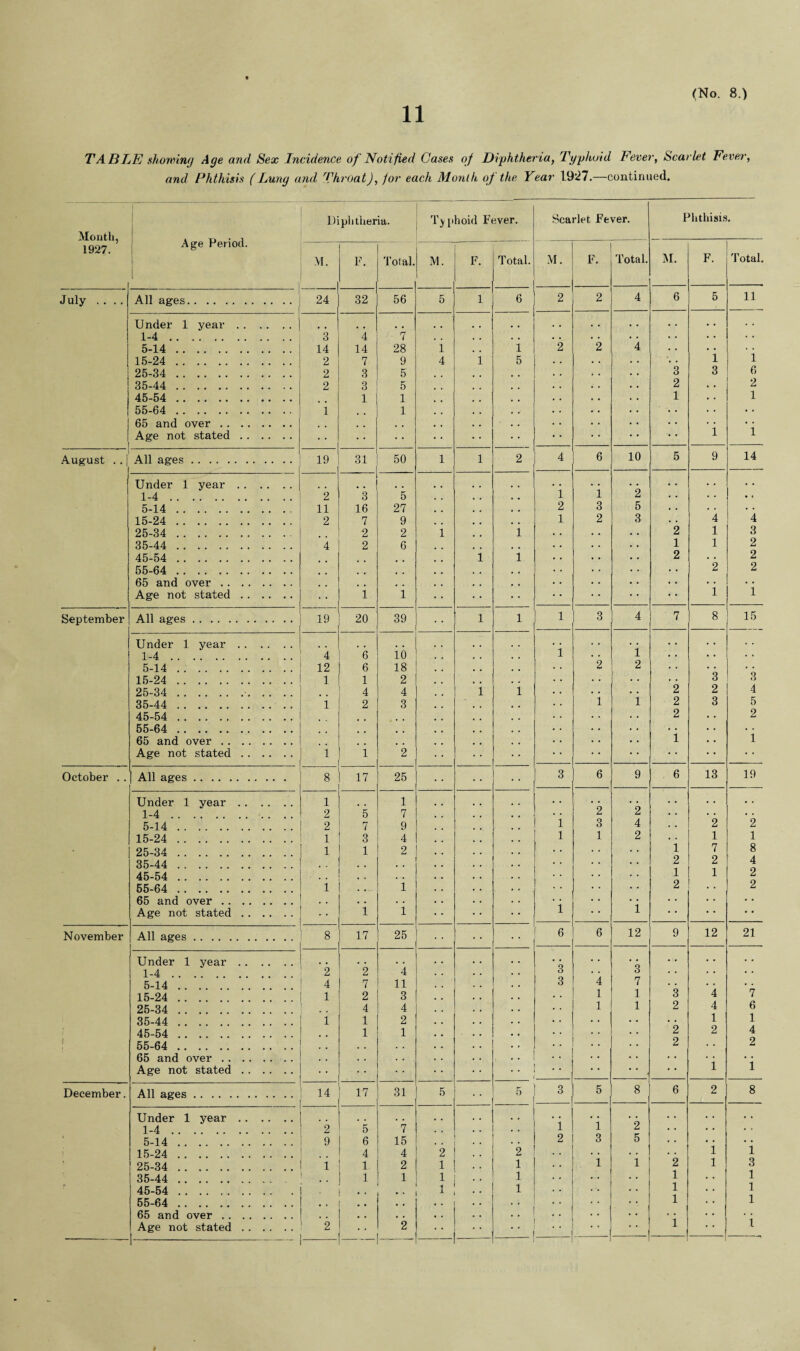 TABLE showing Age and Sex Incidence of Notified Gases of Diphtheria, Typhoid Fever, Scarlet Fever, and Phthisis (Lung and Throat), for each Month of the Year 1927.—continued. Month, 1927. Age Period. 1 Diphtheria. Typhoid Fever. Scarlet Fever. Phthisis. M. F. Total. M. F. Total. M. F. Total. M. F. Total. July .... All ages. 24 32 56 5 1 6 2 2 4 6 5 11 Under 1 year. .. • • • . * • 1-4. 3 4 • 7 . , . • • * • • • • 5-14. 14 14 28 1 1 2 2 4 • • • • . • 15-24 . 2 7 9 4 i 5 . • 1 1 25-34 . 2 3 5 * * 3 3 6 35-44 . 2 3 5 2 • • 2 45-54 . 1 1 1 . • 1 55-64 . i , , 1 • • 65 and over . . • ■ • • • Age not stated. • • • • 1 1 August . . All ages. 19 31 50 1 l 2 4 6 10 5 9 14 Under 1 year. • . • • • • • • . . • • 1-4. 2 3 5 • . 1 1 2 • • • • • « 5-14. 11 16 27 # , 2 3 5 • . • • . • 15-24 . 2 7 9 , # 1 2 3 . . 4 4 25-34 . 2 2 i 1 2 1 3 35-44 . 4 2 6 , , 1 1 2 45-54 . i 1 2 • • 2 55-64 . # t . , • • , •. 2 2 65 and over . , , , , s , .. • • • • Age not stated. • • 1 1 • • 1 1 September All ages. 19 20 39 l 1 1 3 4 7 8 15 Under 1 year. • . . . • . • • • . 1-4. 4 6 io 1 1 • • • • • • 5-14. 12 6 18 2 2 •. •. • • 15-24 . 1 1 2 • • • • 3 3 25-34 .. 4 4 i i • . 2 2 4 35-44 . i 2 3 i 1 2 3 5 45-54 . . • 2 • • 2 55-64 . , , • • • • .. • • 65 and over . • • 1 • • 1 Age not stated. i 1 2 • * • * • • • • October . . All ages. 8 17 25 3 6 9 6 13 19 Under 1 year. 1 1 • • . . • • • • • . 1-4. 2 5 7 . . 2 2 • • • • • . 5-14. 2 7 9 • • 1 3 4 . . 2 2 15-24. 1 3 4 1 1 2 • • 1 1 25-34 . 1 1 2 1 7 8 35-44 . 2 2 4 45-54 . • • . , , • 1 i 2 55-64 . 1 » . 1 2 2 65 and over . .. . • . . • * • • Age not stated. 1 1 1 1 • • • • • • November All ages. 8 17 25 6 6 12 9 12 21 Under 1 year. 1-4. *2 2 ’4 *3 • • *3 • • • • 5-14. 4 7 11 3 4 7 • • • . • . 15-24 . 1 2 3 1 1 3 4 7 25-34 . 4 4 1 1 2 4 6 35-44 . i 1 2 • ' 1 1 45-54 . 1 1 • • • ♦ 2 2 4 55-64 . . * . . • . ., 2 • • 2 65 and over . • . , • , . Age not stated. • • • • • • 1 i December. All ages. 14 17 31 5 * • 5 3 5 8 6 2 8 Under 1 year. .. . • . . • • . . • • • • 1-4. 2 5 7 . , • • 1 1 2 • • • • • * 1 5-14. 9 6 15 .. , • 2 3 5 • • :« • • • > 15-24. 4 4 2 ! .. 2 • • • . • . 1 1 25-34 . . .. i 1. 2 11 .. 1 1 1 2 1 3 35-44 . 1 1 1 .. 1 1 1 45-54 . • .. i ! •• 1 .. 1 1 55-64 . • • . • 1 1 65 and over . • . • . • •! • • Age not stated. 2 2 1 1 —— 1 -.- - “ 1 I