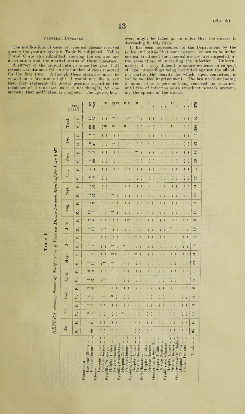 Venereal Diseases, The notifications of cases of venereal disease received during the year are given in Table E, subjoined. Tables F and G are also submitted, showing the sex and age distribution and the marital status of those concerned. A survey of the annual returns since the year 1924 reveals a continuous fall in the number of cases reported for the first time. Although these statistics must be viewed in a favourable light, I would not like to say that they represent the actual position regarding the incidence of the disease, as it is not thought, for one moment, that notification is complete. The figures, how¬ ever, might be taken as an index that the disease is decreasing in this State. It has been represented to the Department by the police authorities that some persons, known to be under medical treatment for venereal disease, are suspected, at the same time, of spreading the infection. Unfortu¬ nately, it is very difficult to secure evidence in support of legal proceedings being instituted against the offend¬ ing parties, the penalty for which, upon conviction, is twelve months’ imprisonment. The law needs amending to admit of such persons being removed and detained until free of infection as an expedient towards prevent¬ ing the spread of the disease. w P3 er ptnuf) o Eh o <v a •M Oi £ k o <5 05 OS ^5 ■ o- c* > o £ o O PH 05 m bD s C p *-5 p p Ph . 1 s a &H PI o s~ as 05 << Ph' • I c p PI 05 00 ip PI CO rH CO PI CO CO PI CO OX CO CO ^ co : pi 05 OX CO 05 05 00 CO pi PI 05 00 PI TH O -H rH CO CO Tt* CO 00 <0* T* PI ox CO PI 00 05 ci PI o CO ; CO o o CO PI IO ox 05 »P o PI PI 05 CO rH : pi co ip CO PI 00 o PI CO : o* CO CO CO 05 t* pi : rH PI PI CO CO PI PI PI PI rH CO a& T- •2 o c -»-> •rH O ^a P Oj i Ch£ O C ffiQn o QQ 5— o -*-> o o a 5Q I M M ' •= o O « - .s t5 P 3 O ^ r > O e§°a 93 05 —« CO <73 5.s s 1^0 &P o c — 1—1 O s3 ^o.-a (73 rp ^ 2® O Ah • 05 Ah •P OP'H o p r-H -W IP O « ( ~ 0 =2 ~ - 05 Ah a: o a P 6 3 * j5 5 5 *oP p r—i ^ _ TT* S'-C J*S-c J* P P .tf « EL o rH a 05 o m O _ „ _ _ ■ S3 23 .£ m ^ O -  ” T3 33 c 33 p. .2 o Z o a, -pi =s -w P , J # *C j- ^ ft j c ^ o o a o p *-> o o CTj o o o C/3 o a