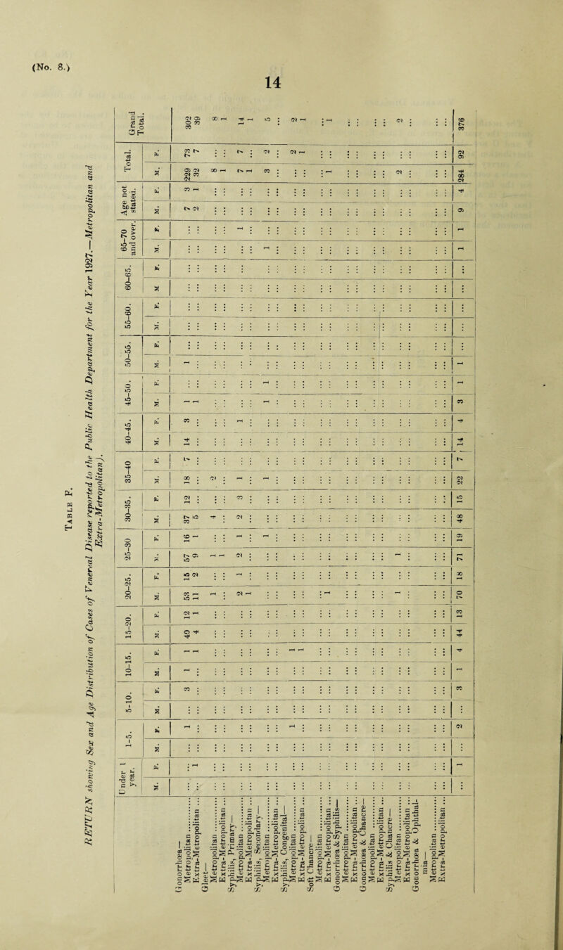 RETURN showing Sex and Age Distribution of Cases of Venereal Disease reported to the Public Health Department for the Year 1927.—Metropolitan and Extra-Metropolitan ). 25 e- Ol 03 00 40 O) Ol CO N CO •I^°I co • ■ : : «> : • • • • • \ \ ! 1 92 g 03 00 Ol N rH co ; ; ; ; -h • • • • • • • • ■ • 284 2 *d >- x> bi)5 00 © > *T ° »c 'a 33 co & CO o CO o 4C * t> 01 ; : ; : .. . . . * * 03 40 40 I o lO o 40 40 CO 40 I o CO o I 40 CO L>- 00 C> 01 oi 40 CO I o CO <n : 40 t>. 40 CO 01 : 00 O CO I 40 Ol CO 40 Ol I o 01 i> oi »-< oi : 40 40 Ol 03 CO «-H 40 »—< Ol 1 o Ol I lO Ol o 1^ CO o ^ I o CO Ol I S3 s -G G o g o rK G C3 o Pi o u -*-* u> s £ t- w 25 : ° L' • g-s P o G ii.g •1 » t. as^, as O o3 ^ P-l U c- o* C o' g 33 Ph ^ 4-a -4-J w ■'-* a; 13 G c3 ^ oS ; .*2 — * ~ a * 35 -© e £ 03 o a 03 • O ’r; • Png c O be Sip* - — -4-> ~ (X) x x> o • geo ogoj p 3^ arT t • rH o &« o f-i p-’ . .. O 3 9) PH ^ 31 33 ^ p' G ^ m ♦1 . ri ♦-* -4->. 7G •‘r* ‘ ' ^ x .a ^ x ,c ® x -c J8 Sw P-S >*» P>. r^» GO CO CO * o P* • O j3 ■ P. >» fi o co S 0 as f* =8 o' u 5  03: a X pa 32 o c/} ! pa 3 03 &0 a £ gf ^ s- O « * O gSw g 25 25 os -f fti P G O 33 h ■H X> gs 2 fi 03 u 03 . G 03 rG Q • s3 : ci • 53 -w : .22 rG • —1 Oi : ao C O 03 33 5.0 a 2 S’® ■w 4-1 I H ^ « X.3^ X Sw aSw rM u * u o G O O G 33 G O S3 P-* *^G as *-n 1 O aS t- E- « -A Sw